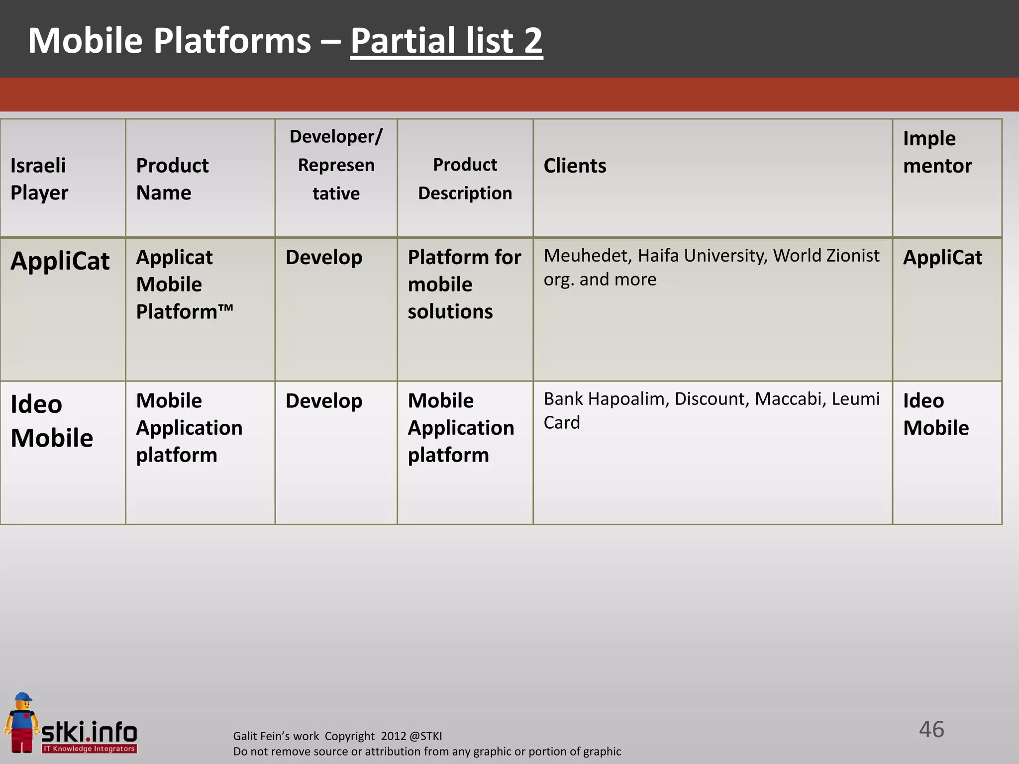 Mobile Platforms – Partial list 2

                               Developer/                                                                                 Imple
Israeli    Product              Represen                 Product                Clients                                   mentor
Player     Name                  tative                 Description


AppliCat   Applicat           Develop                 Platform for Meuhedet, Haifa University, World Zionist              AppliCat
           Mobile                                     mobile       org. and more
           Platform™                                  solutions



Ideo       Mobile             Develop                 Mobile                    Bank Hapoalim, Discount, Maccabi, Leumi   Ideo
           Application                                Application               Card                                      Mobile
Mobile
           platform                                   platform




                     Galit Fein’s work Copyright 2012 @STKI                                                                46
                     Do not remove source or attribution from any graphic or portion of graphic
 