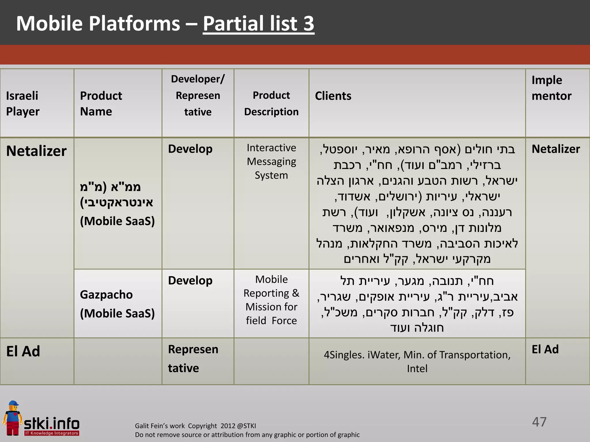 Mobile Platforms – Partial list 3

                                 Developer/                                                                                     Imple
Israeli     Product               Represen                Product                Clients                                        mentor
Player      Name                   tative                Description


Netalizer                       Develop                   Interactive             ,‫בתי חולים (אסף הרופא, מאיר, יוספטל‬           Netalizer
                                                          Messaging                  ‫ברזילי, רמב"ם ועוד), חח"י, רכבת‬
                                                            System
            ‫ממ"א (מ"מ‬                                                            ‫ישראל, רשות הטבע והגנים, ארגון הצלה‬
            )‫אינטראקטיבי‬                                                             ,‫ישראלי, עיריות (ירושלים, אשדוד‬
                                                                                   ‫רעננה, נס ציונה, אשקלון, ועוד), רשת‬
            (Mobile SaaS)
                                                                                    ‫מלונות דן, מירס, מנפאואר, משרד‬
                                                                                 ‫לאיכות הסביבה, משרד החקלאות, מנהל‬
                                                                                       ‫מקרקעי ישראל, קק"ל ואחרים‬
                                Develop                     Mobile                    ‫חח"י, תנובה, מגער, עיריית תל‬
            Gazpacho                                     Reporting &             ,‫אביב,עיריית ר"ג, עיריית אופקים, שגריר‬
                                                         Mission for
            (Mobile SaaS)                                                         ,‫פז, דלק, קק"ל, חברות סקרים, משכ"ל‬
                                                         field Force
                                                                                               ‫חוגלה ועוד‬
El Ad                           Represen                                            4Singles. iWater, Min. of Transportation,   El Ad
                                tative                                                                Intel



                      Galit Fein’s work Copyright 2012 @STKI                                                                    47
                      Do not remove source or attribution from any graphic or portion of graphic
 