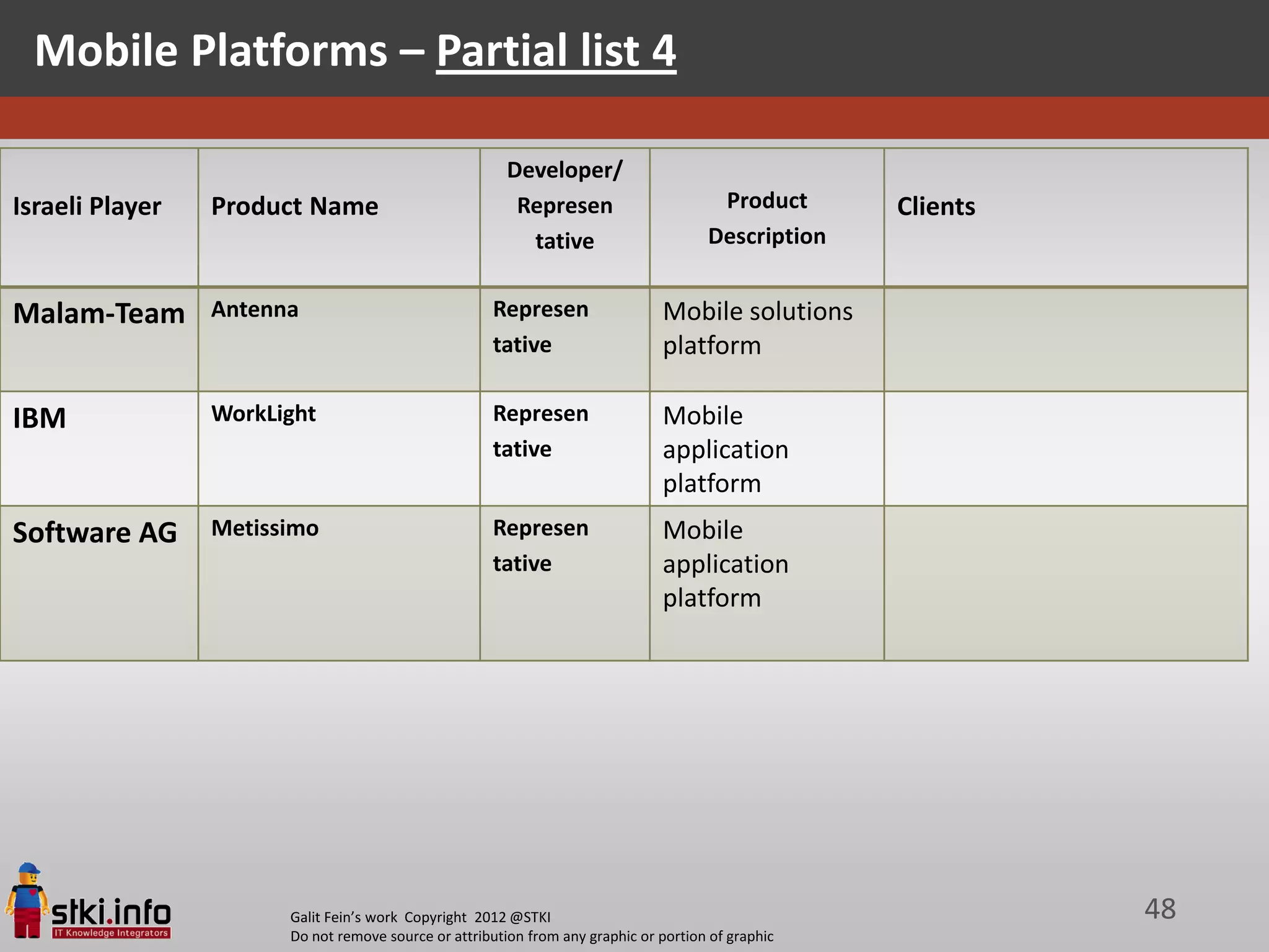 Mobile Platforms – Partial list 4

                                                        Developer/
Israeli Player   Product Name                            Represen                      Product      Clients
                                                          tative                      Description


Malam-Team       Antenna                              Represen                 Mobile solutions
                                                      tative                   platform

IBM              WorkLight                            Represen                 Mobile
                                                      tative                   application
                                                                               platform
Software AG      Metissimo                            Represen                 Mobile
                                                      tative                   application
                                                                               platform




                       Galit Fein’s work Copyright 2012 @STKI                                                 48
                       Do not remove source or attribution from any graphic or portion of graphic
 