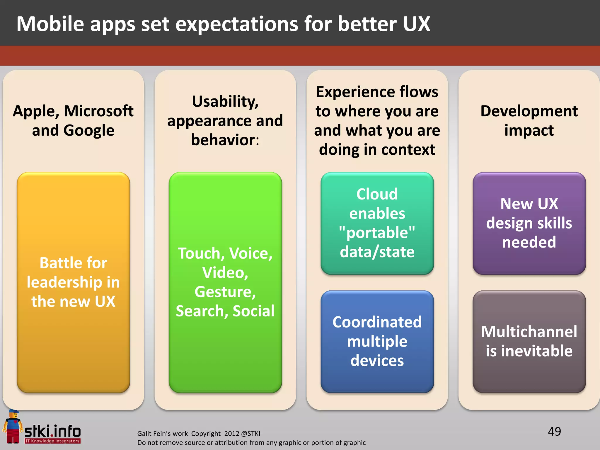 Mobile apps set expectations for better UX

                                                                            Experience flows
                               Usability,
Apple, Microsoft                                                            to where you are     Development
                            appearance and
  and Google                                                                and what you are        impact
                               behavior:
                                                                             doing in context

                                                                                      Cloud
                                                                                                   New UX
                                                                                     enables
                                                                                                 design skills
                                                                                    "portable"
                                                                                                   needed
                               Touch, Voice,                                        data/state
   Battle for
                                  Video,
 leadership in
                                 Gesture,
  the new UX
                               Search, Social
                                                                                  Coordinated
                                                                                                 Multichannel
                                                                                    multiple
                                                                                                 is inevitable
                                                                                    devices


                   Galit Fein’s work Copyright 2012 @STKI                                                 49
                   Do not remove source or attribution from any graphic or portion of graphic
 