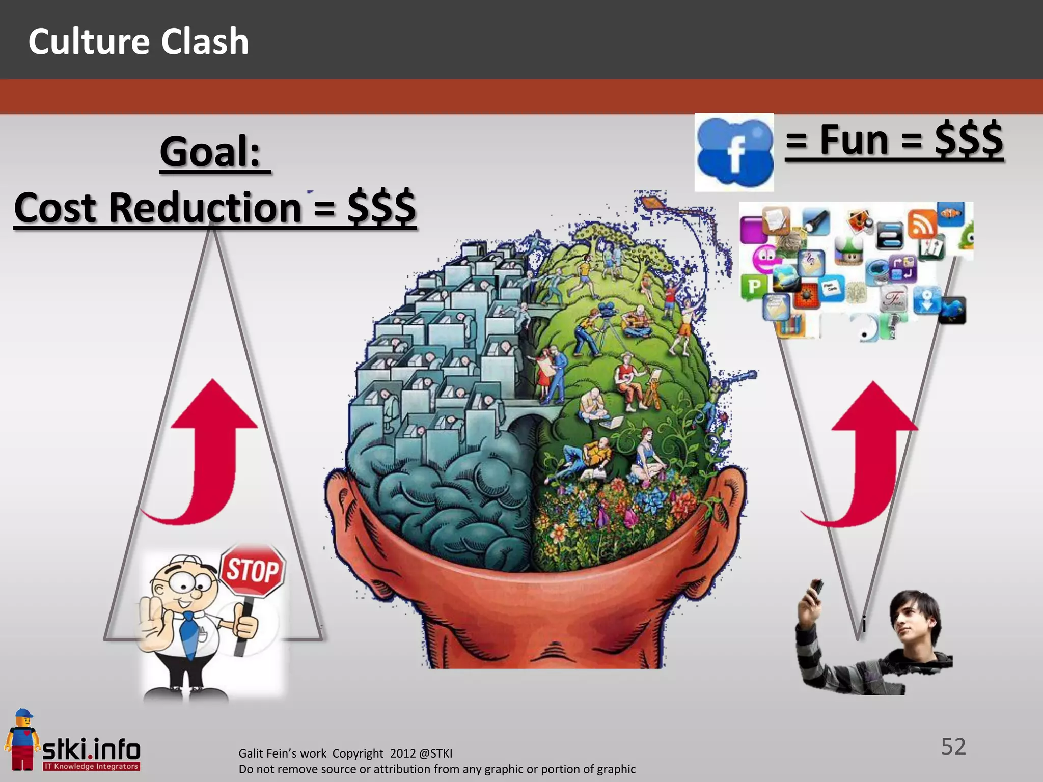 Culture Clash

       Goal:                                                                             = Fun = $$$
Cost Reduction = $$$




                                                                                            i



            Galit Fein’s work Copyright 2012 @STKI                                              52
            Do not remove source or attribution from any graphic or portion of graphic
 