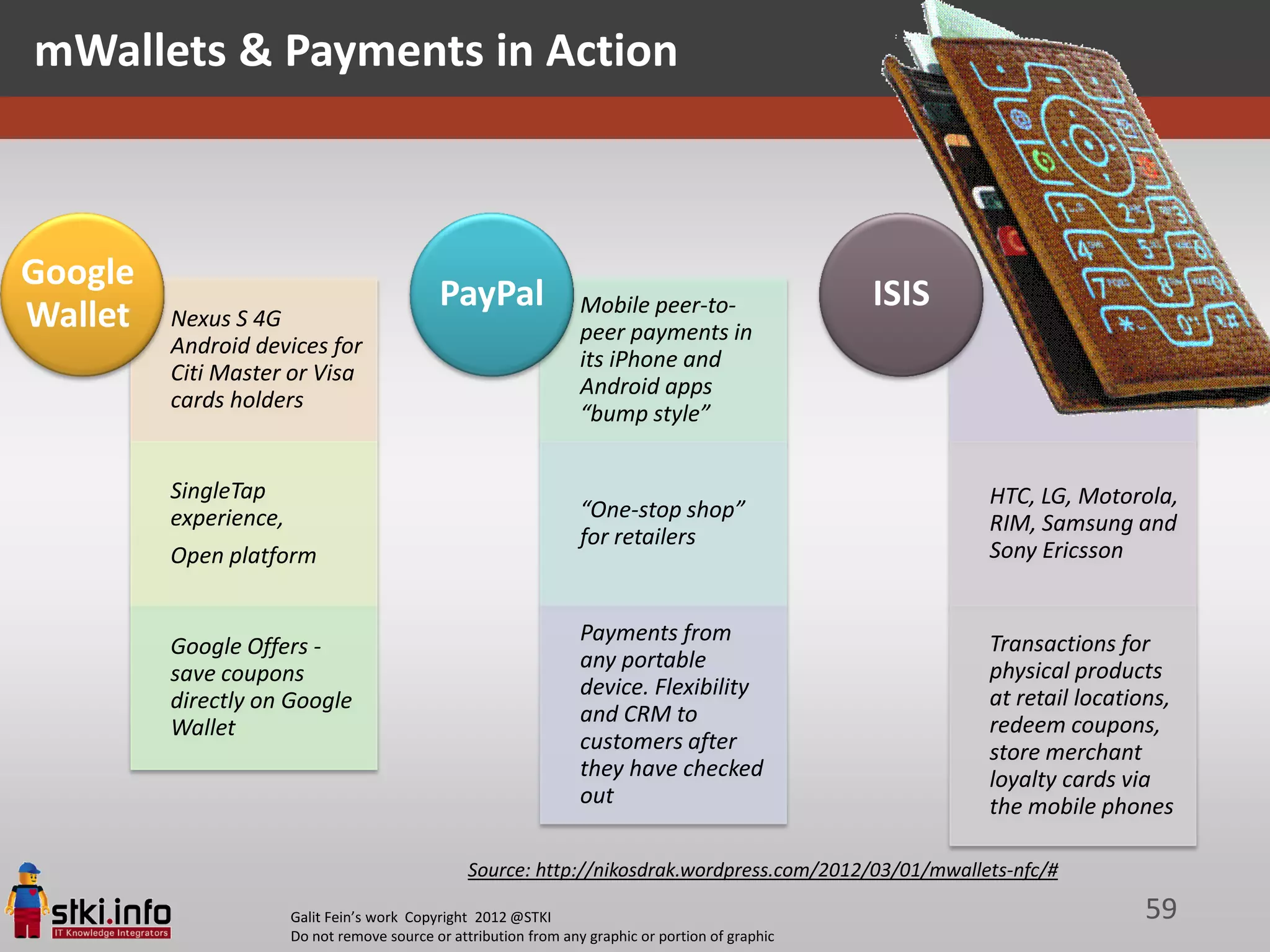 mWallets & Payments in Action



Google
                                             PayPal                Mobile peer-to-                  ISIS
Wallet   Nexus S 4G
                                                                   peer payments in
         Android devices for
                                                                   its iPhone and
         Citi Master or Visa
                                                                   Android apps
         cards holders
                                                                   “bump style”


         SingleTap                                                                                         HTC, LG, Motorola,
         experience,                                               “One-stop shop”
                                                                                                           RIM, Samsung and
                                                                   for retailers
         Open platform                                                                                     Sony Ericsson


                                                                   Payments from                           Transactions for
         Google Offers -
                                                                   any portable                            physical products
         save coupons
                                                                   device. Flexibility                     at retail locations,
         directly on Google
                                                                   and CRM to                              redeem coupons,
         Wallet
                                                                   customers after                         store merchant
                                                                   they have checked                       loyalty cards via
                                                                   out                                     the mobile phones

                                                  Source: http://nikosdrak.wordpress.com/2012/03/01/mwallets-nfc/#

                       Galit Fein’s work Copyright 2012 @STKI                                                              59
                       Do not remove source or attribution from any graphic or portion of graphic
 