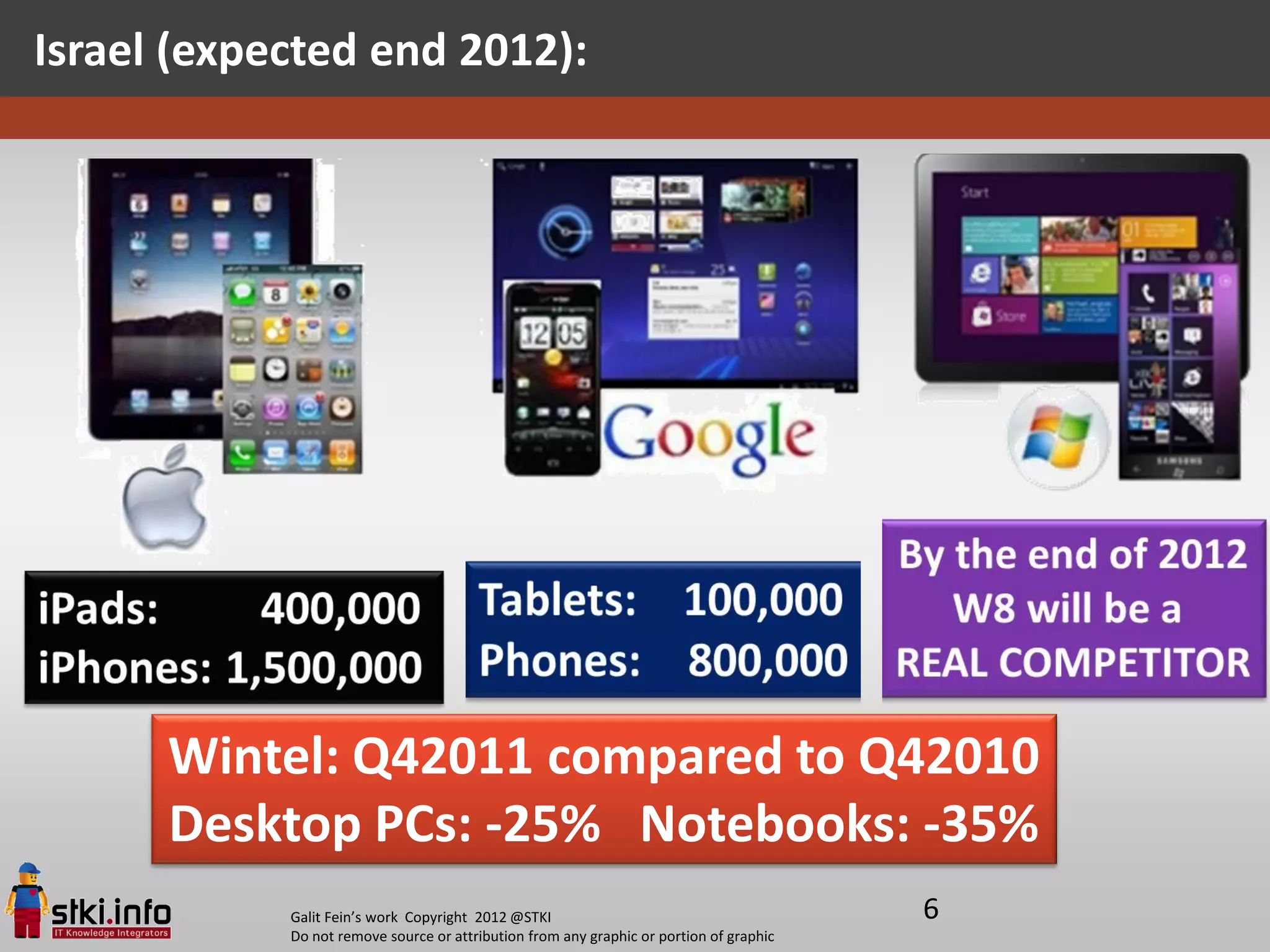 Israel (expected end 2012):




      Wintel: Q42011 compared to Q42010
      Desktop PCs: -25% Notebooks: -35%
            Galit Fein’s work Copyright 2012 @STKI                                       6
            Do not remove source or attribution from any graphic or portion of graphic
 