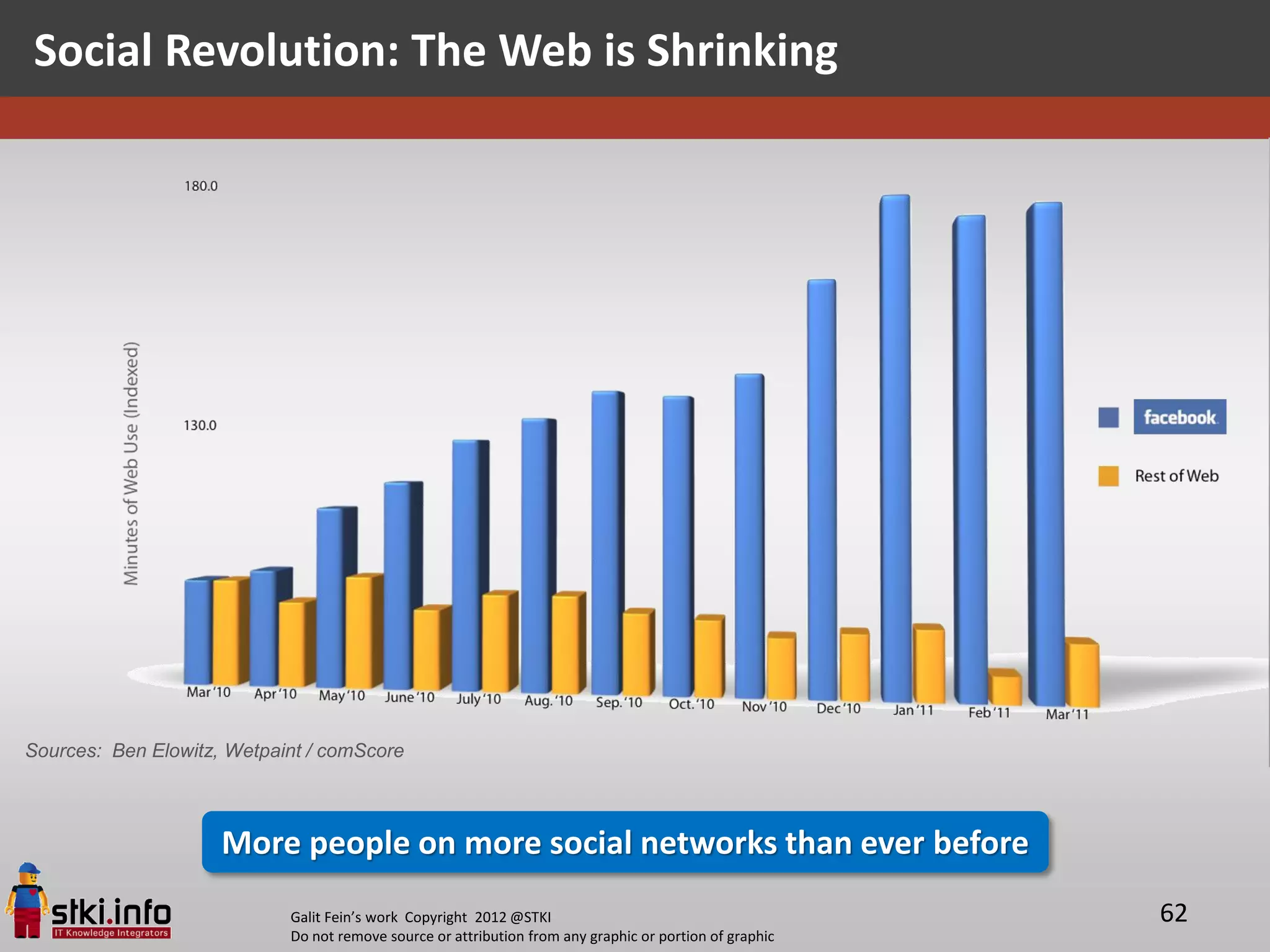 Social Revolution: The Web is Shrinking




Sources: Ben Elowitz, Wetpaint / comScore



                     More people on more social networks than ever before
                            Galit Fein’s work Copyright 2012 @STKI                                       62
                            Do not remove source or attribution from any graphic or portion of graphic
 