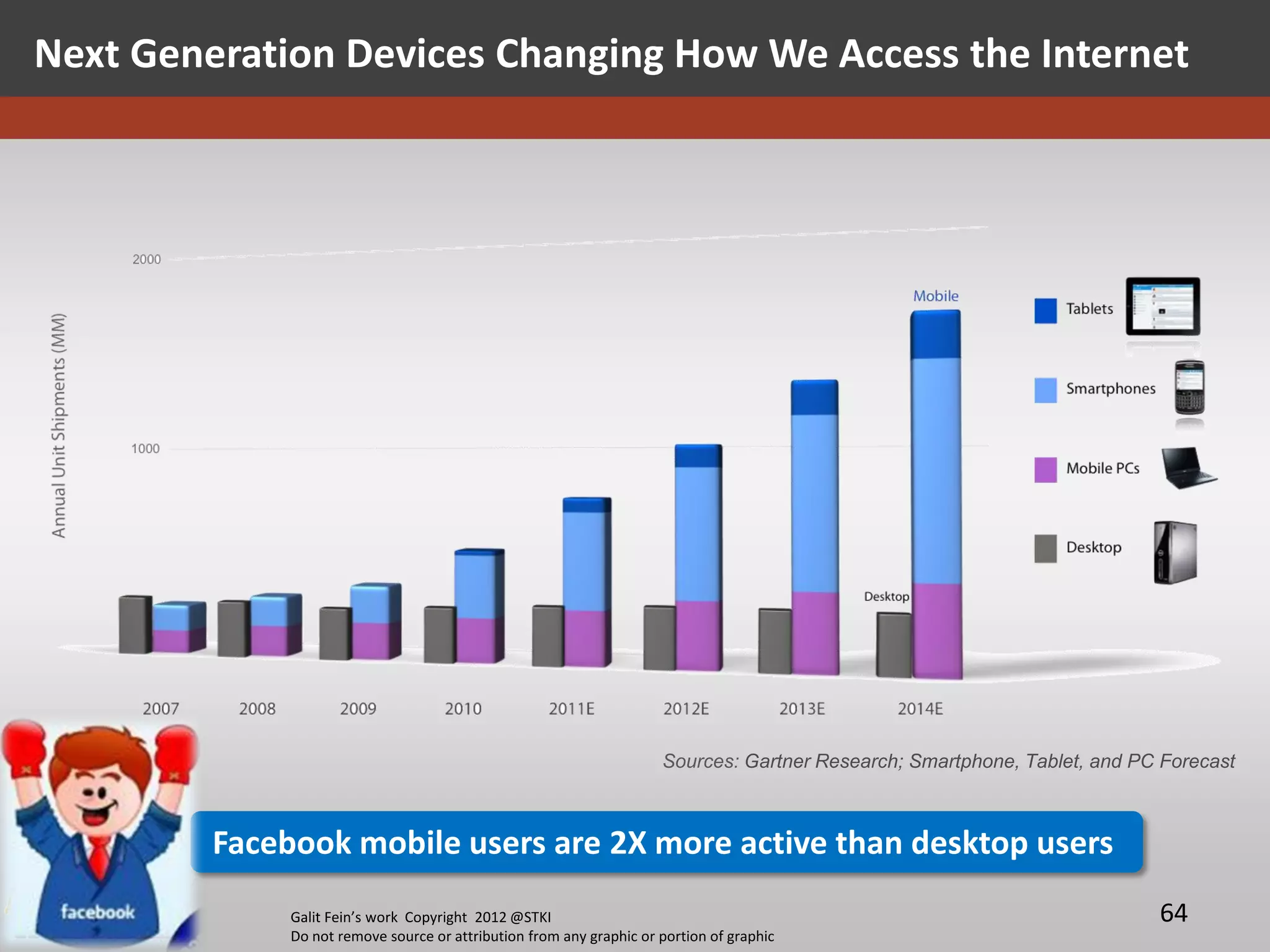 Next Generation Devices Changing How We Access the Internet




                                                                      Sources: Gartner Research; Smartphone, Tablet, and PC Forecast



         Facebook mobile users are 2X more active than desktop users
              Galit Fein’s work Copyright 2012 @STKI                                                                       64
              Do not remove source or attribution from any graphic or portion of graphic
 