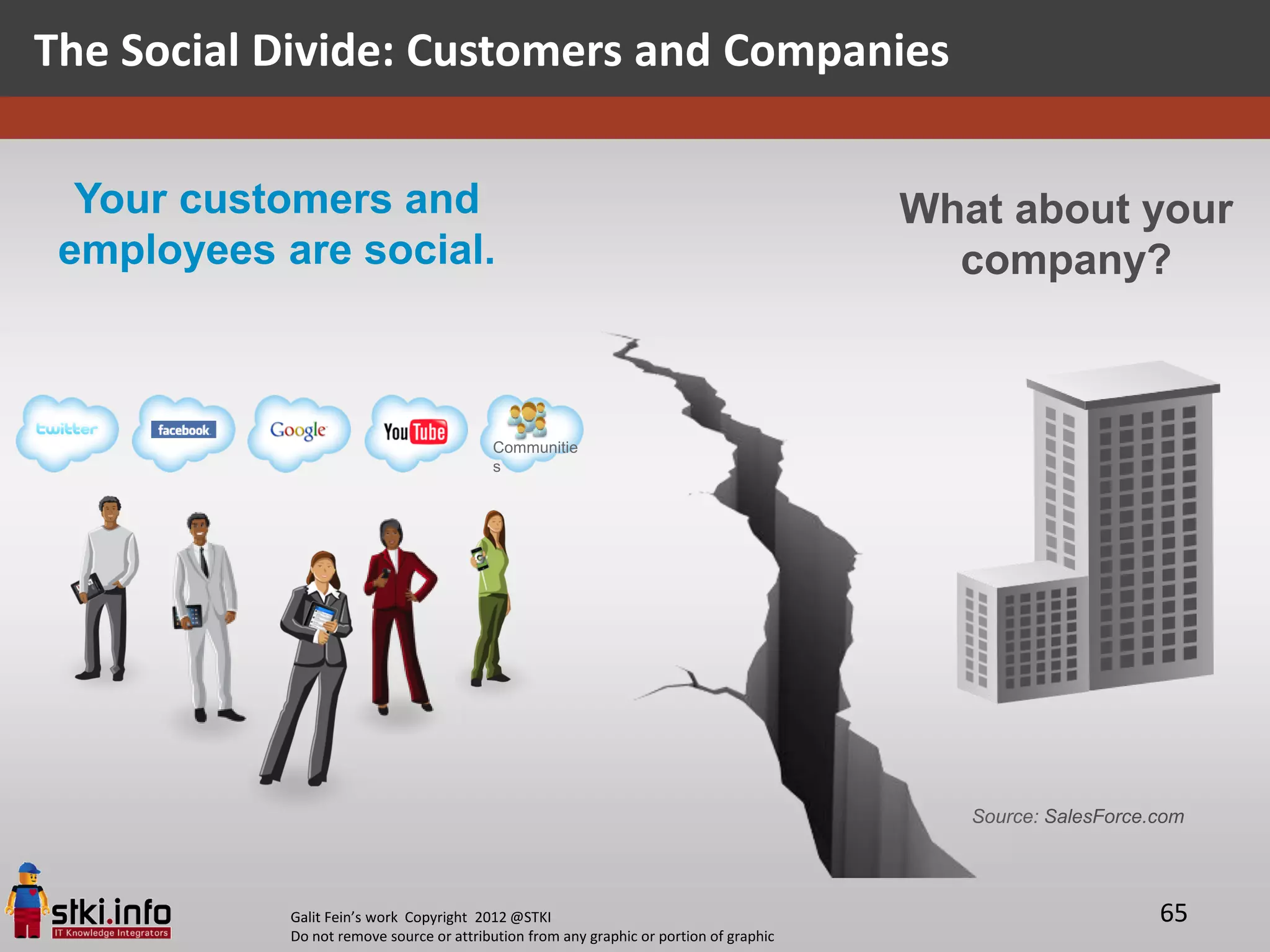 The Social Divide: Customers and Companies

  Your customers and                                                                     What about your
 employees are social.                                                                     company?



                                          Communitie
                                          s




                                                                                            Source: SalesForce.com




            Galit Fein’s work Copyright 2012 @STKI                                                             65
            Do not remove source or attribution from any graphic or portion of graphic
 