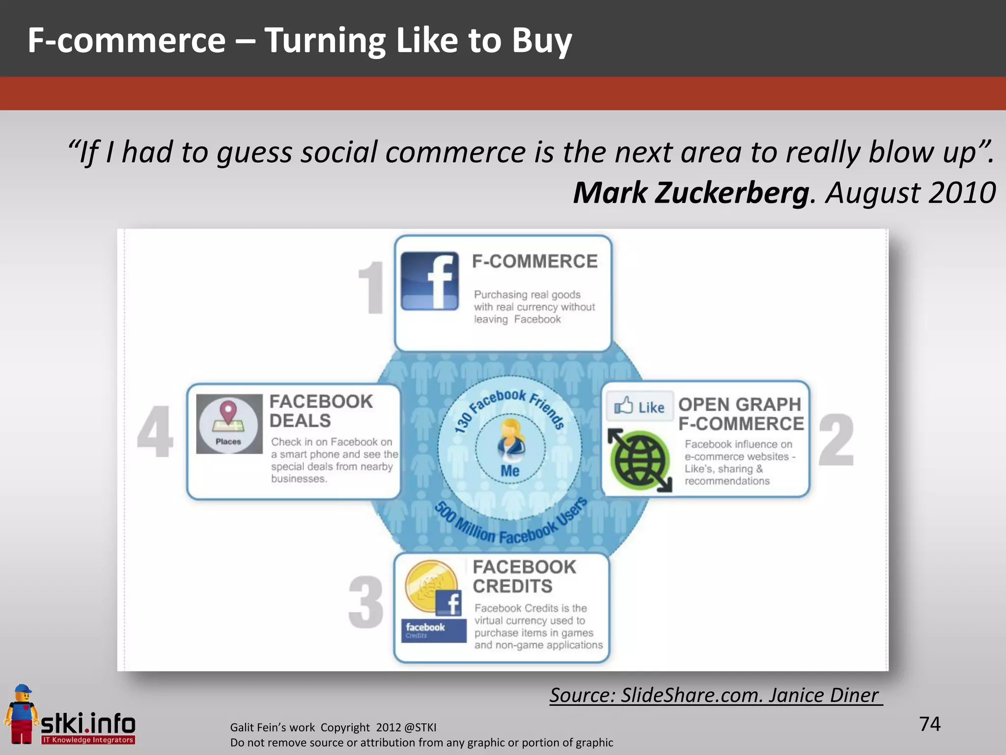 F-commerce – Turning Like to Buy

  “If I had to guess social commerce is the next area to really blow up”.
                                         Mark Zuckerberg. August 2010




                                                                           Source: SlideShare.com. Janice Diner
              Galit Fein’s work Copyright 2012 @STKI                                                              74
              Do not remove source or attribution from any graphic or portion of graphic
 