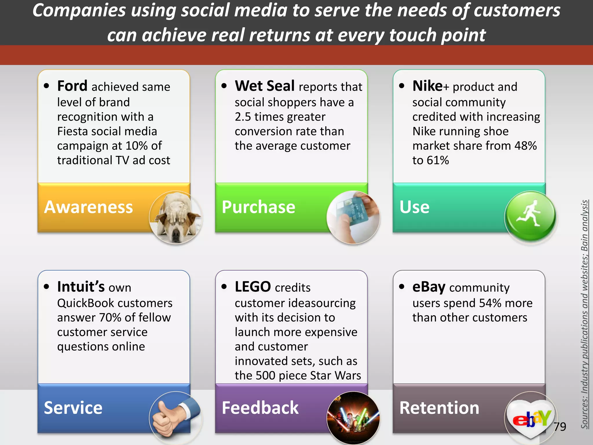 Companies using social media to serve the needs of customers
       can achieve real returns at every touch point

 • Ford achieved same                        • Wet Seal reports that                           • Nike+ product and
   level of brand                                 social shoppers have a                         social community
   recognition with a                             2.5 times greater                              credited with increasing
   Fiesta social media                            conversion rate than                           Nike running shoe
   campaign at 10% of                             the average customer                           market share from 48%
   traditional TV ad cost                                                                        to 61%


 Awareness                                    Purchase                                         Use




                                                                                                                                 Sources: Industry publications and websites; Bain analysis
 • Intuit’s own                              • LEGO credits                                    • eBay community
   QuickBook customers                            customer ideasourcing                          users spend 54% more
   answer 70% of fellow                           with its decision to                           than other customers
   customer service                               launch more expensive
   questions online                               and customer
                                                  innovated sets, such as
                                                  the 500 piece Star Wars
                                                  product
 Service                                      Feedback                                         Retention
                  Galit Fein’s work Copyright 2012 @STKI                                                                    79
                  Do not remove source or attribution from any graphic or portion of graphic
 