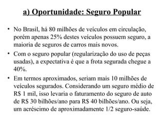 a) Oportunidade: Seguro Popular
• No Brasil, há 80 milhões de veículos em circulação,
porém apenas 25% destes veículos possuem seguro, a
maioria de seguros de carros mais novos.
• Com o seguro popular (regularização do uso de peças
usadas), a expectativa é que a frota segurada chegue a
40%.
• Em termos aproximados, seriam mais 10 milhões de
veículos segurados. Considerando um seguro médio de
R$ 1 mil, isso levaria o faturamento do seguro de auto
de R$ 30 bilhões/ano para R$ 40 bilhões/ano. Ou seja,
um acréscimo de aproximadamente 1/2 seguro-saúde.

 