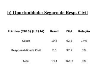 b) Oportunidade: Seguro de Resp. Civil

Prêmios (2010) (US$ bi)

Brasil

EUA

Relação

Casco

10,6

62,6

17%

Responsabilidade Civil

2,5

97,7

3%

Total

13,1

160,3

8%

 