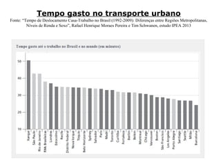 Tempo gasto no transporte urbano
Fonte: “Tempo de Deslocamento Casa-Trabalho no Brasil (1992-2009): Diferenças entre Regiões Metropolitanas,
Níveis de Renda e Sexo”, Rafael Henrique Moraes Pereira e Tim Schwanen, estudo IPEA 2013

 