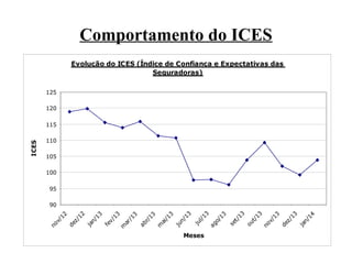 Comportamento do ICES
Evolução do ICES (Índice de Confiança e Expectativas das
Seguradoras)
125
120

110
105
100
95

Meses

ja
n/
14

de
z/
13

no
v/
13

t/
13

ou

se
t/
13

o/
13

ag

13
l/
ju

13
n/
ju

ai
/1
3

m

fe
v/
13
m
ar
/1
3
ab
r/
13

ja
n/
13

de
z/
12

90
no
v/
12

ICES

115

 