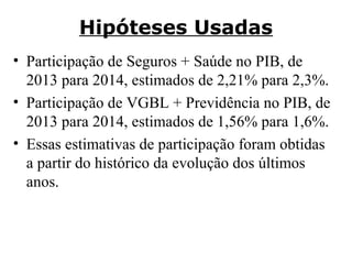 Hipóteses Usadas
• Participação de Seguros + Saúde no PIB, de
2013 para 2014, estimados de 2,21% para 2,3%.
• Participação de VGBL + Previdência no PIB, de
2013 para 2014, estimados de 1,56% para 1,6%.
• Essas estimativas de participação foram obtidas
a partir do histórico da evolução dos últimos
anos.

 