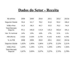 Dados do Setor - Receita
R$ bilhões

2008

2009

2010

2011

2012

2013e

Seguros+Saúde

55,6

61,7

70,2

81,8

93,4

106,2

VGBL+Prev

31,5

38,3

45,7

53,5

70,2

74,9

Total Mercado
Seguros

87,1

100,0

115,9

135,3

163,6

181,1

Var. % nominal

14%

15%

16%

17%

21%

11%

PIB (R$ bi)

3.032

3.239

3.770

4.143

4.403

4.795

% no PIB

2008

2009

2010

2011

2012

2013e

Seguros+Saúde

1,83%

1,90%

1,86%

1,97%

2,12%

2,21%

VGBL+Prev

1,04%

1,18%

1,21%

1,29%

1,59%

1,56%

Total Mercado
Seguros

2,87%

3,09%

3,07%

3,27%

3,72%

3,78%

 