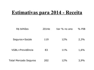 Estimativas para 2014 - Receita
R$ bilhões

2014e

Var % no ano

% PIB

Seguros+Saúde

119

12%

2,3%

VGBL+Previdência

83

11%

1,6%

Total Mercado Seguros

202

12%

3,9%

 
