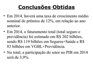 Conclusões Obtidas
• Em 2014, haverá uma taxa de crescimento médio
nominal de prêmios de 12%, em relação ao ano
anterior.
• Em 2014, o faturamento total (total seguro e
previdência) foi estimado em R$ 202 bilhões,
sendo R$ 119 bilhões em Seguros+Saúde e R$
83 bilhões em VGBL+Previdência.
• No total, a participação do setor no PIB em 2014
será de 3,9%.

 