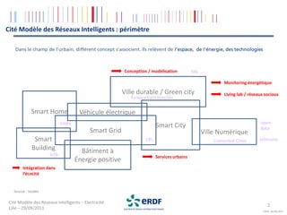 Cité Modèle des Réseaux Intelligents : périmètre

    Dans le champ de l’urbain, différent concept s’associent. Ils relèvent de l’espace, de l’énergie, des technologies



                                                        Conception / modélisation          SIG

                                                                                                          Monitoring énergétique

                                                        Ville durable / Green city                        Living lab / réseaux sociaux
                                                           Écoquartiers écocités


             Smart Home               Véhicule électrique
                            Linky                                                                                           open
                                                                        Smart City                                          data
                                           Smart Grid                                            Ville Numérique
              Smart                                               CPL                                Connected Cities       télécoms
             Building                 Bâtiment à
                      GTB                                               Services urbains
                                    Énergie positive
        Intégration dans
        l’écocité


   Source : tecdev

 Cité Modèle des Réseaux Intelligents – Electricité
                                                                                                                                 2
 Lille – 29/09/2011
                                                                                                                              COPIL 26/09/2011
 