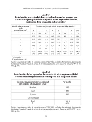 31
La escuela técnica industrial en Argentina: ¿un modelo para armar?
Cuadro 4
Distribución porcentual de los egresados de escuelas técnicas por
clasificación jerárquica de la ocupación actual según clasificación
jerárquica de la ocupación del progenitor
*Ídem cuadro 3
X2
significativo al 0,001
Clasificación jerárquica
de la
ocupación actual*
Clasificación jerárquica de la ocupación del progenitor*
1 2 3 4 5 6 7 Total
2 6,3 11,0 8,3 2,9 7,4 2,4 - 7,5
3 37,5 18,0 27,6 14,7 13,0 4,9 - 19,6
4 31,3 42,0 24,8 38,2 22,2 31,7 25,0 30,9
5 12,5 18,0 24,8 38,2 50,0 34,1 62,5 28,9
6 12,5 7,0 11,0 5,9 7,4 19,5 12,5 10,1
7 - 4,0 3,4 - - 7,3 - 3,0
Total
N
100,0
(16)
100,0
(100)
100,0
(145)
100,0
(34)
100,0
(54)
100,0
(41)
100,0
(8)
100,0
(398)
Fuente: Encuesta a egresados de educación técnica (1985-1986), en Gallart, María Antonia, Las escuelas
técnicas y el mundo del trabajo: la carrera de los egresados, Buenos Aires: Cuaderno del CENEP Nos
38-39,
1987, p. 139.
Fuente: Encuesta a egresados de educación técnica (1985-1986), en Gallart, María Antonia, Las escuelas
técnicas y el mundo del trabajo: la carrera de los egresados, Buenos Aires: Cuaderno del CENEP Nos
38-39,
1987, p. 140.
Cuadro 5
Distribución de los egresados de escuelas técnicas según movilidad
ocupacional intergeneracional con respecto a la ocupación actual
Movilidad ocupacional intergeneracional
con respecto a la ocupación actual
Por ciento
Negativa 19,8
Igual 24,9
Positiva 55,3
Sin información -
Total 100,0
N (400)
 