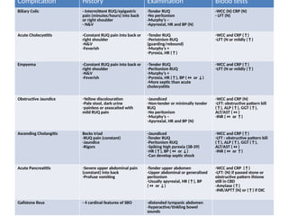 Complication History Examination Blood tests
Biliary Colic - Intermittent RUQ/epigastric
pain (minutes/hours) into back
or right shoulder
- N&V
-Tender RUQ
-No peritonism
-Murphy’s –
-Apyrexial, HR and BP (N)
-WCC (N) CRP (N)
- LFT (N)
Acute Cholecystitis -Constant RUQ pain into back or
right shoulder
-N&V
-Feverish
-Tender RUQ
-Periotnism RUQ
(guarding/rebound)
-Murphy’s +
-Pyrexia, HR (↑)
-WCC and CRP (↑)
-LFT (N or mildly (↑)
Empyema -Constant RUQ pain into back or
right shoulder
-N&V
-Feverish
-Tender RUQ
-Peritonism RUQ
-Murphy’s +
-Pyrexia, HR (↑), BP (↔ or ↓)
-More septic than acute
cholecystitis
-WCC and CRP (↑)
-LFT (N or mildly (↑)
Obstructive Jaundice -Yellow discolouration
-Pale stool, dark urine
-painless or assocaited with
mild RUQ pain
-Jaundiced
-Non-tender or minimally tender
RUQ
-No peritonism
-Murphy’s –
-Apyrexial, HR and BP (N)
-WCC and CRP (N)
-LFT: obstructive pattern bili
(↑), ALP (↑), GGT (↑),
ALT/AST (↔)
-INR (↔ or ↑)
Ascending Cholangitis Becks triad
-RUQ pain (constant)
-Jaundice
-Rigors
-Jaundiced
-Tender RUQ
-Peritonism RUQ
-Spiking high pyrexia (38-39)
-HR (↑), BP (↔ or ↓)
-Can develop septic shock
-WCC and CRP (↑)
-LFT : obstructive pattern bili
(↑), ALP (↑), GGT (↑),
ALT/AST (↔)
-INR (↔ or ↑)
Acute Pancreatitis -Severe upper abdominal pain
(constant) into back
-Profuse vomiting
-Tender upper abdomen
-Upper abdominal or generalised
peritonism
-Usually apyrexial, HR (↑), BP
(↔ or ↓)
-WCC and CRP (↑)
-LFT: (N) if passed stone or
obstructive pattern ifstone
still in CBD
-Amylase (↑)
-INR/APTT (N) or (↑) if DIC
Gallstone Ileus - 4 cardinal features of SBO -distended tympanic abdomen
-hyperactive/tinkling bowel
sounds
 