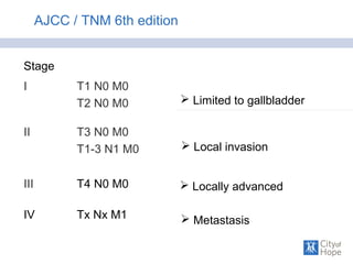 Stage
I T1 N0 M0
T2 N0 M0
II T3 N0 M0
T1-3 N1 M0
III T4 N0 M0
IV Tx Nx M1
AJCC / TNM 6th edition
 Limited to gallbladder
 Local invasion
 Locally advanced
 Metastasis
 