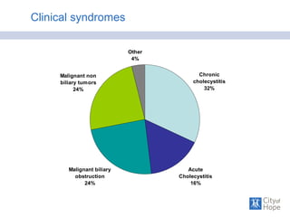 Clinical syndromes
Chronic
cholecystitis
32%
Acute
Cholecystitis
16%
Malignant biliary
obstruction
24%
Malignant non
biliary tumors
24%
Other
4%
 