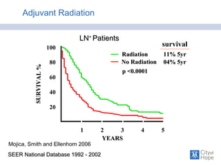 LNLN++
PatientsPatients
SEER National Database 1992 - 2002SEER National Database 1992 - 2002
YEARSYEARS
100
20
40
60
80
1 2 3 4 5
SURVIVAL%SURVIVAL%
RadiationRadiation
No RadiationNo Radiation
p <0.0001p <0.0001
11% 5yr11% 5yr
04% 5yr04% 5yr
survival
Mojica, Smith and Ellenhorn 2006
Adjuvant Radiation
 