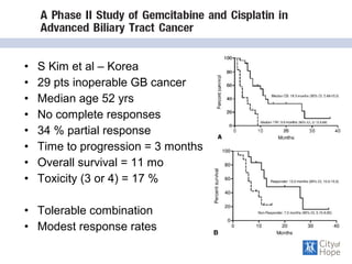 • S Kim et al – Korea
• 29 pts inoperable GB cancer
• Median age 52 yrs
• No complete responses
• 34 % partial response
• Time to progression = 3 months
• Overall survival = 11 mo
• Toxicity (3 or 4) = 17 %
• Tolerable combination
• Modest response rates
 
