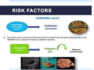  The relative risk of carcinoma is 2.4 times higher for patients with calculations of 2.0 to 2.9 cm and
10 times more in patients with stones > 3.0 cm in diameter.
Cholelithiasis -
cholecystitis
chronic
Gallbladder
carcinoma
Cholecystitis
chronic
Polyposis
coli
Malignant
transformation
Gallbladder cancer
 