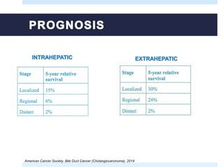 INTRAHEPATIC EXTRAHEPATIC
American Cancer Society. Bile Duct Cancer (Cholangiocarcinoma). 2014
 