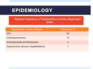 Hepatobiliar cancer subtype Frequency %
HCC 84
Cholangiocarcinoma 13
Cholangiocellular and fibrolamellar 2
Angiosarcoma, sarcoma, hepatoblastoma 1
Relative frequency of hepatobiliary tumors diagnosed
(USA)
 