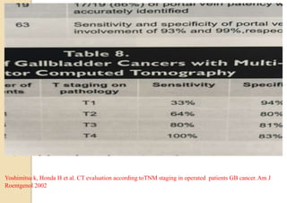 Yoshimitsu k, Honda H et al. CT evaluation according toTNM staging in operated patients GB cancer. Am J
Roentgenol 2002
 