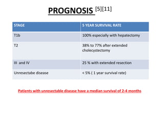 PROGNOSIS [5][11] 
STAGE 5 YEAR SURVIVAL RATE 
T1b 100% especially with hepatectomy 
T2 38% to 77% after extended 
cholecystectomy 
III and IV 25 % with extended resection 
Unresectabe disease < 5% ( 1 year survival rate) 
Patients with unresectable disease have a median survival of 2-4 months 
 