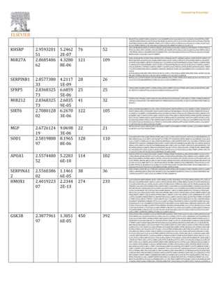 RN;NOTCH1;GDNF;TGFB1;CD28;FLT1;IL12B;MMP9;COL11A2;SOCS3;SLC1A3;EGR1;FAS;ENTPD1;FOXP
3;KCNK3;NOS3;NOS2;IL10;PTGS2;IL7R;CXCR3;IL1B;CCL2;FLI1;CCL5;CCR7;SELE;CXCL9;ITGB2;CTGF;RG
S4;NTRK2;FASLG;ICAM1;OPRM1;TIMP1;CST7;TBX21;CX3CL1;PDCD1;IL6;ITGA4;CCL3;CXCL10;ACTA2;C
OL1A1;THBS1;NR4A1;COL10A1;BCL2;CD69;COL3A1;MMP2;VCAM1;CCL4;CXCL12
KHSRP 2.9593201
51
5.2462
2E-07
76 52
IGF2;APOB;MYOG;PNPLA2;PDCD4;SMAD3;AGO2;PER2;CD44;SRC;CDKN1A;LIPE;HMOX1;PTEN;PTRH2;S
PRY4;IL13RA1;IFIT1;RUNX1;CXCL8;CTNNB1;ACTB;MYC;IFIT2;ISG15;CXCL3;GAP43;LDLR;TIMP3;CXCL2
;TNF;NPM1;NES;IL12B;MMP9;SOCS3;IKBKE;FSTL1;SLC9A3;NOS2;IFI44;IL10;PTGS2;IL1B;CCL5;ITGAM;
MAP2;CX3CL1;IL6;CXCL10;CD14;MMP2
MIR27A 2.8685486
62
4.3280
8E-06
121 109
SOX2;APOB;MYOG;PCSK9;CDH1;NPPB;CCNE1;SEMA6D;DGAT1;SREBF2;APOA1;G6PD;POU5F1;BIRC5;CE
NPF;GSR;PNPLA2;ROCK2;SLC26A8;FABP3;NQO1;SCAF1;EDN1;CBFA2T2;SP3;FOXM1;MAP1LC3A;SOX9;
ATP5PB;TAB2;MMP1;ZBTB34;LIN28A;CXCL16;CDKN1A;CASP9;HSP90AA1;FASN;CTNNA1;CEBPB;TRIM
27;RHOA;SCD;TOP2B;SREBF1;AKT1;CCND1;CTSD;ADIPOQ;POLE4;CDC42;PLIN2;STAT1;HSPH1;LAMP1;
CXCL8;SERPINI1;TNFRSF1A;BECN1;MMP17;IGFBP5;OLR1;FBXO32;APOE;RUNX2;KDR;FOS;ZEB1;TMEM
173;TP53;FRZB;TNF;CXCR1;ADAMTS1;NOTCH1;MYOCD;TGFB1;SLC2A4;MMP9;COL11A2;SIGLEC1;NOS
2;HLA-
A;TLR4;SNAI2;PECAM1;VWF;PTGS2;IL1B;CCL2;HIC1;CTGF;FASLG;NREP;VIM;ZEB2;ESR1;IGFBP2;IL6;KL
RK1;KIT;THBS1;COL10A1;COL3A1;SULF1;MMP2;COL1A2;CXCL12;RPS3A
SERPINB1 2.8577380
33
4.2117
1E-09
28 26
NFE2L2;IL13;STAT3;KEAP1;CXCL8;TGM2;HMGB1;CXCL2;TNF;TGFB1;FGF2;NOS2;ELN;IL10;CPA3;IL1B;
CCL2;CCL5;ITGAM;SERPINA1;ICAM1;IL6;CCL3;CXCL10;MMP2;CCL4
SFRP5 2.8368325
73
6.6859
5E-06
25 25
FOXA2;HNF1B;BMP2;WNT1;CCNB1;PCNA;CCND1;MMP7;CXCL8;CTNNB1;MYC;BAX;CXCR4;RUNX2;ABC
B1;TNF;FLT1;NOS3;PTGS2;IL1B;CCL2;DKK3;CCND2;IL6;ACTA2
MIR212 2.8368325
73
2.6035
9E-05
41 32
DUSP9;CDH1;PPARG;CASP3;CDH2;ZC3H4;MTOR;OCLN;FASN;JAG1;APP;ABCA1;CTBP1;CDKN2A;FBXO32
;PPP3CC;CD36;RCAN1;TNF;BDNF;NOTCH1;PRRX2;NOS2;IL10;OLFM1;IL1B;CCL2;NTRK2;VIM;CD80;IL6;
NFATC1
SIRT6 2.7080128
02
6.2670
3E-06
122 105
SOX2;LIN28B;IHH;NMNAT2;CDS1;PDX1;PCSK9;NPHS1;MSTN;NPPB;SLC2A2;SREBF2;CIDEC;GADD45G;P
OU5F1;BIRC5;HK2;CTH;IGFBP1;KLF4;CASP3;PNPLA2;EP300;NQO1;CDC25A;TGFB2;TXNIP;IGF1R;SLC2
A1;MAP1LC3A;MMP1;CASP8;MAPK3;ACACA;CDKN1A;FOXO1;HDAC6;CAT;CDKN1B;CHEK2;HMOX1;PTE
N;SREBF1;AKT1;TERF2;CCND1;MZF1;VEGFA;CDS2;PFKL;ABCG1;MAFK;PDPK1;PDK4;SQSTM1;HDAC8;S
ELP;CXCL8;CTNNB1;ABCA1;NOTCH3;BECN1;CDKN2A;BAX;PLAUR;PDK1;NOTCH4;ABCB1;PCBP2;LDLR;
ACACB;JAK2;ENO2;TSPYL2;TNF;TNFSF4;MAP1A;NOTCH1;NFATC4;CYR61;SLC2A4;MMP9;FAS;FGF2;NO
S3;TLR4;PTGS2;IL1B;SOD2;CCL2;TWIST1;CTGF;ICAM1;NANOG;GFPT2;ESR1;IGFBP2;CX3CL1;IL6;NFAT
C1;ACTA2;COL1A1;BCL2;COL3A1;VCAM1
MGP 2.6726124
19
9.0698
3E-06
22 21
MSTN;CFD;SP7;JAG1;VEGFA;SPP1;CXCL8;JAG2;BMP7;CD36;BMP3;TGFBR1;ACVRL1;CCL2;MSR1;BMP6;I
L6;NFATC1;ACTA2;TAGLN;ITGB3
SOD1 2.5819888
97
8.1965
8E-06
128 110
ALB;AQP4;NPY;PDX1;GJB1;MYOG;POMC;ARG1;GJC2;CCNE1;DDIT3;DGAT1;UCP3;GCLC;KIF3B;ROCK2;CC
NB1;SNAP25;SLC31A1;REV1;IGF1R;AKT1S1;TFRC;CPT1A;HSPA5;APEX1;MAP1LC3A;AHR;SLC16A1;ACA
CA;IL13;SIRT1;CDKN1A;CAT;ASL;CDKN1B;HSP90AA1;CDK2;NPEPPS;HSF1;SLC1A2;MKL2;TMOD2;CALR
;NEFM;STAT3;AGPAT1;KDM6B;CDK4;CCND1;TRAF3;VEGFA;TARDBP;IL4R;NSF;TBC1D1;HSPB1;KCNJ10
;MDH1;GPX1;MAP1LC3B;CXCL8;PSMB8;MADCAM1;FMO1;HIF1A;STXBP1;DDX3X;PLAUR;HERPUD1;TGF
B3;PRDX4;HSPA1A;ABCB1;SRR;FOS;SERPINH1;RCAN1;TP53;CYBA;F2R;AIF1;S100B;TGFB1;MMP9;MEF
2C;FAS;NOS2;FN1;ASS1;LGALS1;SNAI2;PTGS2;DPYSL3;CCL2;CTGF;FASLG;ICAM1;TIMP1;DNM1;TNC;TH
Y1;IL6;CCL3;COL1A1;PLAU;CD163;SERPINE1;VCAM1;CD68
APOA1 2.5574480
52
5.2283
6E-10
114 102
DHCR24;PDX1;F2;IL6R;CCNA2;RAC1;SORT1;TRIM2;SDHB;TFAM;BCL6;ANG;HSPA5;MMP1;ACACA;CXCL
1;IRS1;MESD;APOM;LRPAP1;CAT;LIPE;ANXA1;FASN;APOA4;MYD88;LPIN1;HMOX1;UCP2;SREBF1;NFK
BIA;VEGFA;MMP3;TGFBR2;ABCG1;AGTR1;ATF3;CDC42;FADD;CAV1;PLIN2;CX3CR1;CLPP;SELP;SPP1;CX
CL8;CTNNB1;ABCB4;ABCG5;ABCA1;HIF1A;SOD1;APOE;CEACAM1;LDLR;FOS;CD36;ESAM;TNF;DUSP1;IR
S2;AIF1;IL33;IL18BP;ADCY1;IL12B;ITGAX;SOCS3;TGFBR1;OSBPL6;FAS;CYBB;NOS2;TLR4;ITGAL;IL10;P
ECAM1;PTGS2;IL1B;SOD2;CCL2;CD86;CCL5;CCR7;SELE;G6PC;ITGAM;HPX;ICAM1;TLR2;CD80;CX3CL1;C
CR2;IL6;ITGA4;ACTA2;CD14;PLAU;MMP2;VCAM1;APOC2;CD68
SERPINA1
2
2.5560386
02
1.1461
6E-05
38 36
NOX1;POMC;CASP3;BCL2L1;TNFAIP1;DDAH2;CASP9;PCNA;LEP;SCARB1;CCND1;PDGFB;CASP12;LAMP2
;ABCG1;ADIPOQ;ABCA1;BAX;TNF;ADAMTS1;SLC2A4;MMP9;ADAMTS5;TLR4;CCL2;SELE;PDGFRB;ICAM
1;NOX4;IL6;NFATC1;BCL2;COL3A1;MMP2;VCAM1;ADAMTS4
HMOX1 2.4019223
07
2.2344
2E-13
274 233
GATA4;VEGFD;RBP4;PROM1;NOX1;TERT;BMP2;CLDN1;SHH;MIR137;CLDN4;MYOG;NPHS1;FTL;CDH1;G
PX2;SLC7A2;NPPB;CCNE1;AKR1C1;HES1;DDIT3;DUOX1;MYL2;PROC;MKI67;IL6R;CYCS;SYP;VEGFB;ALO
X15;GSR;CASP3;BCL2L1;EDN1;ALAS1;CDH2;TFAM;STAT6;TXNIP;SLC40A1;IGF1R;TRAF6;AGER;DGCR8;
TNFRSF11B;CD44;ATF6;ESRRA;TFRC;HSPA5;NRF1;CD55;MAP1LC3A;SOX9;MMP1;CASP8;IL23A;ATG5;C
DK5;MTOR;IRS1;IRAK4;BGLAP;CS;CDKN1A;CASP9;VDAC1;CAT;F3;RXRA;OCLN;MEF2A;FASN;TGFA;ABC
C4;SLC25A28;BRAF;TJP1;ZFP36;CDK2;HAMP;MAPK11;ABCC5;CEBPD;IREB2;FIS1;TF;BAG1;PTEN;GJA1;
SNCA;COL2A1;CD83;CDK4;CCND1;EIF2AK3;PRDM1;BSG;CASP12;VEGFA;RELA;STAT2;MMP3;ABCG1;AD
IPOQ;PRMT1;MMP7;CDC42;RIPK3;PTPN6;ABCC1;DNMT1;GUCY1B1;OPRD1;CAV1;HNRNPK;STAT1;FTH
1;GPX1;CD200R1;PROCR;MAP1LC3B;SELP;SLCO2A1;LAMP1;CXCL8;CCRL2;ALOX15B;CTNNB1;ACTB;MY
C;TIMP2;CD63;ABCA1;TNFSF11;SOD1;BECN1;SLC11A1;BAK1;GPX3;CDKN2A;IL24;CXCL3;RUNX2;KDR;C
D36;MAPT;SERPINH1;HMGB1;TP53;CCL22;AQP1;CYBA;LY96;BDNF;IL1RN;IL33;IGFBP3;GDNF;SLC2A4;
ADORA2A;FLT1;IL12B;MMP9;PTGES;FAS;FGF2;AR;FOXP3;CD34;THBD;ENG;CYBB;NOS3;NOS2;FN1;MIT
F;SYN1;TLR4;IL10;LRRC32;VWF;PTGS2;IRF8;IL1B;SOD2;CRYAB;SPARC;CCL2;PTGS1;NLRP1;CCL5;TLR9
;CCR7;SELE;VEGFC;CTGF;FASLG;ICAM1;OPRM1;VIM;UGT1A1;SOD3;DLG4;MSR1;CCND2;MAP2;CD80;CD
274;NOX4;RORC;CCR2;IL6;CCL3;CLEC7A;CXCL10;ACTA2;SELL;COL1A1;CXCL13;IGF1;CIITA;CD14;CXCL
5;BCL2;MRC1;SERPINE1;MMP2;VCAM1;CCL4;IRF4;CXCL12
GSK3B 2.3877961
97
1.3051
6E-05
450 392
SOX2;FOXA2;PEG10;GRIN1;GATA4;VEGFD;HNF4A;NOX1;TERT;PDX1;KLF5;CLDN1;CEBPA;MYCN;GCLM;
CD24;NPHS1;IL12A;GSTA4;CDH1;IL22RA1;SLC7A11;ATOH1;TCF7L1;E2F1;NEUROD1;STX1A;NPPB;GYS
2;SLC2A2;CCNE1;HES1;PPARG;FOXN1;SKP2;RAP1GAP;DDIT3;PRLR;UCA1;MNX1;MMP10;MSX2;GCLC;C
XADR;RAP1A;ZSCAN4;ZNF281;F11R;XIAP;POU5F1;BIRC5;ATP1A1;AJUBA;ZNRF3;GRIN2A;CDK6;IGFBP1
;CTNND1;GDF15;EZH2;MAG;JUP;FGF18;CCNA2;SLC6A4;MICB;GSR;KLF4;CASP3;BCL2L1;CLOCK;KIF3A;
MECOM;OLFM4;NQO1;CDC25A;STARD7;TGS1;MAFA;IBSP;SLC29A1;BRCA1;EDN1;CCNB1;PDCD4;SMAD
3;SNX3;CUL1;TFF1;RAET1G;CDH2;PPARA;ATF4;MAP3K5;FOXM1;BTRC;SH3GLB1;IVL;HHEX;CCND3;RB
PJ;PER2;FANCL;IGF1R;ACSL3;SP7;PLAGL1;CD44;STRN3;ESRRA;MICA;RICTOR;CDC6;SFRP1;SLC2A1;HS
PA5;MUC5AC;NFE2L2;NRF1;SOCS1;MAP1LC3A;SOX9;GYS1;SLC16A1;PGM1;MPZ;ATG5;BID;KLF13;BAC
E1;PLK1;FZD2;KLF15;ACACA;LETMD1;WWTR1;PPP1R13L;IRS1;TNNI3;BGLAP;IL13;NCOA3;GAB1;SIRT
1;ACHE;TRPC4AP;NFE2L1;LGALS3;CDKN1A;THRAP3;FOXO1;CDKN1B;GCK;DNM1L;EDIL3;BCL2L11;F3;
GLUL;PTCH1;PMS2;DBP;OCLN;IL17RA;ULBP2;CREB1;CTSH;ANXA1;FASN;USP9X;RHEB;SP1;HCN4;BBC3
;TNFSF10;TYRP1;SDC1;ATF2;LAMB1;JUN;PPP2CA;MOB1A;PTTG1;HSF1;ATG9A;HECA;NR2C2;CLDN2;M
GMT;LPIN1;GLI1;HMOX1;KLF6;SFRP5;BMP4;PER3;MDM2;EIF2S1;PTPN1;GJA1;SMAD4;SNCA;SCARB1;F
GD1;CERS5;CD40;SREBF1;COL2A1;NFKBIA;WEE1;PPME1;TP63;CDK4;CCND1;INPP5K;ABCB5;ATP2A2;
BSG;KDM1A;CASP12;MCL1;TRPC1;VEGFA;RELA;RNF220;ADIPOQ;ATF3;MMP7;LEFTY2;RBM38;TRIM11
;ABCC1;DNMT1;SET;ARHGAP31;NCL;ARHGEF7;SLC14A2;CNP;STC1;HDAC8;SELP;SPP1;CXCL8;ALPL;NF
E2L3;CTNNB1;MYC;TSC22D3;ABCA1;HIF1A;GRIN2C;SOD1;NOG;BECN1;STAR;BAX;GATA2;PLAUR;CXCR
4;DOCK4;PER1;PDE4D;FBXO32;RASSF1;HSPA1A;NPTX1;BIRC3;RUNX2;GAP43;BCL2A1;KDR;DLG2;TP53
INP1;TRIM17;MAPT;MMP12;IKBKB;ZEB1;ZNF322;GPSM3;CXCL2;CSF3R;TP53;FRZB;ARNTL;TNF;DLL4;
MYB;CYBA;IRS2;IL1RL1;NAMPT;BDNF;NES;SNAI1;IL1RN;KCNJ5;NOTCH1;CTSB;RELB;FBXW7;SLC2A4;
MGP;CFLAR;PMP22;PLA2G2A;GPNMB;CDH11;IL12B;TRAF1;MMP9;PTGES;IRF1;EGR1;FAS;JUNB;AR;SOX
17;EGR2;FOXP3;LGR5;THBD;LEF1;PDE3B;CHRD;PRF1;NOS3;NOS2;FN1;MITF;SYN1;TLR4;IL10;NUPR1;S
 