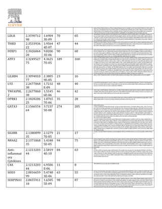 NAI2;PTGS2;PGR;IL1B;CCL2;PTGS1;CD86;FOSB;CD4;CCL5;SMAD1;CCR7;GLI3;SELE;TWIST1;CTGF;G6PC
;SLC14A1;ITGAM;RGS4;SLC2A3;FASLG;EEF1A1;VIM;NCAM1;NANOG;GLI2;CNN1;TBX21;CCND2;PTPRC;I
NPP5D;ESR1;CD274;NOX4;CX3CL1;ANTXR1;PDCD1;VDR;CD74;IL6;ITGA4;TBX3;CEMIP;CXCL10;NFATC
1;MYLK;ACTA2;COL1A1;BCL2;TAGLN;MYH11;SERPINE1;VCAN;MMP2;ACTG2;VCAM1;COL1A2
LDLR 2.3590712
98
1.6904
3E-09
70 65
APOB;NPHS1;HCAR2;MSX2;VLDLR;SNAP25;SP7;ATP6V0E2;SOAT2;APOD;IDE;LCAT;HMOX1;ADAM17;S
NCA;SCARB1;MSX1;ATP2A2;MYDGF;VEGFA;MMP3;ABCG1;AGTR1;APP;SPP1;CCRL2;MYC;ABCG5;ABCA1
;TNFRSF1A;LRP1;STAR;PLAUR;CXCR4;OLR1;APOE;CD36;ACE;NR0B2;LRP8;MMP9;FOXP3;NOS3;NOS2;F
N1;TLR4;IL10;PECAM1;CD81;CXCR3;CCL2;CD4;SELE;ITGAM;SERPINA1;TLR2;MSR1;CCR2;SELL;NR4A1;
CD14;SERPINE1;MMP2;ACTG2;VCAM1
THBD 2.3533936
22
1.9564
4E-07
47 44
CEBPA;F2;CDH1;PROC;CCNA2;C5;CEBPE;CDH2;ATG5;EGFR;F3;CCND1;MCL1;VEGFA;ADIPOQ;ANXA2;BE
CN1;SERPINC1;GAS6;BAX;HMGB1;FLT1;IL12B;MMP9;F8;NOS2;FN1;TLR4;PTGS2;CCL2;CD86;SELE;ITGA
M;ICAM1;VIM;CD80;IL6;PLAT;CCL3;CD14;BCL2;SERPINE1;VCAM1;CD68
FOXP1 2.3426064
28
9.8206
1E-06
90 68
SOX2;AGR2;DAB1;PITX3;NR5A2;CDH1;CNTNAP2;RASSF6;PPARG;SKP2;POU5F1;HOXA9;CITED2;AGGF1;
FGF18;CDKN1C;BCL2L1;KRAS;HIP1R;EDN1;PLOD2;MUC5AC;ISL2;FGF16;ERBB2;CDKN1A;JUN;PTEN;GJ
A1;EAF2;TP63;ABCG2;PRDM1;CCNE2;EBF1;NT5E;CDKN2A;RAG1;TP53INP1;FGF20;SOX18;RCAN1;TGF
B1;CD19;ENTPD1;SOX17;SATB1;FBXL7;FOXP3;GPR34;ENG;FN1;IL7R;ICOS;CSF1R;CTGF;G6PC;ITGAM;R
ELN;NANOG;GPR132;IL6;COL1A1;TGFBI;SERPINE1;MUC5B;ACTG2;PDPN
ATF3 2.3249527
75
4.3621
7E-05
189 160
CCNA1;APOB;CEBPG;HNF4A;PDX1;CEBPA;SLC27A2;IL18;CDH1;NPPB;PPARG;AGRP;DDIT3;PPP1R15A;T
HEM4;GCLC;CHGB;CIDEC;S100A9;XIAP;CNR1;ID1;GDF15;GPT;CCNA2;BCL2L1;SORT1;BNIP3;HDAC5;CD
C25A;TGFB2;EDN1;EPHA1;CDH2;CHAC1;SKIV2L;PPBP;ADIPOR1;BCL6;KL;SLC5A5;MUC5AC;NFE2L2;NR
F1;MMP1;IL23A;SLC16A1;CDK1;BIRC2;RIPK1;CXCL1;IRS1;WDR5;BGLAP;IL13;SIRT1;ACHE;CDKN1A;PC
NA;PMAIP1;GCK;S100A8;SCG2;EPAS1;SLC38A2;CREB1;MEF2A;FASN;BBC3;JUN;CEBPD;HMOX1;GADD4
5A;SCD;SREBF1;ADIPOR2;CCND1;MAP2K3;VEGFA;MMP3;ADIPOQ;DHFR;HSPB1;CRP;ECEL1;STAT1;TNF
RSF10B;CXCL8;ACSL1;CTNNB1;ACTB;TIMP2;BECN1;SLC11A1;BAK1;APLN;BAX;WNT10B;CXCL3;GSN;BI
RC3;RUNX2;GAP43;LDLR;TIMP3;NFKB2;CD36;CH25H;TP53;TNF;DUSP1;IRS2;PINK1;CSF1;NFATC4;SLC
2A4;TP73;TYROBP;FLT1;DNM3;IL12B;MMP9;IRF1;EGR1;MMP14;ENG;CYBB;FYN;FN1;TLR4;CD82;PTGS
2;CXCR3;IL1B;CCL2;TRPV1;CD4;ASNS;SELE;LIF;TWIST1;CTGF;ICAM1;TIMP1;VIM;DCN;TREM1;BHLHA1
5;TNC;IL6;NFATC1;ACTA2;NCF1;BCL2;COL3A1;SERPINE1;MMP2;VCAM1;CCL4;CXCL12
LILRB4 2.3094010
77
2.3805
9E-05
23 16
ARG1;CASP3;TRAF6;PLAUR;LTA;TNF;TGFB1;NOS2;IL1B;CD86;CTGF;CD80;IL6;BCL2;COL3A1;MMP2
LYZ 2.2677868
38
1.7232
E-09
48 40
IL18;SFTPD;AGER;MAP1LC3A;IL13;BCL2L11;JUN;STAT3;CD40;PDGFB;GRN;SHC1;STAT1;CXCL8;SOD1;T
NF;CCL19;TGFB1;SOCS3;LEF1;TLR4;CASP1;IL10;IL1B;CCL2;CCR5;CD86;TIMP1;VIM;COL4A1;CD8B;TNC;
IL6;CCL3;ACTA2;COL1A1;IGF1;CD8A;BCL2;MPEG1
TNFAIP8L
2
2.2677868
38
1.5545
6E-06
46 42
CDH1;ARG1;DDIT3;NRAS;CASP3;BCL2L1;CCNB1;CDH2;HSPA5;CDK1;EIF2S1;VEGFA;MMP3;TNFRSF10B;
CTNNB1;MYC;BAX;TGFB3;ABCB1;FOS;TP53;TNF;MMP9;FAS;FOXP3;PRF1;NOS2;TLR4;IL10;IL1B;CCL2;C
D86;TLR3;FASLG;VIM;CD80;IL6;ACTA2;PLAU;BCL2;CD69;IRF4
OPRK1 2.1828206
25
1.8765
7E-06
35 28
AQP4;GATA4;PRL;SLC1A1;SLC6A4;PRKCA;OXT;GJA1;ATP2A2;BECN1;CXCR4;KDR;FOS;JAK2;NRP1;TNF;
BDNF;GNAI2;IRF1;TLR4;CCL2;CCR5;CD4;RGS4;NCAM1;CCR2;IL6;CXCL10
GATA3 2.1566554
64
3.7237
5E-08
274 205
SOX2;CHST4;HLA-
G;NOX1;GNRHR;PTGDR2;MYCN;GJB1;ALDH1A2;NECTIN4;FOXA1;TH;POMC;NR5A2;PRL;CDH1;FGF10;A
RG1;SALL4;TGFBR3;NEUROD1;DLX3;NPPB;SLC47A2;TFAP2A;PPARG;MIR30C1;HSD3B1;GATA5;SLC9A3
R1;MKI67;F11R;TFAP2C;IL13RA2;IL6R;POU5F1;ASCL1;AURKA;BIRC5;RBBP8;SERTAD2;CASR;EPOR;EP
CAM;CCNA2;KLF4;CASP3;BCL2L1;KRT13;ZBTB7B;BRCA1;WDR77;EDN1;CLCF1;HESX1;LY6E;IL1RAP;CD
H2;MAF;ZNF613;ATF1;CDKN2C;PLOD2;LRP6;TNFRSF11B;MICA;ZNF217;TBP;EIF4EBP1;SOX9;MMP1;C
DX2;GLS;MTOR;GAD1;SOCS5;DBH;TNNI3;ATP2B2;IL13;CDKN1A;PCNA;GLUL;PIK3CA;CASP14;ANXA1;M
UC1;STMN2;MIR29B1;KLK1;HSD17B1;BMP4;CYP19A1;KIF12;PTEN;DSCAM-
AS1;STAT3;GJA1;IMPG2;NKX3-
1;CCND1;CERS6;VEGFA;PLOD3;LOX;PTRH2;KLF2;EOMES;AKAP13;HSPD1;BATF;IL13RA1;BANP;ASCL2;
ORMDL3;CXCL8;MYC;DTX1;SHQ1;TNFSF11;NTF3;SEMA3B;IL24;GATA2;GJB2;KRT81;RAG1;FOS;IL18RA
P;BCAS3;IL18R1;MIR573;TMPRSS3;FOXC1;NOD2;HTRA4;RCAN1;CHUK;CCR1;IFIT3;IL1RL1;CSF1;NOTC
H1;CYP2C19;HDAC9;STAT4;WNT11;ITM2A;ITGB1;IL12B;MMP9;CHST2;ENTPD1;SATB1;FOXP3;SLC6A2
;FSCN1;CYBB;CD5;DAB2;TIE1;TLR4;IL10;SNAI2;VWF;IL7R;SOD2;CCL2;TEK;CCR5;CD86;CD3D;CD70;CD
4;RARRES3;CCL5;TNFSF9;ICOS;CSF1R;IL12RB2;FGFR1;OPRM1;ZEB2;NANOG;TBX21;ECM1;CD80;ESR1;
RORC;CXCR6;CX3CL1;TREM1;BCL11B;THY1;CCR2;IL6;ARNT2;TRPS1;NFATC1;KIT;CD163;IL12RB1;MM
P2;THBS2;VCAM1
SIGIRR 2.1380899
35
2.1279
7E-05
21 17
IL18;IL13;CD40;TNFSF13B;RELA;CXCL8;HMGB1;TNF;IL33;NOS2;IL1B;CCL2;CCL5;IL6;BCL2;IRF4;PTGD
S
NR4A2 2.1371868
35
1.4348
5E-05
94 75
FOXA2;TMEFF2;DDC;PITX3;TH;POMC;PRL;ARG1;ZNF461;SYN2;AGRP;HSD3B1;PTPRU;POU5F1;RARB;C
DKN1C;VIP;SMAD3;KCNIP4;GSK3B;MMP1;BGLAP;IL13;SIRT1;CDKN1A;CDKN1B;TNFSF10;TYRP1;OXT;C
HRNB1;CYP19A1;TOP2B;SNCA;SMAD6;CCND1;HSD3B2;GATA3;RELA;MMP3;GRIK5;ENO3;SPP1;GCH1;C
XCL8;CTNNB1;HIF1A;BAX;NFKB2;CD36;NRP1;TNF;DUSP1;NEDD9;BDNF;UCHL1;SLC2A4;MMP9;SMN1;I
KBKE;AXIN2;SLC18A2;FOXP3;NOS2;SYN1;IL1B;CCL2;ICAM1;IL6;CCL3;COL1A1;THBS1;FABP5;NR4A1;N
R4A3;HGF
Anti-
inflammat
ory
Cytokines
2.1213203
44
2.5819
4E-10
84 63
HLA-
G;F2RL1;NPPC;SCGB3A2;ARG1;NPPB;HSD17B14;FAM132A;SLC6A4;CCL20;GANAB;TNFRSF11B;TFRC;C
D55;F3;NGF;CSNK2A1;ELAVL1;KLF6;CYP19A1;P2RY12;CXCL8;PTX3;ABCA1;TNFSF11;JAK2;CXCL2;CTSS
;TNF;LY96;CSF1;IL1RN;LTB4R;IL18BP;PLA2G2A;IL12B;MMP9;ANPEP;FAS;GNLY;NOS2;PTGS2;TNFAIP6
;IL1B;CCL2;CD86;CCL5;SELE;TIMP1;VIM;SOD3;TBX21;CD80;TREM1;PDCD1;IL6;FCGR2B;CCL3;CXCL10;
CIITA;TGFBI;CD69;CD163
C4A 2.1213203
44
6.9506
E-06
11 8
TNF;MMP9;CCL2;C3;IL6;ACTA2;MMP2;CD68
SOD3 2.0816659
99
5.4748
3E-06
63 55
GSTA2;CYCS;PPARGC1B;CASP3;CDH2;GGT7;CD44;SOX9;HPSE;WWTR1;CXCL1;CDKN1A;CASP9;SDC1;UC
P2;CD40;COL2A1;VEGFA;PDE5A;ADIPOQ;HBEGF;SELP;CXCL8;CTNNB1;PYCARD;HIF1A;SOD1;BAX;FBXO
32;ADAP2;CXCL2;TNF;CYBA;ARHGDIB;TGFB1;ITGAX;EGR1;AXIN2;CASP1;CDH5;IL1B;SOD2;CCL2;CD86;
SELE;RGS4;ICAM1;TLR2;VIM;ARHGAP9;CD80;IL6;CIITA;BCL2;VCAM1
SERPINA1 2.0655911
18
1.6505
5E-09
98 87
ALB;IGF2;CDH1;DDIT3;CDSN;TNFRSF11A;RAC1;BPIFA1;NR3C1;ATF4;TFRC;ENPP1;BIRC2;DSG1;CXCL1;
BGLAP;DCSTAMP;F3;OCLN;MTA1;TJP1;HAMP;JUN;HMOX1;SCARB1;RARA;CCND1;EIF2AK3;TNFSF13B;S
MAD2;DDX58;VEGFA;TGFBR2;CRP;FTH1;IFIT1;IFIH1;SELP;CXCL8;ACTB;TIMP2;GMPS;TNFRSF1A;CXCR
4;LDLR;FABP4;FOS;RGS16;CD36;MMP12;CXCL2;TNF;CXCR1;CD9;CTSK;IL1RN;NOTCH1;CTSB;TGFB1;FL
T1;NOS3;NOS2;FN1;TLR4;IL10;PTGS2;ANGPTL4;IL1B;CCL2;CCR5;CD86;CD4;CCL5;ICAM1;TLR2;VIM;PT
PRC;IL6;CCL3;ACTA2;COL1A1;CD14;BCL2;ITGB3;HGF;MMP2;MUC5B
 
