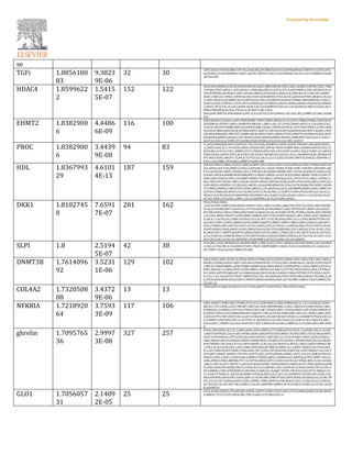 se
TGFi 1.8856180
83
9.3823
9E-06
32 30
CDH1;DLX3;TFAP2A;BIRC5;SP7;SLC26A6;BGLAP;SMAD2;GATA3;ADIPOQ;NR4A2;TNFSF11;GATA2;STA
B2;RUNX2;CFTR;SERPINH1;TGFB1;AR;FN1;TWIST1;VAV1;CTGF;NANOG;COL4A1;CD274;BMP6;FCGR2B
;ACTA2;FAP
HDAC4 1.8599622
2
1.5415
5E-07
152 122
SOX2;IHH;PRDM16;GATA4;VEGFD;HNF4A;GNAI1;BMP2;MYOG;CDH1;ARG1;HOXB13;NPPB;CCNE1;TRIB
3;PPARG;DDIT3;NR3C1;ATF4;HDAC11;MIR200A;NR5A1;ATF6;CPT1A;SOX9;MMP1;CDK1;MUSK;PLK1;E
GFR;MTOR;BGLAP;HDAC2;SIRT1;ACHE;CDKN1A;PCNA;RAI1;HDAC6;ACADM;BCL2L11;BCLAF1;CREB1;
HDAC1;MEF2A;CTNNA1;ZBTB16;CDK2;TGIF2;JUN;SMPD3;FTSJ1;KLF6;GADD45A;PTEN;SMAD4;COL2A1
;CCND1;VEGFA;LOX;MMP3;KLF2;FBXO30;SLC9A6;CA9;MRTFA;HDAC8;CTNNB1;MIR200B;FGF1;HDAC1
0;HIF1A;TGIF1;TNFSF11;ATG3;NTF3;CDKN2A;IL24;FBXO32;DACH1;RUNX2;ABCB1;FOS;NUCB2;HMGB1
;COX4I1;TP53;TAL1;IL1RL1;BDNF;HDAC9;SLC2A4;MMP9;PTGES;SLC1A3;ADAMTS5;MEF2C;EGR1;AR;T
HBD;CYBB;RECK;SLC8A1;PTGS2;IL1B;TRPV1;HIC1;HLA-
DRA;G6PC;WNT5A;VIM;NANOG;GPR132;IL6;ACTA2;CIITA;NR4A1;COL10A1;BCL2;MMP2;VCAM1;ADAM
TS4
EHMT2 1.8382900
6
4.4486
6E-09
116 100
SOX2;MAGEA2;S100A14;NPY;PKIB;PROM1;TERT;CEBPA;MYOG;IL12A;CDH1;TNMD;PPARG;CDKN2B;H2
AFX;HMGA1;POU5F1;BIRC5;RARB;EPCAM;RAC1;BRCA1;KL;YY1;CD44;CDKN3;SOCS1;IL23A;CDK5;CXCL
16;PLK1;FH;TFPI;ERBB2;MAT2A;CDKN1A;BBC3;SIAH1;TNFSF10;UNC5C;OXT;PTEN;MESP1;CCND1;DDX
58;VEGFA;MME;DHFR;KCNJ10;PDK4;HSPD1;MAP1LC3B;CXCL8;HIF1A;RASSF8;BAX;WIPI1;RASSF1;NOT
CH4;KDR;HBB;JAK2;TNF;IFIT3;BDNF;RELB;LMO2;CASP1;GREB1;PTGS2;ANGPTL4;IGFBP4;PGR;IL1B;FO
SB;HEPH;RARRES3;RSAD2;CCR7;RUNX3;ZEB2;NANOG;ROBO4;NEDD4;CD8B;WNT10A;IL6;CCL3;CXCL1
0;ACTA2;COL1A1;CD209;CIITA;CD8A;ITGB3;VCAM1;CCL4;COL1A2;CXCL12;IFI27
PROC 1.8382900
6
3.4439
9E-08
94 83
F2;ACE2;PRKAR2B;SOCS7;DDIT3;F11R;CYCS;FGA;ADAMTS13;EDN1;HSPA5;TNFAIP1;BID;EGFR;NFE2L
1;CDKN1A;BCL2L11;F3;OCLN;ANXA1;PDGFA;TJP1;ZFP36;TNFSF10;MBP;YBX1;ADAM10;EIF2S1;FGL2;V
EGFA;RELA;CDC42;SHC1;ARRB2;STAT1;PROCR;APP;GCH1;CXCL8;HIF1A;SOD1;BAX;F10;BCL2A1;KDR;N
FKB2;CXCR2;GAPDH;TP53;ACE;TNF;F2R;TGFB1;TNFAIP3;PLA2G2A;LTF;IL12B;MMP9;EGR1;EDNRA;FO
XP3;NOS3;NOS2;ANGPT1;TLR4;IL10;PTGS2;IL1B;CCL2;CCL5;SELE;ICAM1;WNT5A;SPOCK1;SERPINF1;C
X3CL1;IL6;THBS1;PLAU;BCL2;MMP2;VCAM1;MIF
HDL 1.8367993
29
4.6101
4E-13
187 159
DHCR24;TERT;CEBPA;CD24;F2;HNF1A;NPPC;ARG1;DLX5;APOC3;DLX3;RTN4R;CCNE1;PPARG;DDIT3;M
SX2;APOA1;SULT2B1;BIRC5;CCNA2;CASP3;BCL2L1;SIAH2;TRIM2;TGFB2;EDN1;TNFAIP1;EIF4EBP1;MA
P1LC3A;DICER1;MMP1;DDAH2;CXCL1;TFPI;BGLAP;APOM;CREBRF;SIRT1;PCNA;ACADM;F3;ANXA1;FAS
N;SIAH1;APOA4;HNRNPAB;MYD88;NR2C2;SMAD7;HMOX1;IL6ST;SCD;SCARB1;SREBF1;PON1;CCND1;P
RDM1;BSG;VEGFA;S1PR1;LOX;MMP3;MME;CTSD;ABCG1;ADIPOQ;AGTR1;ATF3;CDC42;ABCC1;HSPB1;E
RN1;CRP;CAV1;NCEH1;XBP1;CX3CR1;ACVR1;NR4A2;APP;SELP;CXCL8;MYC;PTX3;CD63;ABCA1;HIF1A;A
LOX5;BECN1;SERPINC1;STAR;OLR1;ABCB1;LDLR;KDR;HBB;FOS;CD36;CH25H;ESAM;TNF;DUSP1;ADAM
TS1;HSPG2;BDNF;IL1RN;STAT4;TGFB1;MIR221;CFLAR;PLA2G2A;IL12B;MMP9;OSBPL6;EGR1;MMP14;F
AS;FGF2;THBD;ENG;NOS3;CLEC5A;NOS2;FN1;TLR4;ACVRL1;IL10;MT1X;VWF;PTGS2;MT2A;IL1B;CCL2;
TEK;CCL5;CCR7;SELE;ITGAM;NTRK2;PDGFRB;F13A1;ICAM1;TLR2;COL8A1;CX3CL1;C3;CCR2;IL6;PLAT;
ACTA2;THBS1;CD14;BCL2;MRC1;CD163;SERPINE1;ACTG2;VCAM1;APOC2
DKK1 1.8182745
8
7.6591
7E-07
201 162
PRG4;FOXA2;NKX2-
1;GATA4;PDX1;BMP2;SHH;HOXD1;NPHS1;F2RL1;HNF1A;CDH1;GJB6;CER1;FGF10;ATOH1;IRX3;NEURO
D1;DLX2;PPARG;WNT3;ALDH1A1;CYP3A5;MLPH;AP1M2;MKI67;LHX2;TEF;POU5F1;BIRC5;ID1;CXXC5;
EPCAM;FGFR2;CASP3;CCNB2;HDGF;PRKCA;SMAD3;KLHL20;FOXM1;BTRC;PPARD;GSK3B;LRP6;TNFRSF
11B;CD44;MEIS2;DPAGT1;SOX9;MMP1;ROMO1;GDF5;TULP3;WNT4;BACE1;IRS1;TNNI3;RAF1;WDR5;B
GLAP;IL13;ACHE;LPL;CDKN1A;PCNA;F3;GLUL;WT1;STX5;MLANA;LPIN1;GLI1;LPIN3;MDM2;PTEN;COL
2A1;EGF;LTBP1;CCND1;SMAD2;GATA3;MMP3;ANGPT2;MMP7;DMRT1;BMI1;GRHL3;HDAC4;LBH;SPP1;
ALPL;CTNNB1;MYC;NOTCH2;FGF1;SLC5A1;P4HA2;HIF1A;TNFSF11;CDKN2A;BAX;CXCR4;TNNT2;OLR1;
H2AFY;RUNX2;PAX6;ABCB1;PCBP2;HBB;CD36;FGF20;TP53;FRZB;IRS2;CSF1;NES;SLC27A1;UCHL1;TGF
B1;MGP;SOX11;MMP9;ADAMTS5;AXIN2;FOXP3;ACTN1;MIXL1;THBD;LEF1;FN1;MITF;TLR4;IL10;PTGS2
;CCL2;TLR9;GLI3;PRKCB;VEGFC;CTGF;WNT5A;DLG4;SELPLG;BMP6;VDR;IL6;ACTA2;COL1A1;IGF1;COL1
0A1;CXCL5;BCL2;COL3A1;SERPINE1;VCAN;MMP2;ACTG2;VCAM1;COL1A2;GREM1
SLPI 1.8 2.5194
5E-07
42 38
PI3;F2RL1;CDH1;NFKBIB;CCL20;IBSP;MMP1;GRB2;ELK1;CCND1;SMAD2;LOX;PXN;NFKB1;CXCL8;HMGB
1;CXCL2;CTSS;TNF;IL33;IGFBP3;TGFB1;TRAF1;MMP9;MMP14;NOS2;TLR4;IL10;SPARC;CCL2;SELE;ICA
M1;TIMP1;TLR2;IL6;HGF;MMP2;VCAM1
DNMT3B 1.7614096
92
3.5231
1E-06
129 102
SOX2;FOXA2;WIF1;SCNN1A;ITPKA;FGFR3;PTPRR;GATA4;FOXD3;PROM1;PDX1;SHH;CDH1;ARG1;MUC4;
HOXB13;PPARG;HOXA5;WNT1;ZSCAN4;GPAM;POU5F1;CITED2;SNCG;RARB;AGGF1;ALOX15;JUP;PHLPP
1;BRCA1;FURIN;BRMS1;ATRX;FOXM1;DNMT3A;KL;PER2;NR5A1;CASP8;MTSS1;E2F6;CDKN1A;PTCH1;C
REB1;MAGEA11;CHEK2;PSIP1;FOXF2;MBD1;CEBPD;GLI1;BAG1;CYP27B1;VEGFA;RELA;MLH1;PTPN6;S
HC1;SUN2;APP;PYCARD;HIF1A;CDKN2A;BAX;CXCR4;NLRC4;RASSF1;PAX6;PSTPIP2;TCF3;PINK1;NOTC
H1;DLC1;SLC2A4;SETD7;TRAF1;MMP9;FAS;CLEC10A;SEMA4A;FOXP3;NOS2;RECK;SNAI2;PECAM1;IL2R
G;PTGS2;PGR;IRF8;CXCR3;CDH13;TNFSF9;RUNX3;NANOG;ESR1;ACTA2;MRC1;MEG3;TAGLN;MMP2;HA
S2;CXCL12
COL4A2 1.7320508
08
3.4372
9E-06
13 13
VEGFA;HIF1A;KDR;CFLAR;FLT1;FLT4;FAS;ANGPT1;ELN;PTGS2;TEK;VEGFC;FASLG
NFKBIA 1.7218920
64
3.7593
3E-09
117 106
NOX1;HOXB7;TRIB3;HES1;PPARG;PLD1;GCLC;XIAP;BIRC5;CDK6;NFKBIB;BCL2L1;CCL20;HDAC5;EDN1;
BRCA2;CTCF;CAPN1;LCN2;TNFAIP1;MUC5AC;SOX9;MAPK8;BIRC2;CXCL1;XRCC6;F3;GRK5;HDAC1;RB1;
NFKBIE;BCL3;HMOX1;CYP19A1;PTEN;CCND1;IRF7;PDGFB;TRPC1;VEGFA;MMP3;ATF3;IER3;TNFRSF10
B;COPS5;P2RY2;CXCL8;MIR200B;HIF1A;BECN1;TRPC6;CXCR4;ANKH;BIRC3;BCL2A1;HERC5;ZEB1;NOD
2;SOX18;TP53;TNF;DUSP1;DLL4;SAT1;CYBA;NCF2;CFLAR;TNFAIP3;ITGB1;IL12B;MMP9;PTGES;SOCS3;I
L15;MMP14;FAS;NOS2;FN1;IL10;PTGS2;IL1B;SOD2;CCL2;CCR5;ITGA5;CCL5;SELE;CXCL9;RGS4;ICAM1;
DCN;CX3CL1;TREM1;IL6;CXCL10;NFATC1;NCF1;NR4A3;PLAU;BCL2;MMP2;IL32;VCAM1;IRF4;MIF;PDE4
B
ghrelin 1.7095765
36
2.9997
3E-08
327 257
HTR2C;NPY;KISS1;SLC5A12;RBP4;NOX1;PDX1;BMP2;LCT;CEBPA;KITLG;TH;IL12A;POMC;PRL;IL18;E2F
1;KRT19;NPPB;SLC2A2;PLIN1;PPARG;AGRP;LHB;DDIT3;UCP3;MKI67;H2AFX;CNR1;CYCS;CDK6;IGFBP1;
DGAT2;SYP;PRKAA1;GPT;CCNA2;SLC6A4;CDKN1C;CASP3;BCL2L1;GLP1R;NQO1;SOAT1;SCN2A;EDN1;C
CNB1;SMAD3;NR1H3;PRKAA2;PROS1;MAOB;NR3C1;PPARA;ATF4;KCNJ11;PPARD;PER2;IGF1R;GSK3B;I
NSR;TNFRSF11B;CD46;CPT1A;CAB39;MAPK1;LCN2;SLC2A1;MAPK14;NFE2L2;NRF1;SOX9;TRPM4;CDK
1;ATG5;ACACA;UCN;CXCL1;IRS1;DBH;TNNI3;BGLAP;PRKCE;GNRH1;IL13;SIRT1;PRKCD;LPL;PCNA;FOX
O1;CAT;CDKN1B;NGF;CREB1;FASN;GRB2;TJP1;CDK2;LEP;JUN;GPR3;ESR2;TSC2;OXT;PRKAG1;SLC1A2;T
PO;PARP1;SMAD7;HMOX1;CYP19A1;SCD;TG;GJA1;UCP2;SMAD6;SREBF1;AKT1;COL2A1;RARA;FOXO3;N
FKBIA;CCND1;CASP12;VEGFA;RELA;MMP3;TGFBR2;ABCG1;HOXB4;OGT;ADIPOQ;AGTR1;MMP7;CDC42;
GHRL;OPRD1;PDK4;BMP8B;CYP11A1;NT5E;ANXA5;SPP1;CACNA1D;CXCL8;CTNNB1;MYC;IL1R1;ALDOA
;ABCA1;HIF1A;ATG7;TNFSF11;APLN;STAR;BAX;PER1;TGFB3;FBXO32;PRKN;ACAT1;PDK2;HSPA1A;RUN
X2;RAG1;KDR;FOS;NFKB2;MLYCD;CD36;SLC16A3;HMGB1;CXCL2;RAPGEF3;COX4I1;NOD2;TP53;CCR1;T
NF;CAMKK1;CYBA;ATM;BDNF;IL1RN;HDC;S100B;CCL19;AQP7;TGFB1;PRCP;SLC2A4;CPT1C;MIR221;FL
T1;ITGB1;PTPRN2;IL12B;ITGAX;MMP9;STRADA;SOCS3;IL15;SLC1A3;ADAMTS5;CLDN5;IRF1;EGR1;FAS;
AR;LEPR;NOS3;NOS2;FN1;TLR4;CASP1;IL10;PECAM1;VWF;PTGS2;CDH5;PGR;IL1B;SOD2;CCL2;CCR5;TR
PV1;CCL5;CCR7;S100A4;G6PC;ICAM1;OPRM1;TIMP1;WNT5A;VIM;NOX4;CX3CL1;CCR2;IL6;CCL3;MYLK;
ACTA2;COL1A1;KIT;IGF1;BCL2;MRC1;COL3A1;SERPINE1;MMP2;ACTG2;F2RL3;VCAM1;CCL4;COL1A2;M
IF;ADAMTS4
GLO1 1.7056057
31
2.1409
2E-05
25 25
CD24;AGER;CDKN1A;PDLIM5;RELA;PFKL;ANGPT2;ERN1;STAT1;MYC;CST3;CDKN2A;BAX;CXCR4;HSPA1
A;HMGB1;TP53;CTGF;LUM;ICAM1;TNC;IL6;BCL2;VCAM1;CXCL12
 
