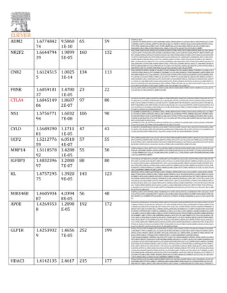 ADM2 1.6774842
74
9.5860
1E-10
65 59
PRDM16;HLA-
G;VEGFD;TH;NPPB;DDIT3;CASP3;HSP90B1;EDN1;HSPA5;MAP1LC3A;NGF;MUC1;OXT;PTEN;GJA1;CCND
1;PRDM1;CASP12;VEGFA;ANGPT2;CRP;SELP;ABCA1;TNFSF11;BECN1;BAX;GAP43;KDR;FOS;PGF;CD36;
TP53;TNF;LILRB3;HLA-DRB1;CSF1;TGFB1;MMP9;HLA-A;TLR4;CD82;CDH5;IL1B;CCL2;ICAM1;HLA-
DOA;MSR1;HLA-DMA;CCND2;NOX4;HLA-DQB1;CCR2;CD74;IL6;ACTA2;CIITA;BCL2;MMP2
NR2F2 1.6644794
39
1.9899
5E-05
160 132
SOX2;OPN1SW;FGFR3;APOB;GATA4;HNF4A;HNF1B;TERT;PDX1;NTS;CEBPA;MYOG;HNF1A;CDH1;NPAS
1;E2F1;APOC3;TFAP2A;CCNE1;PPARG;LHB;PROX1;MYL2;UCP3;APOA1;SOX6;POU5F1;RBP2;CENPF;IGF
BP1;RARB;EFNB2;CDH6;GLP1R;MYL4;ACOX1;IL1RAP;PPARA;NEK2;FOXM1;HEY1;ANG;CD44;SOX9;WN
T4;STPG4;WDR5;BGLAP;CETP;REN;CDKN1A;GCK;NDN;SLC9A1;RXRA;WT1;RHEB;REL;TJP1;CDK2;OXT;
CEBPB;SMAD7;EPHB4;INSL3;CYP19A1;SMAD6;FABP1;CCND1;TBX5;VEGFA;RELA;SHBG;TAT;ANGPT2;
MPC1;LDHA;PEA15;LBH;CYP17A1;CACNA1D;NFKB1;CXCL8;KCNK2;LIPC;STAR;CXCR4;WNT10B;EYA1;P
AX6;KDR;HEY2;CFTR;ZEB1;FABP2;NRP1;FOXC1;TP53;DLL4;BDNF;APOA2;SNAI1;IL1RN;NRP2;KCNJ5;N
OTCH1;RELB;GDNF;SLC2A4;TNFAIP3;FLT1;CDH11;FLT4;EGR1;AXIN2;AR;ANGPT1;LYVE1;PTGS2;PGR;A
2M;VEGFC;COL7A1;ICAM1;VIM;ZEB2;IL6;ACTA2;CACNA1C;IGF1;PLAU;PDPN
CNR2 1.6124515
5
1.0025
3E-14
134 113
SOX2;APOB;TH;NPHS1;POMC;IL18;ARG1;PLIN1;PPARG;CDC25C;APOA1;MKI67;TNFRSF11A;CNR1;CYCS
;CASP3;CCNB1;DAGLA;CPT1A;MAP1LC3A;MMP1;IL23A;DAGLB;BACE1;VASP;RPS6KB1;GRK5;CREB1;DU
SP6;MBP;HMOX1;SLC12A5;ADAM17;STAT3;ESM1;CD40;CCND1;VEGFA;LOX;MMP3;CDC42;ARRB2;P2R
Y12;RUNX1;CXCL8;CTNNB1;TIMP2;IL1R1;HIF1A;TNFSF11;ALOX5;BECN1;ABCB1;PGF;MMP12;DYNLT1;
ENO2;HMGB1;CXCL2;RAPGEF3;CCR1;TNF;DUSP1;HTR2A;BDNF;NES;IL1RN;RAC2;S100B;TGFB1;ANGPT
L1;ITGB1;IL12B;MMP9;IRF1;EGR1;NOS3;NOS2;FN1;TLR4;CREM;IL10;PTGS2;IL1B;CCL2;CD86;TRPV1;C
D4;CCL5;HAVCR2;ITGAM;PDGFRB;ICAM1;OPRM1;TIMP1;NCAM1;DLG4;TNC;CCR2;P2RY13;IL6;CCL3;CX
CL10;ACTA2;KIT;NCF1;CXCL5;BCL2;MRC1;COL3A1;VCAM1;CCL4;CXCL12
FRNK 1.6059101
37
3.4780
1E-05
23 22
CCL26;CDH1;SKP2;GATA6;BIRC5;CDKN1A;JUN;VEGFA;PXN;FADD;TIMP2;TGFB1;MMP9;CCL2;IL6;ACTA
2;PLAU;BCL2;TAGLN;MYH11;MMP2;VCAM1
CTLA4 1.6045149
06
1.8607
2E-07
97 80
CD160;IL18;CDH1;ARG1;ALDH1A1;MKI67;CDK6;EZH2;BCL10;BCL2L1;PDCD4;CCND3;CD44;SLC2A1;YA
P1;BGLAP;IL13;FOXO1;CDKN1B;BCL2L11;IDUA;REL;NFATC2;PTEN;CBL;STAT3;FOXO3;CD83;CDK4;PR
DM1;GATA3;MMP3;TGFBR2;IL4R;CBLB;STAT1;EOMES;BATF;NT5E;MAP1LC3B;CXCL8;MYC;TNFRSF1A;
WNT10B;RUNX2;FOS;TNF;TGFB1;CD28;CFLAR;ITGAX;COL11A2;FAS;ENTPD1;FOXP3;ALDH2;NOS2;TLR
4;IL10;PTGS2;IL1B;SOD2;CCR5;CD86;CCL5;CCR7;ICOS;FASLG;TBX21;CCND2;CD80;CD274;PDCD1;IL6;C
CL3;BCL2;CD69;IL16;CD38;ALDH1A3
NS1 1.5756771
94
1.6032
7E-08
106 90
IL18;MMP10;DNMT3B;CCL20;NEU1;IFNL1;BTRC;MOV10;PAF1;THRA;CD44;SOCS1;HPSE;CXCL16;TBK1;
IL13;PIAS4;CDKN1A;IFNAR1;ANXA1;IRF3;HMOX1;KLF6;MDM2;PTPN1;MMP8;CD83;IRF7;PRDM1;SMA
D2;DDX58;TRAF3;STAT2;NUP98;XBP1;OASL;IFIT1;IFIH1;PTPN2;CXCL8;PSMB8;ACTB;MYC;HIF1A;ISG1
5;HSPA1A;EIF4B;PPIA;TP53;TNF;DDIT4;CCL19;TGFB1;IFITM3;ITGB1;IRF5;MMP9;SOCS3;PIAS2;IRF1;M
MP14;FAS;PARP10;NOS2;HLA-
A;PSMB10;LYVE1;IL10;PTGS2;CDH5;IL1B;SOD2;CCL2;CD86;CCL5;RSAD2;MX1;FASLG;ICAM1;CD80;BST
2;IL6;CCL3;CXCL10;CTHRC1;PLAU;MMP2;IL32;CXCL12;CD38
CYLD 1.5689290
81
1.1711
1E-05
47 43
IL18;BIRC5;NFKBIB;NQO1;SMAD3;CDH2;BIRC7;NFE2L2;MMP1;JUN;CCND1;MAP2K3;DDX58;RELA;MM
P3;IFIH1;CXCL8;JAG2;MYC;PYCARD;BAX;GSDMD;FOS;CYBB;NOS2;FN1;CASP1;PTGS2;CCL2;RARRES3;CC
L5;SELE;ICOS;ICAM1;VIM;CX3CL1;IL6;CXCL10;BCL2;COL3A1;HGF;SERPINE1;VCAM1
UCP2 1.5212776
59
6.0518
4E-07
57 55
NPY;CEBPA;AGRP;DDIT3;SLC25A27;UCP3;CDK6;TNRC6A;MFN2;BNIP3;EDN1;AGO2;SLC2A1;CXCL16;CD
KN1A;DNM1L;HNRNPA2B1;VEGFA;ANGPT2;PKM;CAV1;CYP11A1;SLC25A14;CTNNB1;CCL24;HIF1A;BA
X;ACE;PINK1;CSF1;TNFAIP3;IRF5;FAS;FGF2;CYBB;NOS3;NOS2;IL10;PTGS2;IL1B;SOD2;CCL2;CPT1B;ITG
B2;ICAM1;SOD3;CX3CL1;IL6;CXCL10;SELL;THBS1;BCL2;SERPINE1;MMP2;VCAM1
MMP14 1.5118578
92
3.4288
1E-05
55 50
CEBPA;HMGA2;CDH1;KRT19;SLC37A4;PPARG;MMP10;VEGFB;FGFR2;BNIP3;BRCA2;CPS1;EGFR;BGLAP;
PCNA;F3;JUN;MBP;SREBF1;VEGFA;MMP3;TAT;SPRY4;APP;SELP;CXCL8;TNFSF11;TGM2;LDLR;FOS;ZEB
1;ITGB1;MMP9;COL11A2;FLT4;ENG;NOS2;FN1;IGFBP7;CCL2;TEK;VEGFC;G6PC;PDGFRB;VIM;DKK3;FBN
1;ACTA2;SERPINE1;MMP2
IGFBP3 1.4832396
97
3.2080
7E-07
88 80
IGF2;NR6A1;PPARG;MYL2;IGFBP1;CEBPE;SP7;CD44;SMPD2;LCN2;CDK1;EGFR;TNNI3;RAF1;BGLAP;SM
PD1;SIRT1;CDKN1A;PCNA;WT1;BBC3;LEP;CYP1B1;CLU;JUN;ITGB4;SMAD7;MKNK2;SFRP5;COL2A1;CCN
D1;GATA3;VEGFA;RELA;ADIPOQ;STAT1;SPP1;CXCL8;BAX;IGFBP5;FBXO32;RUNX2;TIMP3;TNFRSF1B;F
OS;CFTR;ZEB1;HMGB1;IGFBP6;SDC2;SNAI1;NOTCH1;MMP9;SOCS3;EGR1;MMP14;FAS;FGF2;CD34;CHR
D;ANGPT1;CDH5;IGFBP4;CCL2;SPHK1;INHBA;ICAM1;ZEB2;FGF7;CNN1;NOX4;PLAT;COL1A1;IGF1;PLAU
;BCL2;SERPINE1;MMP2;VCAM1;CD38
KL 1.4757295
75
1.3920
9E-05
143 123
IHH;NOX1;PDX1;CEBPA;AGT;NPHS1;CDH1;TXNRD1;NPPB;DDIT3;SLC34A3;IGFBP1;CASR;KCNJ1;EPOR;
MAG;TYRO3;EDN1;SMAD3;CDH2;TXNIP;AGER;TNFRSF11B;LCN2;HSPA5;NFE2L2;SOCS1;MAP1LC3A;SO
X9;MMP1;MPZ;GAD1;GNRH1;ESD;SIRT1;PRDX1;REN;CDKN1A;CASP9;PCNA;CAT;TRPV5;HCN4;CAST;M
BP;CEBPB;CEBPD;PRDX3;HMOX1;EDNRB;SCD;SNCA;MERTK;NFKBIA;CCND1;IRF7;CYP27B1;CASP12;VE
GFA;RELA;SLC20A2;MMP3;AGTR1;MMP7;ORAI3;STC1;SPP1;CXCL8;STIM1;CTNNB1;MYC;PRDX2;HIF1A;
KCNH2;KCNQ1;SOD1;STC2;BAX;TRPC6;PLP1;RUNX2;DNM2;FABP4;SERPINH1;TP53;SFRP4;ACE;TNF;SN
AI1;TGFB1;DNM3;MMP9;SOCS3;EGR1;CLDN11;GHR;CYBB;NOS3;NOS2;FN1;MITF;P2RX7;TLR4;PTGS2;I
L1B;SOD2;CCL2;CCL5;CTGF;ICAM1;WNT5A;VIM;NOX4;PDLIM2;IL6;ACTA2;COL1A1;COL10A1;BCL2;MM
P2;ACTG2;VCAM1;ILK
MIR146B 1.4605934
87
4.0394
8E-05
56 48
CEBPA;ACKR2;CDH1;PPARG;MKI67;RARB;KLF4;CASP3;SIAH2;NFE2L2;CASP8;NGF;TJP1;LEP;JAG1;STAT
3;TG;ETS2;CCND1;ADIPOQ;STAT1;KEAP1;CXCL8;MYC;BAX;CXCR4;HSPA1A;TIMP3;FZD6;NOD2;TNF;UH
RF1;BDNF;CCL19;MMP9;PTGES;HSPE1;TLR4;CCL5;TWIST1;NTRK2;VIM;RORC;IL6;CCL3;CXCL10;KIT;BC
L2
APOE 1.4269353
8
1.2898
E-05
192 172
DCX;IGF2;APOB;DKK1;ATP6V0D2;POMC;ARG1;CTSV;JAZF1;MAOA;NPPB;PLIN1;SLC30A3;APOA1;CLSTN
1;MKI67;PON2;CALM3;NFYA;CYCS;SLC17A7;SYP;VEGFB;CCNA2;CASP3;AGRN;RNLS;TGFB2;ADNP;CCNB
1;SMAD3;ACADS;ATF4;LPAR1;KL;SP7;CD44;CPT1A;SLC2A1;CLDN7;PSEN1;NFE2L2;HSPA9;TOMM40;CA
MK2D;YAP1;BACE1;EGFR;CXCL1;MESD;COX5A;APOD;BGLAP;PRKCE;IL13;SIRT1;MADD;SYNJ1;DCSTAM
P;LRPAP1;PPP2R5E;NPC1;MEF2A;COMMD6;CLDN15;CLU;IDE;CLDN2;HMOX1;ADAM10;BMP4;SCD;SIRT
2;SCARB1;CD40;SCARB2;FABP1;ABCG2;CCND1;PDGFB;CALM2;VEGFA;FKBP4;LOX;BIN1;MME;ADIPOQ;I
GF2R;MMP7;ABCC1;PFN1;CRP;SERPINB2;HDAC4;CA9;CYP11A1;APP;FKBP5;CYP17A1;CXCL8;APOC1;SL
C5A1;ABCA1;NOG;BAX;PLAUR;CXCR4;OLR1;TGFB3;ACAT1;PLA2G7;RUNX2;ABCB1;GAP43;FABP4;KDR;
FOS;CALB1;MAPT;LTA;IGFBP6;ACE;TNF;HTR2A;CTSK;HSPG2;M6PR;SPI1;BDNF;ATP6V1B2;IL1RN;SLC2
7A1;CTSB;LRP8;PIN1;MMP9;SOCS3;OSCAR;CLDN5;EGR1;MAFB;AR;SIRPB1;CYBB;NOS2;FN1;TLR4;IL10;
PTGS2;IL1B;SLC27A5;CCL2;ICAM1;TIMP1;TLR2;EEF1A1;DLG4;TBX21;NOX4;RORC;COL8A1;CCR2;SAA1;
IL6;CCL3;NFATC1;ACTA2;PLAU;BCL2;VCAN;MMP2;VCAM1
GLP1R 1.4253932
9
1.4656
7E-05
252 199
HTR2C;FOXA2;AFP;GABRB3;NPY;APOB;ABCC2;KISS1;PDX1;BMP2;CEBPA;TH;DDAH1;POMC;IL18;APOC
3;NEUROD1;TPH1;GABRB2;SLC2A2;KISS1R;PPARG;NEUROG3;AGRP;SKP2;DDIT3;MGAT3;DUOX1;UCP3;
APOA1;PAX4;POU5F1;NR2F2;IGFBP1;SYP;GSR;CASP3;BCL2L1;MFN2;PNPLA2;BNIP3;CTRB2;FNDC5;PR
KAA2;TRPC5;NR3C1;PPARA;ATF4;TXNIP;KCNJ11;CCND3;MAPK8IP1;ADIPOR1;NKX6-
1;IGF1R;AGER;ARRB1;TNFRSF11B;ATF6;CPT1A;SLC2A1;HSPA5;MAPK14;PSEN1;APEX1;NFE2L2;GIPR;S
IRT3;WNT4;BACE1;EGFR;KLF15;MTOR;DBH;ADRB1;BGLAP;IL13;SIRT1;RGS2;LPL;CDKN1A;HDAC6;CAT
;GCK;NGF;OCLN;LIPE;FASN;DUSP14;LEP;APOA4;JUN;IDE;SIRT6;SLC1A2;CEBPB;PARP1;HMOX1;EDNRB;
SCD;PASK;UCP2;SMAD6;SREBF1;AKT1;CCND1;ATP2A2;CASP12;VEGFA;ABCG1;ADIPOQ;AGTR1;PRMT1;
GPX1;XBP1;APP;GCH1;CXCL8;STK11;TSC22D3;CCL24;MAPK12;ABCA1;BAK1;BAX;ACAT1;HSPA1A;BIRC
3;RUNX2;ATP5F1A;TBX2;KDR;FOS;CD36;SSTR2;MAPT;IKBKB;HMGB1;TP53;TNF;BTC;HTR2A;BHLHE40
;CYBA;IRS2;NAMPT;BDNF;PTPRN;NOTCH1;IL33;GDNF;AQP7;TGFB1;SLC2A4;BTG2;FLT1;MMP9;CLDN5;
FAS;JUNB;MAFB;CYBB;NOS3;NOS2;FN1;ELN;TLR4;CREM;IL10;PTGS2;CDH5;IL1B;SOD2;CCL2;TRPV1;CT
GF;G6PC;ITGAM;ICAM1;TIMP1;NANOG;SOD3;DLG4;CCND2;NOX4;IL6;TXNDC5;ACTA2;COL1A1;KIT;NCF
1;IGF1;NR4A1;BCL2;CD69;COL3A1;SERPINE1;MMP2;VCAM1
HDAC3 1.4142135 2.4617 215 177
FOXA2;HOXA1;GATA4;DKK1;HNF4A;BMP2;DDX53;IL18;CDH1;HOXB7;MUC4;E2F1;NEUROD1;PLIN1;NF
IA;PPARG;SKP2;PTPN13;MKI67;CDKN2B;LHX2;CDK6;DNMT3B;KLF4;BCL2L1;EFNA3;PNPLA2;TLE1;SC
RIB;PHLPP1;NQO1;IBSP;CCNB1;NR1H3;PROS1;HEY1;HDAC11;MIR200A;BCAT2;PER2;DLG1;TNFRSF11
 