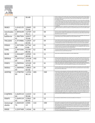 62 9E-08
B;NFE2L2;NANOS1;PIK3R1;MMP1;SIRT7;CDK1;EGFR;BGLAP;HDAC2;ACHE;DCSTAMP;CDKN1A;HDAC6;
CYP26A1;S100A8;BCL2L11;F3;TLE4;EPAS1;HDAC1;ARG2;BBC3;HAMP;IRF3;JUN;PTTG1;AQP5;CEBPB;C
EBPD;PARP1;HMOX1;ADAM10;PTEN;VANGL2;TBX5;GATA3;VEGFA;MMP3;ABCG1;ADIPOQ;LSS;DEFB1;
KLF2;DNMT1;GSC;NPTN-
IT1;CA9;NR4A2;STC1;HDAC8;SPP1;CXCL8;CTNNB1;MIR200B;FGF1;CRY1;TSC22D3;ABCA1;ALOX5;BAK
1;TEAD4;CDKN2A;BAX;GATA2;CXCR4;PER1;NCR3LG1;HSPA1A;GDF11;BIRC3;ABCB1;LDLR;KCNN4;HBB
;FOS;CXCL2;ANO1;ARNTL;TNF;DUSP5;CTSK;AKAP12;NAMPT;BDNF;NOTCH1;SMARCA2;LGALS9;TGFB1;
SGK1;CFLAR;IL12B;MMP9;SOCS3;AMPD3;EGR1;AXIN2;AQP3;FAS;FOXP3;FSCN1;NOS2;P2RX7;TLR4;IL1
0;PECAM1;VWF;PTGS2;CDH5;IL1B;CCL2;ITGA5;ADAM12;TNFSF9;TIMP1;EEF1A1;SOD3;ENPP2;ESR1;C
D274;NOX4;IGFBP2;VDR;CCR2;IL6;CCL3;CXCL10;KIT;NR4A1;NR4A3;MEG3;SERPINE1;MMP2;VCAM1;C
CL4;ADAMTS4
IRAK3 1.4142135
62
2.8405
7E-06
33 31
IL18;BIRC5;TLR5;SOCS1;CASP8;HDAC2;SCARB1;NFKBIA;IL4R;STAT1;CXCL8;TIMP2;TNF;TNFSF4;IL12B
;MMP9;SOCS3;NOS2;IL10;CDH5;IL1B;CD86;CCL5;TLR2;INPP5D;CD80;CD274;IL6;ACTA2;MMP2;ADAMT
S4
interleukin
-35
1.4055638
57
1.6769
7E-11
63 50
HNF4A;IL12A;CUL5;IGF1R;TNFRSF11B;CXCL1;IL13;TNFSF10;CCND1;GATA3;VEGFA;CDRT4;CX3CR1;CX
CL8;CCL24;TNFSF11;IGFBP5;CXCR4;TGFB3;KDR;TNF;CD1D;TGFB1;FLT1;TRAF1;MMP9;SOCS3;FGF2;EN
TPD1;FOXP3;GNLY;CD5;PRF1;IL10;VWF;IL1B;CCL2;CCL5;HAVCR2;FASLG;ICAM1;TBX21;CAPN3;PTPRC;
RORC;PDCD1;IL6;CD27;IL32;VCAM1
kallikrein 1.3867504
91
4.0417
7E-06
27 26
SOX2;ALB;SLC3A1;F2;NPPB;BCL2L1;EGFR;DSG1;CDKN1B;KLK1;ATP2A2;APOE;MMP12;TNF;CYBA;TGF
B1;NOS3;NOS2;IL1B;CCL2;TIMP1;SERPINF1;ACTA2;BCL2;SERPINE1;VCAM1
TSC22D3 1.3719886
81
5.2029
6E-06
67 59
MYOG;POMC;PRL;PPARG;DDIT3;BCL2L1;SMAD3;SP7;SMURF1;HSPA5;CDKN1A;CDKN1B;EDIL3;BCL2L1
1;EPAS1;ANXA1;BBC3;F7;LEP;SMURF2;BMP4;CD83;CCND1;SMAD2;NDRG2;ADIPOQ;MT1F;BATF;CXCL8
;MYC;HIF1A;TNFSF11;RUNX2;FOS;RPS6KA2;DUSP1;SPI1;BDNF;SGK1;FAS;FOXP3;NOS2;IL10;PTGS2;CC
L2;CD86;INHBA;FASLG;ICAM1;TLR2;LILRB4;CD80;CD274;CX3CL1;IL6;CCL3;CXCL10;BCL2;SERPINE1
FOXA3 1.3471506
28
8.7762
E-06
63 51
CCL26;FOXA2;AFP;ALB;ONECUT1;AGR2;HNF4G;DKK1;HNF4A;FOXA1;HNF1A;SLC2A2;PPARG;APOA1;T
TR;IGFBP1;SLC25A1;SLC25A13;CCL20;IFNL1;SLC2A1;MUC5AC;CDX2;CYP2C8;CEBPB;CEBPD;CYP3A7;T
F;STAT2;TAT;IFIT1;CCL24;CASP4;SLC28A2;GAPDH;FRZB;CYP2C19;IL33;IKBKE;IRF1;CASP1;TLR3;G6PC
;SERPINA1;ESR1;NOX4;IRF9;IGF1;COL10A1;PDGFRA;MUC5B
GHRL 1.3471506
28
9.1547
8E-06
52 40
NPY;MYOG;POMC;AGRP;SCN2A;EDN1;IGF1R;MAPK1;CDKN1A;LEP;SMAD7;UCP2;SMAD6;SREBF1;CXCL8
;ACTB;SOD1;IGFBP5;PER1;FBXO32;FOS;CALB1;GAPDH;ARNTL;ACE;TNF;DUSP1;SLC2A4;EGR1;FAS;LEP
R;GHR;PTGS2;IL1B;CCL2;SOD3;VDR;IL6;IGF1;MIF
BLNK 1.3416407
86
2.0925
4E-06
14 11
PIK3AP1;RAG1;LAPTM5;CD19;IL10;IKZF3;CCL21;IKZF1;SPIB;KIT;IRF4
ZBTB16 1.2977713
69
2.9138
1E-05
102 73
FGFR3;GATA4;SHH;CEBPA;PPARG;ASCL1;ID2;NCOR1;ATG14;CCNA2;PBX1;CEBPE;CDH2;PIK3C2A;SP7;L
CN2;SOX9;PIK3R1;LIN28A;BGLAP;CDKN1A;MXD1;ABCE1;IL3RA;PARP1;LRIG1;COL2A1;IK;SIN3A;PCGF
6;MCL1;CRTC1;IL4R;ADIPOQ;ILF3;STAT1;STC1;MYC;IFIT2;CXCR4;PLSCR1;CD7;ATP6AP2;AURKC;RUNX
2;FABP4;ZEB1;CSF3R;TP53;DDIT4;GFI1;FBXW7;MIR221;EGR1;FCER1G;LEF1;BACH2;IL7R;EPHB3;HOX
B2;RSAD2;G6PC;VIM;CCND2;NOX4;RORC;KLRK1;CXCL10;ACTA2;COL1A1;KIT;COL10A1;NR4A3
FOXF2 1.2909944
49
4.9120
1E-09
43 41
FOXQ1;CCNA1;SHOX2;CDH1;TGFBR3;FGF18;KCNJ11;GSK3B;IRS1;CDKN1A;PDGFA;BMP4;PDGFB;TLN1;
CTNNB1;MYC;RUNX2;ZEB1;CTSK;CMD1F;KCNJ8;MYOCD;CDH11;FOXC2;FOXF1;SPON1;SNAI2;SPARC;AB
CC9;CCL5;SMAD1;TWIST1;POSTN;PDGFRB;WNT5A;VIM;ZEB2;ACTA2;ITGB3;PDGFRA;ITGBL1
HOXA1 1.2909944
49
1.8825
6E-06
39 35
SOX2;PDX1;BMP2;ALDH1A2;PRLR;OSR2;CDH6;MAPK3;EPHA2;SLC25A6;OXSR1;STAT3;CCND1;MMP3;S
TAT5B;CXCL8;MYC;PAX8;STAT4;ITGB1;HOXA4;SOX17;MITF;CCL2;A2M;SELE;POSTN;ITGB2;ITGAM;NA
NOG;IL6;IGF1;BCL2;MEIS3;VCAM1
ADIPOQ 1.2780783
09
1.2556
4E-14
404 348
HTR2C;WIF1;DCX;IHH;APOB;KISS1;VEGFD;HNF4A;RBP4;GNRHR;PDX1;BMP2;SHH;CD24;ERVFRD-
1;CDH1;TXNRD1;ARG1;CYP8B1;JAZF1;APOC3;RTN4R;SLC2A2;SLC38A4;USP2;GPLD1;HES1;PPARG;TXN
2;AGRP;CFD;HSD3B1;MMP10;UCP3;SREBF2;APOA1;PID1;SLC25A4;BIRC5;CDK6;IGFBP1;DNMT3B;PRK
AA1;RAB5B;GPT;PPARGC1B;CASP3;BCL2L1;MFN2;VLDLR;PNPLA2;CCL20;FABP3;PRDX5;NQO1;PAK1;H
MGCR;PRKCA;ACADSB;IBSP;LRP1B;PDCD4;ACADS;NR1H3;ULK1;ARNT;PPARA;CERS2;ADIPOR1;KL;SLC
27A4;IGF1R;GPR17;TRAF6;AGER;SP7;TNFRSF11B;CD44;CPT1A;LCN2;SLC2A1;TNFAIP1;NFE2L2;P4HA1
;SOCS1;MAP1LC3A;SOX9;MMP1;ATG5;BIRC2;MAP3K14;MTOR;CXCL1;IRS1;TFPI;TNNI3;IL13;CREBRF;C
S;LPL;CDKN1A;CASP9;PCNA;CAT;CDKN1B;BAMBI;ABHD5;F3;ITGAV;APPL1;DEGS1;SLC38A2;OCLN;GRK
2;FASN;FOXO4;TRAF3IP2;TXN;TNFSF10;F7;LEP;MIR29B1;ROR1;TYRP1;SDC1;JUN;MYD88;ESR2;IRAK1;
PRDX3;BCL3;HMOX1;SLC2A8;BMP4;CYP19A1;PTEN;SCD;PTPN1;GJA1;UCP2;ESM1;RPL13;CD40;SREBF1
;PON1;AKT1;KDM6B;COL2A1;EGF;MERTK;PTGIS;FOXO3;NFKBIA;SOGA1;NR2C1;ZFP36L1;ADIPOR2;STE
AP4;CCND1;EIF2AK3;VCL;CAMKK2;PCK2;VEGFA;RELA;PPM1K;SHBG;MMP3;SMARCA4;ABCG1;BAD;CCN
E2;BCKDK;HBEGF;SHC1;PRKAB1;CERS4;CRP;CAV1;HNRNPK;PDK4;SQSTM1;RTN4;CYP11A1;CYP17A1;
MAP1LC3B;SELP;SPP1;CXCL8;CCRL2;NISCH;CTNNB1;MYC;STK11;SELENOP;TIMP2;LYZ;ABCB4;PTX3;C
CL24;IL1R1;ABCA1;TNFSF11;SOD1;BECN1;LRP1;STAR;CDKN2A;GAS6;BMP7;BAX;CXCR4;OLR1;FBXO32
;ACOT9;PRKN;ACAT1;CXCL3;RUNX2;LDLR;TIMP3;FABP4;KDR;FOS;CD36;ACP5;MMP12;PTHLH;IL11;W
NT9A;CXCL2;COX4I1;TP53;CHUK;TNF;DUSP1;AOX1;CYSLTR2;UHRF1;PITRM1;CTSK;ASGR1;CYBA;IRS2;
PINK1;BDNF;APOA2;IL1RN;SLC27A1;NOTCH1;TGFB1;SLC2A4;ITGB1;IL12B;TRAF1;ADAMTS9;MMP9;P
TGES;SOCS3;CLDN5;FOXC2;EGR1;AXIN2;AQP3;MMP14;FAS;FGF2;CLEC10A;FOXP3;CMKLR1;CYBB;IRAK
3;NOS3;NOS2;FN1;MITF;ELN;TLR4;ITGAL;WNT2;CASP1;IL10;PECAM1;VWF;PTGS2;SIGLEC10;PGR;IL1B
;SOD2;SPARC;CCL2;CCR5;C3AR1;CD86;CPT1B;CD4;CCL5;CDH13;SELE;VEGFC;CXCL9;CTGF;G6PC;SLC2A
3;NTRK2;FASLG;ANXA6;ICAM1;TIMP1;TLR2;VIM;MSR1;DCN;FGF7;TBX21;PTPRC;CD80;ESR1;CD274;OS
M;NOX4;IGFBP2;RORC;C3;CCR2;IL6;CCL3;TXNDC5;CXCL10;NFATC1;ACTA2;COL1A1;FABP5;COL10A1;C
D14;BCL2;CD69;MRC1;RARRES2;COL3A1;SERPINE1;VCAN;MMP2;ACTG2;HAS2;VCAM1;IRF4;COL1A2
C1QTNF6 1.2649110
64
2.2223
5E-06
12 12
VEGFA;CXCL8;TNF;ITGAX;NOS3;IL10;IL1B;CTGF;IL6;ACTA2;TAGLN;COL3A1
ERAP1 1.2649110
64
2.5861
8E-05
20 13
HLA-G;SGO1;IL13;VEGFA;TNF;HLA-A;IL10;CCL5;IL6;KLRK1;CCL3;PLAU;CCL4
immunogl
obulin
1.2602520
76
2.04E-
13
122 100
GCNT4;GJB1;FTL;IL18;CDH1;E2F1;ALOX15;BTG1;GPT;CASP3;BCL2L1;CCL20;CD44;TFRC;TFF3;C2;PRX;
MAP4K2;SIRT1;F3;RUBCN;ETV4;THYN1;TJP1;TXN;HAMP;CLU;JUN;MYD88;MBP;NFKBIA;CD83;TNFSF1
3B;CX3CR1;IL13RA1;PTPN2;LAMP1;CXCL8;JAG2;MYC;ID3;TNFRSF1A;BAX;PLP1;RAG1;FCER1A;NFKB2;
MMP12;HMGB1;CXCL2;LTA;TNF;TNFSF4;CMD1F;CSF1;IL1RN;UCHL1;IL33;CCL19;TGFB1;BTG2;MMP9;E
GR1;EGR2;KLRB1;CD5;NOS3;TLR4;CASP1;IL10;PTGS2;IL1B;CCL2;CD86;CCL5;SELE;CTGF;ITGAM;CCL21
;ICAM1;TLR2;PTPRC;CD80;RORC;IL6;FCGR2B;PLAT;CCL3;MYLK;CXCL13;TLR8;NR4A1;CD14;BCL2;CD6
9;IL16;EGR3;MMP2;VCAM1;CCL4
HHEX 1.2247448 1.4166 46 41
FOXE1;ONECUT1;HNF4A;PDX1;SLC10A1;PROX1;NR2F2;CDK6;CASP3;TLE4;ITGAV;CDK2;JUN;MYH10;B
MP4;CDX1;TG;ESM1;VEGFA;ADCY6;NPR3;EOMES;SLC39A14;APLN;KDR;NRP1;GAPDH;SOX18;TP53;FLT
1;FLT4;FGF2;TIE1;TEK;VEGFC;IL6;ACTA2;CACNA1C;BCL2;TAGLN;MYH11
 