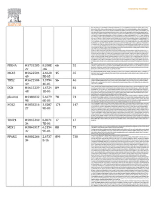 BGLAP;CD59;IL13;AIP;PRDX1;CDKN1B;S100A8;BCL2L11;F3;HSP90AA1;NGF;OCLN;ULBP2;ARG2;CD1C;
MUC1;TIA1;TJP1;ZFP36;CDK2;HAMP;TNFSF10;ELAVL1;JUN;TPO;RIPK2;ADAM28;IL3RA;P4HB;SMAD7;
BCL3;HMOX1;RHOA;ETV3;IL6ST;ADAM17;TNFRSF10A;BMP4;CYP19A1;STAT3;CBFB;CD40;SREBF1;COL
2A1;MERTK;SCN3A;RPS3;NFKBIA;CD83;ETS2;SLC11A2;TNFSF13B;LAMP3;CCL18;AHSG;SMAD2;MCL1;
VEGFA;RELA;MMP3;TGFBR2;IL4R;CTSD;ABCG1;AGTR1;ATF3;MMP7;LEFTY2;CD276;RIPK3;HBEGF;BMI
1;IL1R2;FTH1;SERPINB2;HRH4;XBP1;CX3CR1;CD200R1;IL13RA1;PROCR;BATF2;IFIT1;C1QBP;TREM2;S
ELP;PTPN2;LAMP1;CXCL8;PSMB8;HYAL3;SELENOP;FER;TSC22D3;PTX3;CCL24;IL1R1;P4HA2;ITGAE;AB
CA1;IFIT2;TNFSF11;SOD1;TNFRSF1A;CST3;BAK1;NTF3;STAR;IL24;GAS6;BAX;PLAUR;CXCR4;MKNK1;O
LR1;HYAL1;LY75;ACAT1;B3GAT1;CXCL3;BCL7C;RUNX2;ABCB1;GAP43;LDLR;PIK3C3;TNFRSF1B;BCL2A
1;LTC4S;NDEL1;FOS;CXCR2;CD36;MMP12;SERPINH1;CXCL2;LTA;TNFSF14;NGFR;CTSS;PAX5;CHUK;ESA
M;PRNP;ACE;CCR1;TNF;DUSP1;MS4A1;SOCS2;CCL22;IFIT3;PITRM1;AQP1;HYAL2;SBNO2;LY96;MARCH
1;LILRB3;CSF1;TAP2;PLA2G2D;IL1RN;TAP1;CTSB;PILRA;LTB4R;SIRPA;OAS1;GDNF;TGFB1;SLC2A4;CHI
3L1;CCL16;CFLAR;TNFRSF13B;PLA2G2A;FLT1;GPNMB;CDH11;IL12B;MMP9;ANPEP;COL11A2;DSG3;SO
CS3;CLDN5;F8;SIGLEC1;IRF1;EGR1;B2M;MMP14;FAS;FGF2;MAFB;ENTPD1;COMP;FOXP3;THBD;CYBB;D
AB2;PRF1;NOS3;FYN;PSMB9;CLEC5A;NOS2;FN1;HLA-
A;MITF;P2RX7;ELN;CASP1;PECAM1;PTGS2;MT2A;MIR155HG;TNFAIP6;IRF8;CXCR3;IL1B;SOD2;CCL2;T
EK;CCR5;PTGS1;C3AR1;CD86;CLEC1A;CD70;CCL5;CCR7;RUNX3;S100A4;SELE;SPHK1;GPR183;CSF1R;LI
F;VEGFC;CXCL9;SLAMF1;IL12RB2;AXL;ITGAM;FASLG;ICAM1;OPRM1;TIMP1;HAS1;WNT5A;VIM;UGT1A
1;HSD11B1;FHL2;MSR1;DCN;LILRB4;PTPRC;INPP5D;CD80;LILRA5;LILRB2;TLR1;CD274;BST2;SELPLG;
RORC;FCGR3A;FCGR3B;TREM1;ADAM19;BMP6;C3;THY1;CR1;VSIG4;CCR2;IL10RA;IL6;KLRK1;ITGA4;FC
GR2B;CCL3;CEMIP;CXCL10;NFATC1;ACTA2;SELL;COL1A1;KIT;THBS1;CXCL13;CIITA;DISC1;COL10A1;C
D14;WISP1;CXCL5;BCL2;CD69;MRC1;CD163;CKLF;COL3A1;SERPINE1;IL12RB1;CD27;MMP2;ACTG2;FA
P;THBS2;HAS2;VCAM1;CCL4;MRC2;CXCL12;KLRD1;CD38;ADAMTS4;FCGR2A;PTGDS;JCHAIN;PDE4B;CD
68
PDE4A 0.9733285
27
8.208E
-06
66 52
CCL26;MSTN;EDN1;NR3C1;TNFRSF11B;TNFAIP1;MUC5AC;MMP1;DDAH2;IL13;PRKCD;CDKN1B;ANXA1
;NFATC2;AQP5;CYP19A1;GJA1;VEGFA;ADCY9;MMP3;APP;SELP;SPP1;CXCL8;CCL24;TNFSF11;CYLD;STA
R;PDE7B;TNF;DUSP1;BDNF;TGFB1;AR;NOS2;MITF;CREM;IL10;PTGS2;C5AR1;PGR;IL1B;CCL2;CCL5;SEL
E;ITGAM;ICAM1;PLAT;CCL3;COL1A1;ACTG2;VCAM1
MC4R 0.9622504
49
2.6628
5E-05
45 35
DCX;AQP4;NPY;SHH;POMC;PPARG;LHB;NR2F2;CASP3;ACACA;GNRH1;CREB1;FASN;OXT;SCD;SREBF1;A
DIPOQ;CTNNB1;BAX;PLAUR;FOS;TNF;BDNF;TGFB1;SLC2A4;MMP9;EGR1;NOS2;IL10;PTGS2;IL1B;TIMP
1;IL6;COL1A1;MMP2
TBX2 0.9622504
49
3.0794
4E-05
56 46
LMOD2;SHH;MYCN;MYOG;FLRT3;CDH1;FGF10;RHOU;TBX1;ACTA1;TGFB2;FOXM1;HEY1;SRF;CDKN1A;
TYRP1;ADAM10;BMP4;PTEN;GJA1;CCND1;TBX5;VEGFA;NDRG2;OCA2;SCN5A;COL4A3;CDKN2A;BMP7;
NDRG4;GJC1;GAPDH;NOTCH1;WNT11;EGR2;FLRT2;GJA5;SHISA2;PML;POSTN;TBX3;COL1A1;HAS2;COL
1A2;CXCL12;GREM1
DCN 0.9615239
48
1.6724
1E-06
89 81
TERT;MYOG;CDH1;SEMA3A;MET;MSX2;PTPRZ1;BCAN;NCAN;CDKN1C;RAC1;PDCD4;INSR;HS2ST1;KER
A;MAP1LC3A;SOX9;MMP1;CASP8;EGFR;IRS1;ERBB2;ADAM9;CDKN1A;CDKN1B;SDC1;BMP4;CBL;SMAD
6;MMP8;COL2A1;CCND1;VCL;VEGFA;MMP3;TGFBR2;TCHP;CXCL8;CTNNB1;TPI1;TIMP2;HIF1A;BECN1;
WNT10B;TIMP3;RGS16;TP53;DUSP1;BDNF;COL6A1;TGFB1;ITGB1;CDH11;MMP9;BGN;MMP14;FOXP3;P
EG3;CSPG4;CASP1;IL10;CDH5;SPARC;CCL2;VEGFC;LUM;ICAM1;TIMP1;FBN1;NOX4;FMOD;CXCL10;ACT
A2;THBS1;COL3A1;PDGFRA;VCAN;MMP2;ACTG2;THBS2;VCAM1
plasmin 0.9486832
98
5.6679
6E-08
78 74
HABP2;GRIN1;F2;ENPP3;GRIN2A;IGFBP1;FGA;CCL20;LAMC1;EDN1;CDCP1;TNFRSF11B;ENO1;EGFR;TF
PI;BGLAP;VTN;CDKN1A;BCL2L11;F3;OCLN;PDGFC;IDE;JAG1;TF;CD40;LTBP1;VEGFA;MME;HSPB1;APP;S
ELP;CXCL8;KCNH2;ALOX5;TGFB3;FOS;CD36;IGFBP6;PRNP;TNF;HSPG2;IGFBP3;CYR61;TGFB1;MGP;MM
P9;COL11A2;EGR1;NOS2;FN1;ELN;VWF;PTGS2;PTN;IGFBP4;IL1B;CCL2;CTGF;RELN;ICAM1;SERPING1;F
GF7;SERPINF1;IGFBP2;TNC;IL6;ACTA2;COL1A1;THBS1;SERPINE1;VCAN;ACTG2;COL1A2
NOS2 0.9058216
27
3.8207
9E-08
174 147
VTCN1;PRDM16;DKK1;OTX1;PDX1;CLDN1;MYOG;CDH1;ARG1;GYS2;EZR;DDIT3;CYP3A5;MMP10;SESN2
;UCP3;SULT2B1;BIRC5;IGFBP1;CCNA2;GSR;BNIP3;MAFA;HSP90B1;KCNJ11;IGF1R;TFRC;CNOT1;LCN2;S
LC2A1;HSPA5;TNFAIP1;SRC;MMP1;CASP8;SIRT3;MED1;BACE1;CXCL1;VASP;OPA1;IRS1;APOM;PRDX1;
MTHFR;LPL;CDKN1A;CASP9;BCL2L11;GRK2;FASN;TGFA;CYP2C8;TIMM22;IREB2;HMOX1;RHOA;ADH5;
GJA1;UCP2;SCARB1;CCND1;IRF7;TNFSF13B;PDGFB;BSG;VEGFA;TGFBR2;ANGPT2;ABCC1;HSPB1;CDC25
B;PTK2;THOC1;SELP;CXCL8;PSMB8;MYC;STK11;SELENOP;TIMP2;MADCAM1;FMO1;ABCA1;SOD1;BAK1
;CASP4;STAR;BMP7;BAX;PLAUR;PDK1;ABCB1;GAP43;KDR;CD36;ZEB1;CXCL2;TSPYL2;FRZB;TNF;DDIT4
;SPI1;IRS2;NOTCH1;IGFBP3;NR1I2;MMP9;BGN;HSPE1;FAS;PDE1A;PRF1;NOS3;PSMB9;FN1;ELN;ASS1;P
ECAM1;PTGS2;SPARC;PYHIN1;CCR7;SELE;CTGF;ITGAM;ICAM1;VIM;SOD3;ALOX5AP;TNFSF13;NOX4;RH
BDF2;TNC;CCR2;CXCL10;SELL;COL1A1;BCL2;MRC1;COL3A1;GSTM2;VCAN;MMP2;VCAM1;CCL4;CXCL12
TIMP4 0.9045340
34
6.8071
7E-06
17 17
BIRC2;BID;MCL1;BAK1;BIRC3;CFLAR;COL11A2;TGFBR1;ELN;IL10;PGR;DDR2;TIMP1;CCND2;ESR1;ACT
A2;BCL2
MSX1 0.8846517
37
6.2154
9E-06
88 73
ZIC1;HOXA13;DKK1;SYCP3;FOXD3;GNRHR;BMP2;DLX6;SHH;CEBPA;MYOG;HMGA2;FGF10;ATOH1;DLX5
;NEUROD1;TBX6;PPARG;WNT1;MSX2;FGF18;CDH2;NKX6-
1;CAMP;SFRP1;SOX9;CDKN2D;FOXP1;BGLAP;GNRH1;LPL;CDKN1A;PTCH1;SDC1;JAG1;BMP4;GJA1;SREB
F1;COL2A1;CCND1;PRDM1;TLE2;GSC;ACVR1;MYC;FGF1;NOTCH3;HSPA1B;RUNX2;PAX6;ZHX2;ZEB1;CA
LD1;FOXC1;MYB;TCF15;ETS1;NOTCH1;FOXC2;EDNRA;SFRP2;LEF1;CHRD;MITF;SNAI2;TWIST1;ICAM1;
WNT5A;VDR;ACTA2;BCL2;TAGLN;VCAM1
PPARG 0.8802266
34
2.6737
E-16
898 738
SOX2;GSTA2;AFP;UPK2;ALB;SCNN1A;UPK1A;ELOVL3;FGFR3;NKX2-
1;CES1;AGR2;ANGPTL3;PRDM16;KLB;APOB;CHGA;CEBPG;SLC3A1;DKK1;PRKG2;RBP4;PROM1;NOX1;O
STN;HCAR1;TERT;PDX1;ALOX12;KLF5;CLDN1;VIL1;LCT;ADTRP;CEBPA;AGT;MYCN;ALOXE3;GCLM;MYO
G;CLDN3;ABCA12;ALDH1A2;CXCL14;FOXA1;SCNN1G;GPAT3;PCSK9;PPP1R14A;BCO1;TH;NPHS1;HOXA
10;ERP44;CPM;POMC;NPPC;SLC27A2;NR1H4;IL18;CDH1;ACE2;EGLN3;ELOVL7;ATOH1;ARG1;ELF3;HPG
D;MOGAT1;E2F1;APOC3;NEUROD1;MAOA;GYS2;SLC2A2;TMEM120A;CCNE1;GPA33;ABCB11;PLIN1;PO
U2F1;AGRP;SKP2;CFD;MET;HSD3B1;ACTA1;CERS3;DGAT1;RDH10;IL20RB;ALPP;UCP3;SREBF2;GCLC;A
POA1;ORM1;PEX11A;HMMR;PON2;TNFRSF11A;GPAM;H2AFX;AKAP1;CIDEC;ACSS2;GADD45G;XIAP;SUL
T2B1;DBT;POU5F1;CNR1;CYP1A1;RBP2;FAAH;BIRC5;AKR1D1;CITED2;HK2;SNCG;IGFBP1;RARB;DGAT2
;LRP2;EDA;FAM13A;ABHD15;MEST;PPARGC1B;FAM132A;CDKN1C;NFKBIB;KLF4;CASP3;BCL2L1;LGAL
S12;DHRS3;GLO1;VLDLR;PNPLA2;CLOCK;EP300;AGPAT2;CCL20;PLA2G16;SORT1;CAV2;GPD1;KRT13;S
OAT1;NR1D1;BNIP3;NFIL3;APMAP;EGLN1;HMGCR;NDRG1;IBSP;SLC29A1;FNDC5;BRCA1;ERO1A;GPD2;
CCNB1;PDCD4;SKA1;SMAD3;IL23R;CASK;NR1H3;TFF1;PTPN12;ACOX1;SORL1;PEX3;CDH2;TFAM;MAO
B;RETSAT;GOT1;PEX16;PPARA;MAF;TXNIP;DNMT3A;IVL;SLC22A5;MIR200A;ADIPOR1;BCL6;NKX6-
1;BCAT2;KL;DDOST;BCL2L13;SLC27A4;THRA;GSK3B;INSIG1;INSR;CDKN2C;INSIG2;NR5A1;NR1D2;AGE
R;SP7;CAMP;APOL2;FLOT2;CD44;S100A12;ESRRA;NAT1;CPT1A;MICA;BCKDHB;SLC5A5;DIO2;REST;AR
RDC3;LCN2;SLC2A1;HSPA5;TNFAIP1;TFF3;MUC5AC;NFE2L2;NRF1;ENAH;MAP1LC3A;GIPR;SOX9;PIK3R
1;HPSE;E2F2;TOMM40;CASP8;KRT15;CAVIN2;PC;HILPDA;SRF;EN1;ATG5;PAPPA;CNTF;BID;BACE1;CXC
L16;EGFR;PTGER3;ACACA;DDAH2;CYP2D6;IRS1;TNIP1;SCAP;TFPI;SRSF3;ELOVL4;BGLAP;APOM;FXN;M
EF2D;CREBRF;KLF11;SIRT1;MAT2A;NR1H2;REN;LPL;CDKN1A;CASP9;PCNA;CYP4V2;FLOT1;CAT;EPHX
1;CDKN1B;ACADM;GCK;S100A8;F3;SLC9A1;NGF;ITGAV;MCM6;EPAS1;OCLN;LIPE;CYP2A6;KRT20;NPC1;
MUC1;PPP2R1A;SP1;CCNC;FOXO4;FAM57B;GLB1;MTA3;TRAF2;CDK2;SLC10A2;TNFSF10;MCM7;LEP;SD
C1;PFKFB4;TGM1;APOA4;ALDH3A1;PPP2CA;IDE;SIRT6;PTTG1;MYD88;HSPA8;HSF1;MBP;SLC1A2;CEBP
B;NR2C2;HSD11B2;ADAM28;CYP3A7;PARP1;LPIN1;SMAD7;HMOX1;EDNRB;CALR;PLIN4;FIS1;SLMAP;C
YP26B1;SFRP5;STARD3;CYP19A1;SEPT2;PTEN;SCD;STAT3;TG;ADSS;CSNK1E;GJA1;FAM3A;UCP2;CASP7
;PTPN11;SCARB1;CD40;SREBF1;PON1;COL2A1;MERTK;FABP1;BMPR2;NFKBIA;KMT5A;CD83;HTT;PTP
RJ;TP63;ADIPOR2;HAS3;ABCG2;STEAP4;CCND1;AIFM1;MAL;CADM1;PDGFB;WDR35;ATP2A2;AHSG;RP
TOR;SMAD2;BSG;MCL1;GATA3;PCK2;TRPC1;VEGFA;RELA;S1PR1;FGF13;CRAT;SHBG;NOD1;SORBS1;AD
CY6;DUSP4;ANGPT2;MME;DOK1;ABCG1;PLIN5;ADIPOQ;AGTR1;DBI;ADAM8;PKM;EPHX2;GCM1;SYNPO;
HBEGF;DEFB1;YWHAE;SIGIRR;HSPB1;TEC (Gene ID
7006);DNMT1;DHRS9;PDPK1;PLPP1;CRP;CAV1;PLIN2;FZD1;STAT1;TNFRSF10B;GPAT4;KCNMB3;PDK4
;GPX1;SELENOS;UBE2I;ACAA2;CX3CR1;PEA15;CD200R1;TLE3;ACLY;GSTK1;PLIN3;CYP11A1;COPS5;SLC
22A4;CYP17A1;MAP1LC3B;SELP;SPP1;NFKB1;LAMP1;CXCL8;ALPL;CCRL2;ALOX15B;ACSL1;CTNNB1;N
PC2;AQP9;ACTB;MYC;NPC1L1;FGF1;TIMP2;CRY1;APOC1;DGKZ;GPRASP1;RBP5;P4HA2;ABCA1;DCBLD2;
 