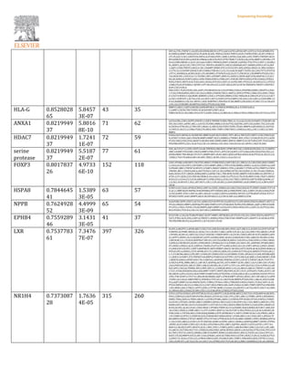 HIF1A;CTSL;TNFSF11;ALOX5;SELENOK;BECN1;CPT2;AACS;GPX3;APLN;LRP1;GSTZ1;CYLD;APOBR;STA
R;CDKN2A;BMP7;BAX;GATA2;PLAUR;ACADL;TRPC6;CXCR4;TNNT2;OLR1;TGFB3;PDK1;ACAT1;PDK2;P
LP1;PLA2G7;CXCL3;NOTCH4;HSPA1A;FFAR4;PSPC1;BIRC3;APOE;CEACAM1;LIPG;TIMP3;TNFRSF1B;FA
BP4;KDR;FOS;FCER1A;NUCB2;PRKACA;MLYCD;PGF;CFTR;TRIM17;CXCR2;GK;CD36;MMP12;RUVBL1;PT
HLH;CUBN;HMGB1;CALD1;SLC6A6;FABP2;TMEM26;NRP1;FAM20C;GAPDH;CTSS;TP53;CHST11;ESAM;C
EL;ARNTL;ACE;CCR1;TNF;CYP27A1;TNFSF4;ADAMTS1;SOCS2;SEMA6B;SAT1;NR0B2;HSPG2;IFI16;SKP
1;AQP1;CYBA;TWIST2;IRS2;IL1RL1;NAMPT;BDNF;ETS1;CD1D;CSF1;NES;APOA2;SNAI1;IL1RN;CD200;S
LC27A1;IL33;IGFBP3;HDAC9;HP;S100B;CTSB;DLC1;CCL19;LGALS9;AQP7;TGFB1;SLC2A4;TP73;STAT5A
;CPT1C;ADORA2A;ACKR3;SGK1;CFLAR;NME1;PTAFR;PLA2G2A;FLT1;FBLN5;IL12B;MMP9;PTGES;COL1
1A2;BGN;FHL1;SOCS3;IL15;TGFBR1;IRF1;GPIHBP1;MIR142;AXIN2;CARD9;AQP3;FAS;MAP3K12;CLEC1
0A;AR;SEMA3G;FOXP3;G0S2;LEPR;THBD;SFRP2;CYBB;LEF1;PDE3B;TRPV4;NOS3;FYN;S100A2;HTRA3;
NOS2;FADS1;MITF;ELN;TLR4;ASS1;DGKA;ATP2A3;CASP1;IL10;PECAM1;PTGS2;IL1B;SOD2;CCL2;PTGS1
;CD86;ITGA5;PTGER4;C1QTNF1;CPT1B;CD4;CCL5;CCR7;SELE;GPC4;CSF1R;TNFRSF4;TWIST1;POSTN;V
EGFC;CXCL9;HLA-
DRA;VAV1;TLR3;ITGB2;AXL;G6PC;ITGAM;RGS4;SLC2A3;NTRK2;FASLG;PDGFRB;SARM1;ANGPTL2;HAS
1;TLR2;VIM;NANOG;HSD11B1;DLG4;MSR1;PARVB;TBX21;MAP2;CAPN3;PTPRC;CD80;CES3;ESR1;TBXA
S1;CD274;NOX4;C1QA;RORC;RHBDF2;CX3CL1;PTGER2;BMP6;CCR2;TBXA2R;IL10RA;PLAT;CCL3;CLEC7
A;CXCL10;NFATC1;ACTA2;COL1A1;NCF1;IGF1;CD209;CIITA;FABP5;COL10A1;CD14;BCL2;CD69;MRC1;C
D163;RARRES2;COL3A1;MYH11;HGF;SERPINE1;PDGFRA;VCAN;MMP2;CBS;HAS2;VCAM1;CCL4;COL6A3
;COL1A2;CD38;MIF;ADAMTS4;FADS2;PTGDS;ILK;CD68
HLA-G 0.8528028
65
5.8457
3E-07
43 35
MMP15;ARG1;CASP3;GSK3B;CASP8;MTOR;IL13;PRKCD;NFKBIA;HLA-E;VEGFA;HLA-
C;LAMP1;CXCR4;TNF;TGFB1;PLAC8;FOXP3;PRF1;HLA-
DMB;CXCR3;IL1B;CD86;CD4;CCR7;LILRB1;FASLG;LILRB4;HLA-DMA;CCND2;CD80;CCR2;CD74;IL6;CIITA
ANXA1 0.8219949
37
5.8016
8E-10
71 62
GATA4;PRL;CDH1;SGPP2;POU5F1;CASP3;TNFRSF19;BID;TBK1;IL13;LGALS3;OCLN;PARP1;ITGB1BP1;M
VB12B;CCND1;AIFM1;MCL1;GATA3;TGFBR2;MME;CCR10;PTK2;SQSTM1;APP;CXCL8;MYC;TSC22D3;BA
X;CXCR4;CFTR;CXCL2;TNF;CSF1;SNAI1;IL1RN;FLNA;TSPO;TGFB1;ITGB1;MMP9;LGR5;NOS2;IL10;PTGS
2;CDH5;IL1B;CCL2;CD86;ITGB2;ITGAM;ICAM1;TIMP1;VIM;TBX21;CD80;IL6;SELL;CXCL13;BCL2;CD69;
MMP2
HDAC7 0.8219949
37
1.7241
1E-07
72 59
FOXA2;IGF2;MYOG;IL18;HSD3B1;MMP10;JUP;KLF4;EDN1;TFF1;BCL6;TBP;E2F2;SIRT1;CCNC;PDGFA;JU
N;ATXN7;CCND1;JAK1;PDGFB;MMP3;MMP7;KLF2;SORBS2;CTNNB1;MYC;STK11;STAR;IFI35;STC2;IGFB
P5;SLC28A2;FOS;CD36;AKAP12;RCAN2;HDC;DNM3;SMN1;MEF2C;MMP14;IL1B;TLR9;CCR7;TLR3;G6PC;
PDGFRB;ENPP2;CXCL10;ACTA2;COL1A1;NR4A1;COL10A1;TAGLN;COL3A1;MYH11;HGF;VCAM1
serine
protease
0.8219949
37
5.5187
2E-07
77 61
DDC;AGT;F2;F11;CDH1;DDIT3;IL6R;TMPRSS2;MB;EDN1;PPBP;MUC5AC;CASP8;EGFR;DSG1;IL13;SMPD1
;BBC3;HAMP;TPO;ESM1;VEGFA;MMP3;PXN;STAT1;APP;CXCL8;MYC;CST3;GBA;GSN;LDLR;FOS;CXCL2;G
APDH;PRNP;TNF;RELB;LTF;FLT1;MMP9;IRF1;EGR1;NID1;NOS3;HTRA3;NOS2;ELN;PTGS2;IL1B;CCL2;IL
12RB2;CTGF;ITGAM;ICAM1;NCAM1;TBX21;ECM1;CX3CL1;IL6;CXCL12
FOXP3 0.8017837
26
4.9733
6E-10
152 118
CDH1;PPARG;LHB;SKP2;TACSTD2;MKI67;ITGB8;EZH2;CASP3;BCL2L1;BRCA1;IL23R;CDH2;MAF;CDKN2
C;CD44;SLC5A5;USP21;EIF4EBP1;CD55;MMP1;BIRC2;TFPI;CD58;ERBB2;GNRH1;LGALS3;CDKN1A;CASP
9;IFNAR1;BBC3;TNFSF10;NFATC2;PARP1;SMAD7;HMOX1;YPEL2;ADAM17;PTEN;LATS2;PRMT5;CCND1
;PRDM1;MCL1;VEGFA;RELA;ADCY9;PJA1;CAV1;IL1R2;GPR83;NT5E;CXCL8;MYC;IL1R1;ITGAE;CDKN2A;
BAX;CXCR4;TCF7;ABCB1;RORA;NRP1;GAPDH;TAL1;TNF;MYB;TGFB1;MMP9;TLR10;MIR142;ENTPD1;S
ATB1;LCP1;EGR2;CD5;PDE3B;CREM;IL10;LGALS1;LRRC32;PTGS2;IL7R;CD3E;MIR155HG;TRAT1;IRF8;C
XCR3;CCL2;CD4;CCL5;ICOS;ARHGAP15;PIM2;FASLG;CD3G;CD2;TBX21;INPP5D;ZAP70;PRKCQ;RORC;CC
L3;CXCL10;NFATC1;SELL;KIT;NCF1;CXCL13;PLAU;BCL2;CD69;SERPINE1;EGR3;MMP2;CCL4;IRF4;HIST
1H1B
HSPA8 0.7844645
41
1.5389
3E-05
63 57
SCNN1A;SLC26A4;APOB;SCNN1G;HNF1A;CIDEC;AURKA;ALCAM;CCNA2;B4GALT5;PEBP1;MANF;TCP1;B
CL2L11;MBP;RGS9;NEFM;CD40;NFKBIA;HTT;ENDOG;RELA;PKM;PDPK1;NCL;LONP1;PLIN2;LDHA;PLIN
3;CXCL8;MYC;STK11;HIF1A;LRP1;SIGLEC14;ASIC2;HSPA1A;RUNX2;NFATC3;CFTR;MAPT;POLB;TCF3;T
NF;NES;TGFB1;SGK1;MMP9;AR;IL1B;CRYAB;CCL2;CCR5;ICAM1;IL6;MMP2;CD38
NPPB 0.7624928
52
4.4999
3E-09
65 54
ALB;POMC;NPPC;DDIT3;ACTA1;ADM2;FGF18;PPP1R12A;HSPA5;F3;LIPE;ENHO;PDGFA;SMAD7;AKT1;A
TP2A2;SMAD2;MMP3;ADIPOQ;PYCARD;TIMP2;CST3;STAR;BAX;TGFB3;FOS;HMGB1;AQP1;CMD1F;NAM
PT;ETS1;CYR61;TGFB1;ITGAX;MMP9;AQP3;MMP14;FAS;FGF2;NOS3;NOS2;FN1;CASP1;IL10;PTGS2;DIA
BLO;ITGB2;CTGF;IL6;COL1A1;IGF1;BCL2;SERPINE1;MMP2
EPHB4 0.7559289
46
3.1431
3E-05
41 37
DCX;F2RL1;CALCR;ITGB8;PPARGC1B;SP7;MMP1;MTOR;BGLAP;ITGAV;COL2A1;CDK4;VEGFA;ANGPT2;S
TAT1;PTK2;ALPL;DVL2;HIF1A;TNFSF11;RUNX2;FOS;CTSK;ITGB1;MMP9;LEF1;ANGPT1;IL1B;SELE;POS
TN;PDGFRB;SELPLG;IL6;NFATC1;ACTA2;IGF1;PLAU
LXR 0.7537783
61
7.3476
7E-07
397 326
ELOVL3;ANGPTL3;APOB;ABCC2;SULT2A1;DHCR24;MLXIPL;PDX1;AGT;ABCA12;ALDH1A2;GPAT3;PCSK
9;SMPDL3A;POMC;NR5A2;IL18;SLC7A11;ELOVL7;ARG1;APOC3;PLAC1;SLC2A2;HSD17B2;ABCB11;PLIN
1;PPARG;ALDH1A1;SKP2;SLC25A27;HSD3B1;THRSP;WNT1;SLCO1B1;CERS3;MYLIP;UCP3;SREBF2;APO
A1;GFPT1;EEPD1;SLC51B;DHCR7;GSTP1;GPAM;CIDEC;ACSS2;S100A9;SULT2B1;AKR1D1;NCOR1;CCNA
2;MICB;BCL2L1;VLDLR;SERPINA7;NR1D1;CDC25A;HMGCR;AKR1C3;ELOVL6;CSAD;EDN1;CCNB1;SMAD
3;XDH;IL23R;NR1H3;ACOX1;ATRX;NR3C1;PPARA;SLC51A;FOXM1;SLC40A1;IVL;ADIPOR1;PPARD;MID1
IP1;INSIG1;INSIG2;ACSL3;NR5A1;TRAF6;FLOT2;CPT1A;MICA;DIO2;SLC2A1;FBP1;NFE2L2;ENO1;ZDHH
C5;AHR;E2F2;ELOVL1;SIRT3;MAPK8;PC;MPZ;SERBP1;BACE1;NCOA2;GOT2;EGFR;ACACA;JUND;IRAK4;A
POD;ELOVL4;GNRH1;CETP;APOM;SULT1C2;NR1H2;REN;LPL;CDKN1B;TTPA;GCK;ABHD5;PTGES2;BCL2
L11;F3;MCM6;ARG2;LIPE;NPC1;FASN;SP1;ENHO;USP14;LEP;RBM3;TGM1;APOA4;CLU;IDE;MYD88;IQSE
C1;AKR1C4;PARP1;STS;TNFRSF10A;BMP4;STARD3;SCD;PTPN1;UCP2;SNCA;SCARB1;CD40;SREBF1;PON
1;MERTK;RARA;LNPEP;HSD17B13;SRD5A1;ADIPOR2;PFKFB2;CCND1;LPCAT3;TNFSF13B;PLTP;PCYT1
A;VEGFA;PFKL;MME;ABCG1;LBP;OGT;ADIPOQ;AGTR1;ATF3;MMP7;GCM1;ABCC1;ILF3;CRP;CAV1;PLIN2
;OGA;PDK4;NCEH1;ABCA7;XBP1;ABCA2;NCOR2;ACLY;IFIT1;CYP11A1;APP;SELP;SLC25A14;PNPLA3;AN
XA5;SPP1;CXCL8;CTNNB1;NPC2;MYC;NPC1L1;CSNK2B;APOC1;CCL24;ABCG5;ABCA1;TNFSF11;LRP1;SU
LT1E1;STAR;EHHADH;GBA;GAS6;BMP7;FDFT1;WNT10B;FDPS;ACAT1;PLP1;ATP6AP2;TGM2;ACOT1;AP
OE;ABCB1;LIPG;CD244;LDLR;TIMP3;FABP4;FOS;CFTR;FOSL1;CD36;JAK2;CXCL2;GAPDH;CH25H;TP53;S
1PR2;TNF;DUSP1;CYP27A1;BHLHE40;NR0B2;AQP1;ATM;NAMPT;APOA2;SNAI1;AIF1;HP;ABCA13;LRP8
;TGFB1;SLC2A4;IL18BP;PMP22;PFKFB3;CYP51A1;IL12B;ITGAX;MMP9;PTGES;FHL1;ARL4C;SOCS3;OSB
PL6;AQP3;MMP14;FAS;MAFB;FSCN1;THBD;CYP46A1;ENG;CYBB;NOS3;NOS2;FADS1;TLR4;CASP1;IL10;
PTGS2;IRF8;IL1B;CCL2;CD86;CCL5;CCR7;SELE;FMO3;AXL;G6PC;FASLG;ICAM1;TIMP1;WNT5A;VIM;HSD
11B1;MSR1;AOC3;TBX21;GFPT2;ESR1;CYP7B1;RORC;C3;SAA1;IL6;NFATC1;ACTA2;NCF1;SULT1A1;NR4
A1;NR4A3;BCL2;HAS2;VCAM1;CXCL12;CD38;APOC2;FADS2;PTGDS;CD68
NR1H4 0.7373087
28
1.7636
4E-05
315 260
GSTA1;GSTA2;FOXA2;AFP;FETUB;SLCO1A2;ANGPTL3;KLB;APOB;ABCC2;SULT2A1;FGB;HNF4A;MLXIPL;
PDX1;CEBPA;GCLM;PCSK9;FGFR4;DDAH1;GSTA4;SLC10A1;PPL;CDH1;ARG1;CYP8B1;APOC3;NEUROD1;
ORM2;TBX6;ADH1A;TRIB3;ABCB11;GSTM3;PPARG;AKR1C2;FAM3D;PPP1R3B;CYP3A5;PAPSS2;THRSP;
SLCO1B1;CYP20A1;SESN2;ABCC3;SREBF2;APOA1;NR1I3;SLC51B;GSTP1;SLC13A1;BIRC5;AKR1D1;CTH;
RARB;LRP2;NCOR1;KLF4;VLDLR;KRT13;UGT2B15;CCNG2;MAFA;HMGCR;FNDC5;CSAD;EDN1;SMAD3;N
R1H3;ACOX1;ALAS1;ULK1;CDH2;NR3C1;PPARA;TXNIP;SLC51A;FOXM1;NAGS;HHEX;UGT2B17;ANG;IGF
1R;CCNG1;INSIG2;CAMP;ABCC11;CPT1A;FBP1;MAP1LC3A;UGT2B7;CDX2;PDIA5;GLS;ACACA;DDAH2;M
TOR;CGNL1;CYP2D6;IRS1;CISH;DGKQ;ERBB2;CETP;APOM;KLF11;SIRT1;PSMD10;SLC1A5;PRDX1;ABCA
11P;CDKN1A;SPTLC2;CDKN1B;GCK;S100A8;NGF;RXRA;HDAC1;FASN;ABCC4;SLC10A2;SDC1;APOA4;TF
EB;SMPD3;PRDX3;CYP3A7;BHMT;STS;CYP19A1;PTEN;SCD;UCP2;SCARB1;SREBF1;PON1;NFKBIA;ZFP36
L1;SLCO1B3;ABCG2;CCND1;PLTP;HSD3B2;KDM1A;VIPR1;ABCG1;NDRG2;ADIPOQ;MMP7;DEFB1;PTPN6
;HSPB1;KLF2;ERN1;CRP;CAV1;PLIN2;LIPA;PDK4;GPX1;XBP1;SQSTM1;AKAP13;SCP2;GSTK1;CYP17A1;
MAP1LC3B;SELP;SPP1;NFAT5;ACSL1;MYC;STK11;TIMP2;APOC1;ABCB4;FMO1;KNG1;SLC5A1;LIPC;ABC
G5;ABCA1;UGT2B4;SULT1E1;CDKN2A;GBA;SDHC;APOE;RUNX2;ABCB1;LDLR;FOS;CFTR;CD36;TP53;S1P
R2;TNF;CYP27A1;SOCS2;NR0B2;CMD1F;NAMPT;BDNF;LILRB3;SNAI1;NR1I2;TGFB1;SLC2A4;CYP51A1;
BAAT;ITGAX;MMP9;SOCS3;IRF1;FAS;GPBAR1;ADH1B;THBD;NOS3;GSTM1;NOS2;TLR4;IL10;RECK;PTGS
2;GPR27;IL1B;SLC27A5;CCL2;FMO4;FMO3;G6PC;ITGAM;ICAM1;TIMP1;VIM;SOD3;DCN;CYP7B1;C3;IL6;
CXCL10;NFATC1;ACTA2;COL1A1;SULT1A1;DYRK3;FGF19;PLAU;BCL2;MRC1;RARRES2;COL3A1;RNASE
 