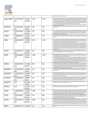 4;SERPINE1;MMP2;ACTG2;APOC2;CD68
alpha-MSH 0.7107423
16
4.7476
1E-08
151 124
DCX;KISS1;XCL1;NTS;SHH;MIR137;TH;POMC;PRL;CDH1;ARG1;CCNE1;PPARG;DDIT3;MET;GCLC;NR3C2;
GSTP1;H2AFX;MYBL2;BCL2L1;BNIP3;CDH2;NR3C1;PPARD;GSK3B;MAPK1;HSPA5;MUC5AC;APEX1;NFE
2L2;MMP1;TFE3;CXCL1;TFPI;IL13;CDKN1B;ACADM;ELANE;CREB1;DUSP6;STMN1;CDK2;LEP;TYRP1;XP
C;RB1;CEBPB;BNIP3L;HMOX1;STAT3;CD40;MMP8;COL2A1;NFKBIA;SRD5A1;VEGFA;RELA;OGG1;MMP3;
OPRD1;ATR;NR4A2;CXCL8;CTNNB1;MC1R;CD63;MYO5A;CDKN2A;IL24;BAX;ACADL;CXCR4;FBXO32;HS
PA1A;RUNX2;TBX2;KDR;FOS;NUCB2;CXCR2;SORBS3;HMGB1;TP53;ESAM;TNF;CXCR1;AQP1;SDC2;BDNF
;TAP2;TGFB1;MMP9;SOCS3;EGR1;B2M;AQP3;FAS;FOXP3;SLC9A3;NOS3;NOS2;HLA-
A;MITF;IL10;PTGS2;IL1B;SOD2;CCL2;CD86;TMSB4X;SELE;CTGF;FASLG;ICAM1;OPRM1;TLR2;NOX4;IL6;
NR4A1;BCL2;MMP2;ACTG2;VCAM1
INPP5D 0.7071067
81
8.4397
1E-07
29 19
IL18;ARG1;OVOL1;PTEN;KLF2;CXCL8;MKNK1;TNF;MMP9;IRAK3;IL10;IL1B;CCL2;CD86;CTGF;TBX21;IL
6;CD69;CXCL12
PIAS1 0.7071067
81
1.1506
6E-06
78 66
GATA4;KLF5;LCT;MYOG;PRL;CDH1;ARG1;CCNE1;CYP3A5;KLF4;TP53BP2;NR1H3;NR3C1;CD44;CDK1;IR
AK4;IL13;CDKN1A;MUC1;PDGFA;MYD88;IRAK1;CEBPB;GADD45A;SREBF1;COL2A1;NFKBIA;CCND1;TN
FSF13B;VCL;MCL1;ZNF133;KLF2;IFIT1;CYP11A1;CXCL8;STAR;APOE;RUNX2;CXCL2;TNF;HBA1;NKX3-
2;MMP9;FAS;AR;FOXP3;LEF1;NOS3;NOS2;PTGS2;PGR;PML;IRF8;IL1B;CXCL9;ICAM1;WNT5A;CCND2;ES
R1;IL6;CXCL10;ACTA2;THBS1;BCL2;TAGLN
AQP4 0.6882472
02
2.4123
6E-05
39 34
CDH1;PPARG;CYCS;SLC17A7;CASP3;PRKCA;REN;NGF;MBP;SLC1A2;GJA1;APP;AQP9;BAX;ABCB1;FOS;TN
FSF12;TNF;AQP1;GDNF;AQP7;SLC1A3;CLDN5;IL10;IL1B;CD4;SPHK1;ITGAM;OPRM1;VIM;TNC;IL6;CACN
A1C;BCL2
NOG 0.6831300
51
1.1900
2E-09
212 163
SOX2;CLDN6;ZIC1;FOXA2;ALB;FOXB1;IRX2;HOXA13;GATA4;DKK1;HNF4A;ID4;PDX1;BMP2;SHH;KITLG;
HOXD1;MYOG;ALDH1A2;TH;CDH1;CER1;ZIC2;ARG1;SIX3;DLX5;HOXC4;ATOH7;TFAP2A;TBX6;PPARG;E
N2;NEUROG3;FOXN1;CFD;WNT1;MSX2;HAND1;LHX2;TNFRSF11A;ASCL1;ID1;EFNB2;MAG;HOXC13;SYP
;ID2;KLF4;BCL2L1;ROCK1;SMAD5;IBSP;TGFB2;FNDC5;IVL;ZBTB33;NKX6-
1;SP7;MUC5AC;MAP1LC3A;SOX9;FZD7;CDX2;EN1;WDR5;BGLAP;SIRT1;LPL;CDKN1A;BAMBI;F3;OXSR1;
PTCH1;TSC22D1;MEF2A;UPF1;BMP4;CYP19A1;HOMEZ;PTEN;GJA1;KDM6B;COL2A1;HSD3B2;MEOX1;M
SX1;TBX5;SCX;TRPC1;VEGFA;LAMP2;FBXO30;GSC;RHOB;ACVR1;CYP11A1;CYP17A1;RUNX1;SPP1;CXCL
8;MYC;ID3;TNFSF11;BECN1;GATA2;TRPC6;TGFB3;HSPA1A;RUNX2;PAX6;GAP43;TBX2;KDR;FOS;PTHLH
;WNT9A;NRP1;NGFR;TNF;IRS2;NES;IL1RN;MYOCD;ADAMTSL2;AR;SOX17;ACTN1;LGR5;LEF1;MITF;IL1
0;SNAI2;PTGS2;DPYSL2;IL1B;SPARC;CCL2;CD86;EPYC;KCND3;MCAM;SMAD1;GLI3;INHBA;POSTN;ICAM
1;NCAM1;NANOG;NOX4;FMOD;TNC;C3;THY1;IL6;TBX3;COL1A1;RPL23A;COL10A1;MRC1;PDGFRA;VCA
N;VCAM1;CXCL12
CMA1 0.6255432
42
1.8493
1E-09
43 40
APOB;AGT;KITLG;CLDN4;CLDN3;CDH1;EDN1;CETP;OCLN;TJP1;APOA4;MMP8;VEGFA;ATF3;PTK2;CXCL
8;HSPA1A;APOE;HMGB1;CXCL2;CTSS;ACE;IL33;TGFB1;CLDN5;FN1;CPA3;IL1B;SELE;F13A1;DCN;SIGLE
C8;IL6;NR4A1;BCL2;RARRES2;COL3A1;PLA2G4C;MMP2;ACTG2
RBPJ 0.5656854
25
5.6641
2E-06
166 135
SOX2;ERBB4;ERBB3;PROM1;PDX1;EFNA2;SMAD9;SCGB3A2;ATOH1;FOXE3;NEUROD1;ATOH7;HES1;PO
U2F1;DNASE1;WNT3;SKP2;MET;MSX2;PROC;ASCL1;BIRC5;HK2;CTNND1;EFNB2;NR2F1;KLF4;CASP3;O
LFM4;SMAD5;TGFB2;EIF6;CDH2;MMD;HEY1;NKX6-
1;SMO;KDM5A;NFE2L2;ENO1;CDK1;RAPGEF2;HK1;STT3A;KAT2A;BGLAP;ERBB2;RACGAP1;REN;CDKN
1A;CYP26A1;CDK5R1;CREBBP;SMARCC1;JUN;TSC2;JAG1;PTEN;CD40;DLL1;NFKBIA;CCND1;PRDM1;MC
L1;GATA3;LFNG;PKM;MMP7;BMI1;CRP;PTK2;BATF;NCOR2;RUNX1;NFKB1;ALPL;MYC;DTX1;NOTCH2;P
LCG2;GATA2;HERPUD1;CXCR4;RUNX2;PAX6;BCL2A1;KDR;FOS;NFKB2;HEY2;CD36;IKBKB;TCF3;NGFR;
TP53;DUSP1;DLL4;EPHA3;SBNO2;RPL30;HEYL;SNAI1;UCHL1;NOTCH1;SMYD3;STAT4;MIR221;CFLAR;F
LT1;MMP9;FHL1;SOCS3;TGFBR1;FLT4;FGF2;FOXP3;IL10;PTGS2;IRF8;SMAD1;CCR7;TWIST1;G6PC;WNT
5A;TBX21;ESR1;PDCD1;IL6;CCL3;NFATC1;ACTA2;COL1A1;DISC1;TAGLN;MMP2
SIRT3 0.5443310
54
1.5768
4E-05
89 82
SOX2;NOX1;MYOG;IL18;CDH1;PPARG;DDIT3;GSTP1;PPARGC1B;CASP3;BNIP3;CDH2;TFAM;DNMT3A;SP
7;ATF6;TFRC;MAPK1;CS;FOXO1;CAT;SIRT5;EPAS1;HDAC1;NFATC2;CLDN15;CLCN4;PRDX3;PGS1;ATP5
F1C;MDM2;SCD;PTPN1;UCP2;FOXO3;VEGFA;OGG1;ANGPT2;MPC1;GPX1;CYP11A1;NDUFA1;CXCL8;CTN
NB1;MYC;TIMP2;HIF1A;NOTCH3;TNFSF11;SOD1;BECN1;CDKN2A;PRKN;RUNX2;KDR;TP53;TNF;NOTCH
1;TGFB1;MMP9;CYBB;NOS2;FN1;ANGPT1;PECAM1;PTGS2;CDH5;IL1B;SOD2;CCL2;TEK;CAMK4;TIMP1;V
IM;NANOG;IL6;ACTA2;NCF1;IGF1;BCL2;SERPINE1;MMP2
DNASE1 0.5345224
84
1.8954
1E-07
52 36
GPC3;APOB;ALOX12;SI;BIRC5;RARB;KRT8;OPRK1;PKD2;CYP19A1;IGF2R;CXCL8;MYC;BAX;CXCR4;HBB;
FOS;CFTR;TP53;CYTIP;TNF;HBA1;IL12B;FAS;PRF1;NOS2;IL10;CD79B;PTGS2;IL1B;CCL2;ITGAM;BCL11
B;IL6;BCL2;CBS
MIR30C1 0.5222329
68
3.8456
7E-06
58 50
FETUB;CEBPA;CDH1;PPARG;MAPK13;MBOAT1;CCNA2;SMAD3;CASP8;BID;TRAF7;ELOVL5;MED23;HDA
C3;STARD3;SCD;STAT3;FOXO3;APAF1;NF1;XBP1;YIPF2;SPP1;LAMP1;HIF1A;RASSF8;ISG15;FBXO32;AB
CB1;CAMTA1;FABP4;TNF;SNAI1;SLC2A4;FLT1;ITGB1;FAS;NOS3;NOS2;IL10;COL9A3;CD86;LIF;FASLG;K
LRK1;ACTA2;IGF1;MRC1;TAGLN;CXCL12
ALOX15 0.5070925
53
1.0971
E-05
61 58
FOXA2;APOB;ALOX12;CLDN1;CEBPA;CLDN4;FOXA3;F2;MAOA;PPARG;SLC26A1;NR1H3;PPARD;IGF1R;C
LDN7;MUC5AC;MMP1;BACE1;CD59;CDKN1A;KRT20;TJP1;SDC1;KCNC4;AIFM1;MCL1;VEGFA;ABCG1;AD
IPOQ;ATF3;SELP;ALOX15B;ID3;NOTCH3;CXCR4;TIMP3;KDR;PGF;CXCR2;CD36;TNF;WFS1;STAT4;SLC2A
4;SETD7;IL12B;NOS3;PTGS2;CCL2;CD4;POSTN;ICAM1;TIMP1;MSR1;IL6;MYH11;VCAM1;CD68
AKAP13 0.5 6.5363
7E-07
25 23
AKAP9;BIRC5;CYP19A1;CD40;NFKBIA;CD83;NFAT5;ADRA2C;RUNX2;TNF;SV2A;MMP9;MEF2C;ITGAL;GJ
A5;KCND2;CCR7;ITGB2;ITGAM;CD80;IL6;ITGA4;ACTA2
SPRY1 0.5 7.6124
9E-06
33 25
IHH;SHH;CDH1;TFCP2L1;BGLAP;CDKN1A;ETV4;CEBPB;LOX;STAT1;SMTN;CDKN2A;FOS;SPN;WNT11;G
DNF;MYOCD;MMP11;MMP14;FGF7;CNN1;BCL11B;COL10A1;TAGLN;MMP2
GAS5 0.4803844
61
1.9155
6E-05
101 74
SOX2;MIR137;NPHS1;CDH1;E2F1;TRIB3;G6PD;POU5F1;DCDC2;CDK6;CASC1;EZH2;CASP3;PDCD4;CDH2
;PPARD;IGF1R;GSK3B;BMF;MAPK1;CDKN1A;CASP9;FOXO1;CDKN1B;CDK2;YBX1;RASA1;MDM2;PTEN;C
ASP7;AKT1;FOXO3;STK4;CDK4;CCND1;MMP3;SPRY2;KLF2;MYC;FGF1;BAX;BIRC3;HMGB1;TP53;TNF;SN
AI1;NOTCH1;MIR221;SGK1;PLXNC1;ANGPTL1;MMP9;SOCS3;FAS;PTGS2;MT2A;IL1B;CCL2;SELE;ICAM1;
VIM;NANOG;NOX4;IL6;ACTA2;COL1A1;IGF1;BCL2;MRC1;TAGLN;MMP2;VCAM1;IRF4;ADAMTS4
CTSS 0.4574957
11
1.4454
9E-06
76 68
APOB;VIL1;F2RL1;APOL1;DDIT3;MET;APOA1;XIAP;GDF15;BRCA1;XDH;ATF4;RICTOR;HSPA5;MAPK3;C
XCL16;EGFR;BGLAP;BCL2L11;CAST;MBP;CBL;TG;SREBF1;COL2A1;MCL1;PTRH2;LTBR;APP;CXCL8;NPC
2;HIF1A;CTSL;ASAH1;PRKN;PAX6;LDLR;CD36;MMP12;LTA;TP53;CHUK;ACE;TNF;DDIT4;IRS2;TGFB1;C
FLAR;NME1;MMP9;PRF1;NOS3;FN1;ELN;CASP1;IL1B;CCL2;HLA-
DRA;TLR2;COL4A2;COL4A1;CX3CL1;CD74;IL6;BCL2;MRC1;MMP2;IFI30
NOS3 0.4472135
95
4.3956
6E-06
109 92
TERT;BMP2;CLDN1;NPPB;CACNA1G;UCP3;GCLC;OVCH1;CTH;UBIAD1;BCL2L1;MFN2;TFAM;CCND3;PER
2;ARRB1;SLC2A1;HSPA5;MPST;MUC5AC;NRF1;HPSE;IRS1;SIRT1;PCNA;F3;LIPE;WT1;TJP1;TXN;HSD11B
2;HMOX1;CALR;GJA1;SLC38A1;NFKBIA;IRF7;VEGFA;RELA;ANGPT2;ATF3;NPR3;SLC7A1;APP;SELP;GCH
1;CXCL8;NFAT5;MYC;SOD1;BAK1;CXCR4;WNT9B;RUNX2;LDLR;TIMP3;MAPT;TP53;DDIT4;IRS2;BDNF;N
ES;SNAI1;FDXR;IL12B;MMP9;FAS;EDNRA;NOS2;FN1;WNT2;VWF;GJA5;PTGS2;SOD2;CCL2;ABCC9;SELE;
CTGF;ITGAM;NTRK2;ICAM1;TIMP1;SOD3;COL10A1;BCL2;PDGFRA;MMP2;THBS2;F2RL3;VCAM1;CXCL1
2
PRF1 0.4472135 1.5678 25 16
DNMT3A;VEGFA;DNMT1;SERPINB9;LAMP1;TNF;IL33;FOXP3;CD226;CD86;CD70;FASLG;CD80;KLRK1;B
CL2;KLRD1
 