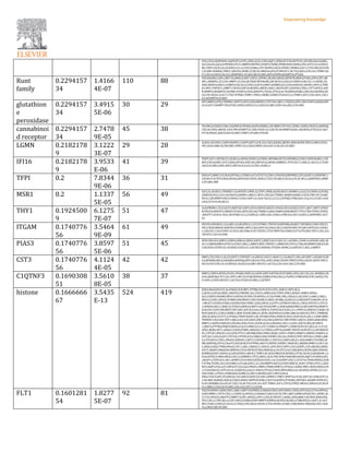 FOS;CD36;SERPINH1;RAPGEF3;EVPL;DHH;ACE;CCNH;AQP1;SEMA3F;F2R;NOTCH1;APLNR;GJA4;RARG;
SLC2A4;PLA2G2A;PFKFB3;FLT1;MMP9;ENTPD1;FOXP3;THBD;PFKM;NOS3;NOS2;FN1;ETV1;IL10;PECA
M1;VWF;CXCR3;IL1B;SOD2;CCL2;CCR5;CD86;CCR7;RUNX3;SELE;SPHK1;INHBA;VAV1;CTGF;RELN;FGFR
1;ICAM1;NANOG;TBX21;SELPLG;RORC;CCR2;IL10RA;IL6;PLAT;NFATC1;ACTA2;SELL;COL1A1;THBS1;IG
F1;CD14;CD69;COL3A1;SERPINE1;VCAN;CBS;VCAM1;IRF4;PDPN;ADAMTS4;PTGDS
Runt
family
0.2294157
34
1.4166
4E-07
110 88
IHH;ENAM;CLDN1;KRT10;AMELX;KRT1;HES1;ZFPM1;BCAR3;KRAS;ZBTB7B;IBSP;GP1BA;ATF4;SP7;AR
RB1;ANKRD1;SLC2A1;MMP1;IL23A;AGTRAP;MTOR;BGLAP;RGS2;LGALS3;CDKN1A;BCL2L11;OXSR1;EL
ANE;ZBTB16;RGCC;CEBPD;COL2A1;CCND1;GATA3;EBF1;EOMES;SLC22A4;HAPLN1;RUNX1;SPP1;CTNN
B1;MYC;TNFSF11;BMP7;CXCR4;GDF10;RUNX2;ABCB1;RAG1;NGFR;SPI1;RAD50;CYR61;TP73;BTG2;ASP
N;MMP9;ADAMTS5;TGFBR1;FOXP3;CD34;ANGPT1;ITGAL;PTGS2;IL7R;IRF8;SPARC;CD6;CD4;RUNX3;SE
LE;CSF1R;SLC22A17;CTGF;NTRK2;TIMP1;TBX21;RORC;GZMK;ITGA4;CCL3;THBS1;IGF1;COL10A1;COL1
A2;ADAMTS4;ICAM3
glutathion
e
peroxidase
0.2294157
34
3.4915
5E-06
30 29
NPY;BMP2;GPX2;TXNRD1;DDIT3;UCP3;GSS;HMOX1;CYP19A1;MCL1;VEGFA;GPX1;SELP;HIF1A;BAX;HSP
A1A;SAT1;NAMPT;F8;ATOX1;NOS2;SOD2;CCL2;SELE;ICAM1;ESR1;IL6;BCL2;VCAM1
cannabinoi
d receptor
0.2294157
34
2.7478
9E-05
45 38
TH;PRLR;CERS3;CNR1;NAPEPLD;PPARA;EGFR;ESRRG;LEP;MBP;CYP19A1;ESM1;CERS6;VEGFA;ADIPOQ;
CXCL8;CNR2;ABCB1;FOS;TNF;NAMPT;IL1RN;TGFB1;IL12B;ITGAX;MMP9;EGR1;AR;NOS2;PTGS2;IL1B;C
PT1B;VEGFC;RAP1GAP2;ICAM1;TIMP1;VCAM1;PTGDS
LGMN 0.2182178
9
3.1222
3E-07
29 28
ALB;IL18;CDH1;CASP3;MAPK1;CASP9;AKT1;COL2A1;CXCL8;BAX;ABCB1;KDR;NGFR;TNF;CLDN5;CD34;
FN1;ELN;LRRC32;PECAM1;VWF;CCL2;SELE;MSR1;IL6;IGF1;COL3A1;VCAM1
IFI16 0.2182178
9
3.9533
E-06
41 39
TERT;E2F1;EIF5B;CCL20;BCL6;APOD;CDKN1A;CREB1;MYD88;EIF2S3;NFKBIA;CCND1;DDX58;MCL1;FK
BP5;CXCL8;MYC;IFIT2;BAX;EIF4E2;EEF1B2;ZNF423;GAPDH;SAMHD1;TP53;FLT1;ENG;IL1B;CCL2;TLR9
;SELE;ICAM1;ESR1;BST2;EEF1D;IL6;CCL3;CXCL10;BCL2
TFPI 0.2 7.8344
9E-06
36 31
SOX4;F2;BIRC5;VLDLR;ZFP36L2;CDKN1A;F3;STAT3;CCND1;PDGFB;SERPINB2;CXCL8;HIF1A;SERPINC1;
CXCR4;F10;TP53;BHLHE40;GADD45B;TGFB1;NOS2;CTGF;ITGAM;CCR2;IL6;PLAT;BCL2;SERPINE1;MMP
2;VCAM1;MIF
MSR1 0.2 1.1337
5E-05
56 49
IGF2;IL18;HES1;TNFRSF11A;POU5F1;PNPLA2;TFF1;INSR;AGER;SOCS1;ROMO1;LGALS3;CDKN1A;PCNA;
CDKN1B;FGL2;CCL18;VEGFA;SORBS1;ABCG1;SPP1;CXCL8;CTNNB1;MARCO;BAK1;CD36;TNF;SP110;BD
NF;IL12B;MMP9;SOCS3;NOS2;TLR4;CASP1;IL10;IL1B;CCL2;CCL5;NTRK2;VIM;SAA1;IL6;CCL3;CXCL10;K
LK4;CD14;PLAU;BCL2
THY1 0.1924500
9
6.1275
7E-07
51 47
ALB;PROM1;CD24;ELF3;MEP1B;CASP3;CD44;HSPA5;BACE1;PIAS4;OCLN;SGK3;CD47;AKT1;MST1;PDGF
B;VEGFA;ANGPT2;HBEGF;PLIN2;APP;CXCL8;CTNNB1;GAS6;FABP4;KDR;MAPT;TP53;TNF;ITPR2;TGFB1
;ANGPT1;ELN;IL10;IL1B;SPARC;CCL2;CD86;IL12RB2;AXL;FASLG;VIM;IL6;CXCL10;BCL2;SERPINE1;ACT
G2
ITGAM 0.1740776
56
3.5464
9E-09
61 49
VEGFD;UNC80;IL12A;ARG1;IL6R;SFN;IL13;F3;STMN1;TNFSF10;MYD88;ADAM17;NFKBIA;CD83;SYK;S1
PR1;CBLB;HBEGF;RAB7B;CD200R1;MYC;CD63;HIF1A;CD36;CXCL2;NGFR;SPN;TICAM1;NOTCH1;CD28;I
L12B;COL11A2;P2RX7;IL10;IL1B;CD86;CCR7;VEGFC;CTGF;WNT5A;CD80;CD274;PTGER2;THY1;CR1;IL6
;NFATC1;CD14;CD68
PIAS3 0.1740776
56
3.8597
5E-06
51 45
OPN1SW;FGG;BMP2;CEBPA;HMGA2;MSX2;NR3C2;BIRC5;KLF3;BCL2L1;KCNB1;CDKN1A;IFNAR1;REL;M
UC1;CEBPB;BMP4;STAT3;CCND1;MCL1;MMP3;MYC;TNFSF11;HBB;FOS;TP53;CTSK;HP;MMP9;SOCS3;OS
CAR;EGR1;FOXP3;IL10;SNAI2;PGR;CCL2;KCND3;NANOG;TPSAB1;RORC;IL6;NFATC1;BCL2;MMP2
CST3 0.1740776
56
4.1124
4E-05
42 42
BMP2;TH;CDH1;CALCR;DDIT3;TNFRSF11A;HSPA5;SOCS1;MAP1LC3A;BACE1;BGLAP;SIRT1;ADAM10;SN
CA;NFKBIA;RELA;DNAJB9;ADIPOQ;APP;CXCL8;CTSL;SOD1;BAX;CXCR4;TNNT2;FOS;CALB1;ACP5;TNF;S
OCS3;FGF2;FN1;IL10;IRF8;IL1B;SELE;ICAM1;NFATC1;ACTA2;COL10A1;BCL2;VCAM1
C1QTNF3 0.1690308
51
3.5610
8E-05
38 37
BMP2;CEBPA;MYOG;PLIN1;PPARG;PNPLA2;SOX9;SIRT3;MTOR;DCSTAMP;LIPE;LEP;COL2A1;NFKBIA;VE
GFA;ADIPOQ;CYP11A1;SPP1;HIF1A;STAR;RUNX2;FABP4;FOS;CXCL2;TGFB1;CYBB;NOS3;FN1;SOD2;CTG
F;G6PC;CCND2;NFATC1;ACTA2;ITGB3;VCAM1;C1QTNF5
histone 0.1666666
67
3.5435
E-13
524 419
SOX2;MAGEA9;CCL26;FOXA2;IGF2BP1;PTPRD;SLPI;IGF2;CES1;ADH1C;NPY;HLA-
G;KISS1;GATA4;DKK1;DHCR24;PROM1;SLC19A3;LAMB3;ID4;TERT;PDX1;HOXA7;BMP2;HOXA-
AS3;CEBPA;PRAME;MYH14;MYOG;PCSK9;TH;NPHS1;F2;SI;POMC;PRL;CHKA;IL18;CDH1;LAMC2;ARG1;
MUC4;CCBE1;HPGD;TGFBR3;NEUROD1;OAT;HOXB13;HES1;PPARG;ALDH1A1;LHB;DDIT3;OSGIN1;UCA
1;MGAT3;SESN2;PAK6;CXADR;PAX4;PROC;LHX2;NR3C2;GSTP1;GPAM;PCSK6;IL13RA2;POU5F1;CYP1A
1;HOXA9;ASCL1;BIRC5;CITED2;GRIN2A;MAT1A;H1F0;IGFBP1;CASR;RARB;PRKCI;LRP2;INPP5J;DNMT3
B;ALOX15;EPCAM;MEST;EIF2AK1;JUP;SLC6A4;CDKN1C;FGFR2;KLF4;BCL2L1;PNPLA2;MAGEC2;NQO1;B
NIP3;ROCK1;CCNG2;NDRG1;IBSP;TGFB2;BRCA1;EDN1;NAPEPLD;CCNB1;BRCA2;NR1H3;TFF1;TIMM50;
ARX;SCARA3;TCF7L2;PPARA;TXNIP;RAD51;KL;PPARD;PER2;INSR;PLOD2;CHAF1B;PLAGL1;CAMP;BMF;
TNFRSF11B;CD44;TET1;MICA;SLC5A5;DIO2;ZNF224;CDC6;HSPA5;TBP;PSEN1;SOCS1;SOX9;AHR;HPSE;
MMP1;CASP8;CDKN2D;LIN28A;CDX2;PLK1;EGFR;ACACA;DDAH2;CXCL1;GAD1;SOCS5;BGLAP;ERV3-
1;XRCC6;PTPRA;PRKCD;REN;LGALS3;PRKCZ;LCLAT1;CDKN1A;PMAIP1;CDKN1B;PLCD1;BCL2L11;F3;D
APK1;RERG;WT1;ANXA1;FASN;STMN1;MAGEA11;CTNNA1;ZFP36;HAMP;TNFSF10;NFATC2;LEP;MIR29
B1;CYP1B1;IFNLR1;CLU;JUN;PTTG1;MYD88;ESR2;PRR5;IRAK1;PSIP1;FOXF2;ERRFI1;HMOX1;PKHD1;A
ATF;SLC12A5;IL6ST;CYP19A1;PTEN;SCD;CDK8;CD40;TAPBP;COL2A1;FOXO3;FHIT;ZFP36L1;FMR1;ABC
G2;STEAP4;CCND1;SMAD2;ENDOG;CASP12;DDX58;MCL1;VEGFA;LAMP2;MLH1;ADA;MMP3;TGFBR2;M
ME;ADIPOQ;ATF3;C9orf72;IGF2R;KLF9;PTPN6;ADCY3;HSPB1;DNMT1;MAP2K1;JMJD8;OPRD1;CAV1;GS
C;MAX;LDHA;TYMS;NR4A2;STC1;ABL1;MAD2L1;HACE1;APP;SELP;SPP1;CXCL8;MYC;LYZ;ABCB4;GRM2;
ATG7;AKAP5;MAGEA4;WWOX;CYLD;OXTR;STAR;CDKN2A;IL24;STC2;SLC5A8;BAX;CXCR4;GJB2;PDE4D;
KDM8;RASSF1;HSPA1A;GSN;RUNX2;ABCB1;TIMP3;ACACB;HBB;FOS;NFKB2;CFTR;CXCR2;GABARAPL1;C
D36;SSTR2;CUBN;ENO2;CXCL2;SAMHD1;TP53;ANO1;ACE;TNF;SPN;PAX8;BHLHE40;AQP1;PCDH9;GAS1
;AKAP12;FZD10;IL1RL1;BDNF;CD1D;NES;ZBTB20;UCHL1;IL33;IGFBP3;DLC1;STAT4;LTB4R;WNK2;GDN
F;PTK6;TGFB1;SLC2A4;HRH1;CFLAR;SOX11;IL12B;MMP9;SOCS3;ITIH5;MEF2C;EGR1;TPM1;FSTL1;ADA
M33;AQP3;FAS;LAT;CBFA2T3;SLC6A2;PREX1;SMN2;THBD;SFRP2;CYP46A1;DAB2;PRF1;NOS3;NOS2;FN
1;TLR4;BACH2;ATP2A3;IL10;RECK;LGALS1;SNAI2;PTGS2;CDH5;IRF8;NKILA;IL1B;SOD2;SPARC;CCL2;C
CR5;VSNL1;PTGS1;FOSB;RGS10;BNC2;CDH13;RUNX3;HIC1;MYL9;HLA-
DRA;CTGF;G6PC;ITGAM;SLC2A3;RELN;IKZF3;ICAM1;OPRM1;TIMP1;WNT5A;TLR2;EEF1A1;VIM;UGT1A
1;NCAM1;NANOG;SOD3;CCND2;MAP2;INPP5D;ESR1;CD274;IGFBP2;PTGER2;ANTXR1;ADAM19;PDCD1;
IL4I1;BDKRB2;IL6;PLAT;CXCL10;ACTA2;COL1A1;KIT;THBS1;IGF1;CIITA;CPNE5;NR4A1;NR4A3;PLAU;B
CL2;MEG3;TAGLN;VCAM1;COL1A2;CXCL12;CD38
FLT1 0.1601281
54
1.8277
5E-07
92 81
VEGFD;NPHS1;RDX;CDH1;ARG1;KRT19;EPHB2;S100A9;CXXC5;JUP;EDN1;CDH2;ATF4;SLC27A4;DPPA4;
SOX9;MMP1;CNTF;CXCL1;CDKN1A;DPPA2;S100A8;F3;NGF;OCLN;TJP1;BBC3;BMP4;PHACTR1;AIFM1;SL
C27A3;VEGFA;ANGPT2;MMP7;GCM1;ANXA2;SPP1;CXCL8;TNFSF11;BAK1;BAX;BIRC3;KCNN4;KDR;FOS;
PGF;CXCL2;TNF;DLL4;CSF1;NES;S100B;GDNF;MMP9;EDNRA;KCNN3;KLRB1;CYBB;NOS3;CASP1;IL10;V
WF;C5AR1;CDH5;IL1B;CCL2;TEK;CCR5;SELE;VEGFC;CTGF;FGFR1;ICAM1;VIM;NOX4;TBXA2R;CXCL10;B
CL2;HGF;CBS;VCAM1
 
