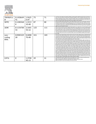 TNFRSF11
B
0.1458649
91
1.9425
E-07
75 71
CA2;F2RL1;CDH1;RHOU;CALCR;MSX2;TNFRSF11A;ROCK2;ROCK1;RBPJ;IGF1R;SP7;SRC;ACACA;BGLAP;
NET1;VTN;ITGAV;FASN;SP1;DOCK5;RHOA;TNFRSF10A;SREBF1;CCND1;LOX;MMP3;PXN;AGTR1;CDC42;
RHOBTB1;RHOB;SPP1;ABCA1;TNFSF11;APOE;ACP5;MMP12;RND1;CTSS;ESAM;ACE;CTSK;NAMPT;NOT
CH1;RAC2;MGP;MMP9;ADAMTS5;HACD1;RHOF;CD34;NOS2;FN1;MITF;ELN;PECAM1;PTGS2;CDH5;CCL2
;SELE;CTGF;ICAM1;TIMP1;VIM;VSIG4;ITGB3;COL3A1;MMP2;VCAM1;ADAMTS4
NPPC 0.1280368
8
1.3313
1E-08
87 80
IHH;GATA4;PRKG2;BMP2;CEBPA;POMC;CCNE1;MMP10;MKI67;GATA6;CYP1A1;CHST3;ODC1;CDH2;DD
AH2;JUND;RAF1;BGLAP;REN;CDKN1A;ADM;F3;LIPE;WT1;WNT2B;TJP1;ABCC5;GLI1;HMOX1;CYP19A1;
TF;PTPN11;COL2A1;CCND1;ATP2A2;SHBG;MME;KLF2;CYP11A1;SELP;SPP1;TIMP2;STAR;CXCR4;RUNX
2;FOS;MEOX2;PTHLH;CHST11;ADAMTS1;NPR2;MMP9;BGN;EGR1;JUNB;NOS2;FN1;PGR;IL1B;CCL2;SELE
;CTGF;XYLT1;FGFR1;ICAM1;TIMP1;WNT5A;IL6;PLAT;ACTA2;IGF1;COL10A1;TAGLN;COL3A1;SERPINE1
;MMP2;ACTG2;VCAM1;EIF4A1;CD68
ADM 0.1154700
54
2.1601
5E-12
125 111
BMP2;AGT;KITLG;TH;PRL;IL18;GJC2;NPPB;PPARG;HSD3B1;GCLC;ADM2;FGL1;CYCS;GPT;GSR;KLF4;ADN
P;EDN1;PPARA;TNFAIP1;MAP1LC3A;MMP1;ATG5;TFPI;IL13;RGS2;REN;CAT;F3;TGFA;LEP;OXT;HMOX1;
RHOA;GADD45A;GJA1;CCND1;VEGFA;ADIPOQ;AGTR1;CDC42;SYNPO;MAX;CYP11A1;SPP1;GCH1;CXCL8;
MYC;PYCARD;TNFSF11;BECN1;STAR;BAX;CXCR4;GSDMD;HSPA1A;RUNX2;KDR;FOS;ACE;TNF;DUSP1;CY
BA;BDNF;IL1RN;GJA4;S100B;TGFB1;SLC2A4;ITGB1;MMP9;RAMP2;CLDN5;EGR1;FGF2;CYBB;NOS3;NOS
2;FN1;TLR4;CASP1;IL10;PTGS2;CCL2;ITGA5;RUNX3;SELE;CTGF;ITGAM;ICAM1;TLR2;VIM;SAA1;IL6;CXC
L10;NFATC1;MYLK;ACTA2;COL1A1;PLAU;BCL2;MRC1;COL3A1;HGF;SERPINE1;MMP2;ACTG2;VCAM1;C
XCL12;MIF
non-
coding
RNA
0.0985329
28
8.4088
7E-08
431 349
SOX2;NHLH2;IGF2;HOXC8;HOXA1;HNF4A;FOXD3;TERT;PDX1;HOXA7;BMP2;DLX6;LCT;CEBPA;MYCN;M
YOG;SOX4;FOXA1;NPHS1;HOXA10;P2RY1;CDH1;DLX5;E2F1;PCDHA4;PRKAR2B;DLX3;NPPB;TFAP2A;SL
C2A2;NFIA;CCDC68;PPARG;HOXB5;LRP11;SKP2;GALNT7;UCA1;CABLES1;GTSE1;PPP1R3B;MNX1;MET;
LRP2BP;DPP10;APOA1;MKI67;CDKN2B;SMG7;HMGA1;POU5F1;BIRC5;HK2;CDK6;SNCG;HOXA6;NRG3;D
NMT3B;HOXA3;ID2;VEGFB;TNRC6A;RAB5B;RAB22A;TRIM13;CDKN1C;CASP3;EFNA3;GCSAM;CCL20;PH
LPP1;AMOT;EFNA1;ACVR2A;HIPK3;ALKBH5;SIX1;ASH1L;SORL1;HOXB-
AS3;CDH2;MIR17;PHLDA2;FOXM1;PRKACB;PPARD;CYC1;IGF1R;NLGN1;MAML1;SNHG1;SP7;KIF23;CAL
M1;TFRC;DDX6;PPP1R12A;UBE3A;MAPK1;ZNF217;AMHR2;SOX9;LIN28A;CDK1;MED1;YAP1;BACE1;EG
FR;MTOR;FECH;MGAT5;ERBB2;IL13;POLR2A;SIRT1;BARD1;PSMD10;LPL;CDKN1A;DPPA2;PCNA;PMAIP
1;FOXO1;PLK2;CAT;CDKN1B;GCK;EIF2B5;DMD;BCL2L11;GALK1;CDK5R1;BCLAF1;EPAS1;PIK3CA;KCNA
2;WT1;NEAT1;PHB2;TJP1;SUV39H1;BBC3;HOXB3;CDK2;EMX2;LATS1;LEP;MIR29B1;GNAS;JUN;RRM2B;
MYD88;ESR2;RB1;TFDP1;AXIN1;UTRN;HSD17B1;MGMT;ZC3H12A;HMOX1;BMP4;CYP19A1;MDM2;PTE
N;STAT3;LATS2;KIF2A;SNCA;JADE1;SREBF1;AKT1;ZADH2;TNFRSF14;CCNL1;HTT;DYRK1A;FMR1;APAF
1;ATXN7;ABCG2;CDK4;CCND1;IRF7;CADM1;CYP27B1;ABCA3;SMAD2;PRPF31;VEGFA;NOD1;TGFBR2;O
GT;ADIPOQ;IGF2R;PKM;MMP7;DMRT1;GLDC;CDC42;HBEGF;ROBO1;DHFR;HSPB1;KLF2;MAP2K1;HSPB
3;BMI1;PHLDA1;HOXD4;LDHA;UNC93B1;KEAP1;ABL1;APP;RUNX1;SPP1;CXCL8;CTNNB1;MIR200B;MY
C;PYCARD;SELENOP;LYZ;PPM1F;ABCA1;IFIT2;HIF1A;KCNQ1;HOXD10;OXTR;CDKN2A;CD99P1;BAX;GA
TA2;ISG15;KDM8;MECP2;RASSF1;DDX60;APOE;RUNX2;ABCB1;RYR2;LDLR;APOBEC3G;KDR;HBB;CFTR;
MAPT;IL11;RAB23;SERPINH1;ZEB1;PHB;FOXC1;TP53;SLC22A3;ACE;TNF;HBA1;SPI1;GFI1;F2R;SLC7A5;
PINK1;BDNF;SEMA7A;LINC01572;SNAI1;UCHL1;ARC;GABBR1;WNK2;RELB;FBXW7;TNFAIP3;ITGB1;M
MP9;HOXA4;ADAMTS5;F8;NEGR1;EGLN2;MEF2C;AXIN2;FAS;CFH;JUNB;MAFB;AR;FOXF1;FOXP3;FSCN1;
CYBB;PRF1;NOS3;NOS2;P2RX7;IL10;LGALS1;SNAI2;IFI6;PTGS2;PGR;CCL2;CCL5;RSAD2;SMAD1;S100A4
;NELL2;SPHK1;ITGB2;CYTOR;G6PC;ITGAM;MSN;PDGFRB;ICAM1;OPRM1;VIM;ZEB2;MFAP4;NCAM1;NA
NOG;CD80;CD274;PRKCQ;PLEKHO1;THY1;VDR;IL6;MIAT;CXCL10;NFATC1;GZMA;ACTA2;COL1A1;CIITA
;DISC1;BCL2;MEG3;IL12RB1;MMP2;HOPX;VCAM1;CFB;APOC2;SNRPN
CIITA 0 1.3708
4E-13
49 41
CTSE;MYOG;RAD21;SIRT1;CDKN1A;GATA3;TAF1;PSMC5;HLA-C;PLXNA1;GAPDH;CTSS;BTN2A2;HLA-
DRB1;TAP1;IL33;CYR61;MMP9;HLA-B;OSCAR;B2M;NOS2;HLA-A;HLA-
DMB;IL10;RAB4B;IFI6;S100A4;HLA-DRA;FASLG;HLA-DOB;HLA-DOA;CD274;HLA-
DQB1;CD74;NFATC1;COL1A1;HLA-DQA1;ACTG2;COL1A2;IFI30
 