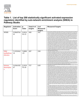 Table 1. List of top 200 statistically significant activated expression
regulators identified by sub-network enrichment analysis (SNEA) in
Pathway Studio.
Regulator Activation
Score
p-
value
Total # of
targets
# of
Measured
targets
Measured Targets
NFKBI 9.9868766
35
2.4016
1E-15
400 341
SOX2;ALB;FOXD1;LIN28B;ABCC2;NOX1;BMP2;FAM3B;AGT;GCLM;MYOG;POMC;TFPI2;SLC7A2;HOXB7;D
PP4;EGLN3;ELF3;MUC4;CCNE1;ZBTB7A;DDIT3;SLC1A1;UBE2C;GCLC;METAP2;NR3C2;F11R;SDC4;S100
A9;XIAP;CYP1A1;BIRC5;CTH;ITGB8;CASR;POLDIP2;DNMT3B;ALOX15;MARVELD2;CCNA2;NFKBIB;CASP
3;BCL2L1;CCNB2;KCNIP2;PLA2G4A;CCL20;CAV2;EFNA1;RNLS;BPIFA1;EDN1;CCNB1;PDCD4;SUCNR1;C
DH2;IFNL1;SLC22A5;KL;THRA;YY1;AGER;TNFRSF11B;CD44;PIM1;TET1;FCAMR;MICA;LCN2;SLC2A1;CL
DN7;TAGLN2;MUC5AC;NFE2L2;MAP1LC3A;HPSE;MMP1;IL23A;SIRT3;MAPK8;GDF5;CDX2;BIRC2;BACE
1;LRG1;PLK1;WWTR1;CXCL1;PPP1R13L;NSD1;SETD2;WDR5;GSPT1;ERBB2;IL13;MAT2A;LGALS3;CDK
N1A;CASP9;CDKN1B;BCL2L11;F3;NGF;ITGAV;CREB1;TGFA;SP1;COQ7;MTA1;EFHD2;TJP1;BBC3;CDK2;
MIR29B1;CYP1B1;ELAVL1;JUN;KMT5C;SLC1A2;CREB3;MGMT;PARP1;ZC3H12A;GLI1;BCL3;HMOX1;ED
NRB;ADAM17;EEF2K;CDX1;CYP19A1;PTEN;MDC1;CHL1;SMAD4;SCARB1;CD40;SREBF1;PON1;NFKBIA;
CD83;ABCG2;STEAP4;CCND1;AIFM1;ABCB5;WDR35;PRDM1;CASP12;HLA-
E;MCL1;GATA3;TRPC1;VEGFA;RELA;NOD1;MMP3;AGTR1;ATF3;EPHX2;DEFB1;ABCC1;STIM2;IER3;CRP;
CAV1;PLIN2;CDC25B;PDK4;PTK2;STC1;P2RY2;SELP;SPP1;GCH1;NFKB1;CXCL8;NFAT5;ALOX15B;STIM1
;CTNNB1;MYC;PYCARD;PTX3;MADCAM1;PRDX2;HIF1A;GRM2;ATG7;YWHAZ;BECN1;LRP1;TNFRSF13C;
BAX;IRAK2;NDRG4;PLAUR;HERPUD1;CXCR4;OLR1;OPTN;WNT10B;MECP2;FBXO32;CXCL3;TGM2;BIRC
3;IL34;ABCB1;GAP43;LDLR;POU3F1;BCL2A1;LECT2;KDR;FOS;CXCR2;CD36;MMP12;CXCL2;LTA;NOD2;S
OX18;TP53;PRNP;TNF;ADAMTS1;CCL22;CTSK;CYBA;LY96;PNOC;BDNF;CSF1;KCNJ8;SNAI1;IL1RN;IL33;
GDNF;CYR61;TGFB1;ADORA2A;S100A6;PLA2G2A;ITGB1;CDH11;IL12B;TRAF1;MMP9;PTGES;IL15;TGFB
R1;TLR10;IRF1;FLT4;EGR1;AXIN2;MMP14;FAS;FGF2;AR;FOXP3;CYBB;PRF1;NOS3;NOS2;FN1;ELN;TLR4
;ASS1;GPR68;CASP1;IL10;PECAM1;PTGS2;MIR155HG;AIM2;IL1B;DIABLO;SOD2;CCL2;ABCC9;CD86;ITG
A5;CD4;CCL5;S100A4;SELE;VEGFC;CTGF;GPR84;SLC2A3;FASLG;SCN9A;ICAM1;OPRM1;HAS1;WNT5A;T
LR2;VIM;ZEB2;NANOG;TBX21;CD274;NOX4;CX3CL1;TREM1;C3;TYMP;CCR2;BDKRB2;IL6;CCL3;MIAT;C
XCL10;NFATC1;MYLK;GZMA;ACTA2;KIT;CXCL13;NR4A1;WISP1;PLAU;CXCL5;BCL2;CD69;RARRES2;HGF
;SERPINE1;PDGFRA;MMP2;MUC5B;ACTG2;IL32;VCAM1;CCL4;CD38;CFB;MIF
DNA
methyltran
sferases
7.1955042
14
7.088E
-15
287 238
CLDN6;CDHR5;AGR2;SLC44A4;HLA-
G;PRSS3;MUC13;SHH;MIR137;PRAME;GJB1;DSP;CDH1;EGLN3;MUC4;IGF2BP3;MAOA;KRT19;HES1;PPA
RG;EPHB2;FXYD3;NEUROG3;MGAT3;ACTA1;TRIM24;DUOX1;MMP10;NNAT;ABCC3;GSTP1;CYP1A1;HK2
;KLF3;BASP1;GNAQ;RARB;AGGF1;DNMT3B;CCNA2;KLF4;PHLPP1;MTUS1;NDRG1;PDCD4;HTATIP2;GSD
ME;STAT6;BCL6;KL;TRIM25;TFF3;NFE2L2;SOCS1;SOX9;PRDM2;MMP1;SPOP;CASP8;CNTFR;EGFR;PTGE
R3;CYP2D6;GAD1;PRKCE;TNFRSF12A;AIRE;KLF11;LACTB;CDKN1A;PMAIP1;NDN;PTCH1;AREG;DAPK1;
NGF;EPAS1;CHD5;NEAT1;PAWR;MAGEA11;PPP1CA;BBC3;CEP131;NFYB;TNFSF10;LEP;CYP1B1;CLU;ES
R2;FOXF2;ERRFI1;MGMT;EPHB4;CDX1;CYP19A1;HIGD1A;PTEN;ADAR;STAT3;OPCML;SYK;FMR1;ABCG
2;JAK1;ATXN2;STAT2;MLH1;MMP3;TGFBR2;ADIPOQ;PTPN6;ADARB1;DNMT1;PPP1CC;CAV1;STAT1;SU
N2;CA9;KEAP1;PRKD1;APCDD1;APP;SLCO2A1;PYCARD;TIMP2;ABCB4;RASGRF1;TNFSF11;EFEMP1;WR
N;MAGEA4;WWOX;CDKN2A;STC2;ADAMTS18;ZNF471;RASSF1;HSPA1A;PGF;DLEC1;CFTR;GABARAPL1;
FRZB;SFRP4;ACE;TNFSF4;SPN;PCDH10;EPHA3;RPRM;AKAP12;RRAD;BDNF;CD1D;AIF1;UCHL1;TAP1;IG
FBP3;TSPYL5;GUCY1A1;DLC1;STAT4;NR1I2;SLC2A4;TP73;STAT5A;RASSF2;TRAF1;MMP9;FHL1;SOCS3;
TPM1;FOXP3;LEPR;THBD;PMEPA1;SLC9A3;PRF1;NOS3;FYN;NOS2;HLA-
A;TLR4;RECK;RARRES1;PECAM1;VWF;PTGS2;EPHB3;IGFBP7;IRF8;SOD2;SPARC;CCL2;CD6;PTGER4;CD
4;FLI1;RGS10;SHFM1;TNFSF9;HAVCR2;RUNX3;S100A4;SELE;FMO3;RASSF4;IL12RB2;CTGF;RELN;ICAM
1;VIM;UGT1A1;SOD3;ITGA1;DKK3;ROBO4;CCND2;CD80;ESR1;PRDM5;PDCD1;VDR;PDLIM2;IL6;ACTA2;
COL1A1;THBS1;CIITA;PLAU;BCL2;TAGLN;SULF1;MMP2;VCAM1;CXCL12;SNRPN
histone
deacetylas
e
5.4366182
67
5.2424
7E-20
757 630
HTR2C;SOX2;CCL26;CLDN6;FOXA2;AFP;WIF1;POU4F1;FOXD1;CHST4;FGFR3;TMEFF2;HOXA11;CYP2A1
3;PRSS8;NPY;ABCC2;HLA-
G;HOXA13;KISS1;GATA4;HNF4A;ERBB3;NOX1;ALPI;TERT;PDX1;ALOX12;KLF5;BMP2;CLDN1;CEBPA;AG
T;KITLG;PRAME;GJB1;GCLM;CLDN4;MYOG;HMGA2;TH;KRT10;PRL;BCL11A;SCGB3A2;CDH1;IL22RA1;M
AGEA1;SLC7A11;BEX2;SIX3;MUC4;HPGD;NEUROD1;STX1A;HOXB13;NPPB;CCNE1;HES1;EZR;PVR;PPAR
G;EPHB2;ALDH1A1;LHB;SKP2;RAP1GAP;SEMA3A;DDIT3;ATP2B1;MMP10;SLC9A3R1;CXADR;PAX4;CDK
N2B;GSTP1;S100A9;MYBL2;G6PD;XIAP;CDC20B;TTR;IL6R;POU5F1;CYP1A1;HOXA9;ASCL1;BIRC5;CITE
D2;PIGM;HK2;CDK6;MAT1A;CTH;IGFBP1;GNAQ;ITGB8;CASR;ID1;GDF15;EZH2;RARB;SYP;ID2;ALOX15;
MEST;JUP;CCNA2;SLC6A4;CDKN1C;MICB;SRGAP1;KLF4;CASP3;BCL2L1;GLP1R;EP300;CCL20;PLA2G16;
PHLPP1;NQO1;BNIP3;ROCK1;CCNG2;NDRG1;LHX9;ATP2B4;TGFB2;BRCA1;PDGFD;EDN1;CCNB1;MUC3
A;NOX5;BRCA2;NR1H3;TFF1;LIFR;COMT;PEBP1;MIR17;NR3C1;ATF4;GAST;TXNIP;MIR25;UBE2H;RAD5
1;KRT8;MIR200A;KL;PER2;IGF1R;NR5A1;PLAGL1;CAMP;CD44;KIF2C;ABCC11;RNF148;NAT1;MICA;SLC
5A5;DIO2;REST;SFRP1;ARRDC3;LCN2;CLDN7;TBP;RAD23B;FBP1;NFE2L2;SOCS1;MAP1LC3A;DICER1;Z
MPSTE24;HPSE;HACD3;MMP1;E2F2;CASP8;CDKN2D;DPYD;CDX2;BIRC2;BID;EPHA2;CHD4;WNT4;PLK1;
EGFR;DSG1;UVRAG;MAP3K14;CXCL1;CYP2D6;GAD1;AURKB;CISH;BGLAP;ERBB2;GNRH1;E2F6;FXN;CN
OT2;BARD1;RGS2;PARK7;HPRT1;PRKCD;REN;YTHDC2;LPL;CDKN1A;PCNA;LDHB;CDKN1B;GCK;BAMBI;
ISYNA1;BCL2L11;SIRT5;F3;TLE4;AREG;DAPK1;HSP90AA1;DBP;ITGAV;KDM5B;RXRA;EPAS1;OCLN;HDA
C1;ARG2;KCNA2;CASP14;WT1;ANXA1;NPC1;MEF2A;TGFA;HCN4;FOXO4;TJP1;ZNF518B;ZFP36;BBC3;H
AMP;SIAH1;TNFSF10;MIR29B1;SDC1;GNAS;BRD8;TGIF2;CYP1B1;IFNLR1;CLU;JUN;TUBB;MYD88;SLC1A
2;SMPD3;PSIP1;SLIT2;CLDN2;HSD11B2;ERRFI1;MGMT;SMAD7;HMOX1;EPHB4;ZNF267;KMT2D;SLC12
A5;FIS1;TNFRSF10A;BMP4;GADD45A;CDX1;CYP19A1;MDM2;BAG1;PTEN;SCD;ADAR;TG;SIRT2;GJA1;RA
D52;CD40;AKT1;KDM6B;COL2A1;PTGIS;FOXO3;PGK1;NFKBIA;TP63;FMR1;APAF1;CRADD;ABCG2;CDK4
;CCND1;AIFM1;CADM1;PDGFB;KDM5C;VCL;PARP2;MCL1;GATA3;VEGFA;MLH1;LOX;MMP3;TGFBR2;MM
E;GRN;ABCG1;RPS6KA5;NDRG2;ADIPOQ;AGTR1;ATF3;PRMT1;LSS;DAB2IP;DEFB1;PTPN6;ADARB1;DHF
R;KLF2;DNMT1;SHC1;PKD1;OPRD1;TRPM8;CAV1;NME4;SLC9A6;TNFRSF10B;CLGN;RHOB;ADAMTS17;
NPTN-
IT1;UXT;UBE2I;TYMS;SCN5A;CD207;WNT7A;NR4A2;KEAP1;STC1;ABL1;APP;FPGS;SPP1;TRPM2;CXCL8;
ALPL;CTNNB1;MIR200B;MYC;FGF1;TIMP2;TSC22D3;SLC5A1;ID3;ABCA1;IFIT2;HIF1A;GRM2;AKAP5;AL
OX5;TNFRSF1A;BAK1;WWOX;CASP4;GABARAPL2;CYLD;OXTR;CDKN2A;IL24;BMP7;BAX;NDRG4;PLAUR
;TRPC6;CXCR4;WNT9B;PER1;MAP4;RASSF1;HSPA1A;GDF11;TGM2;GSN;BIRC3;EYA1;RUNX2;PAX6;ABC
B1;GAP43;LDLR;TIMP3;KDR;HBB;FOS;COLQ;HDAC7;CSF2RA;CFTR;FOSL1;GABARAPL1;CD36;NPR1;IL1
1;ERG;JAK2;IKBKB;PHB;CXCL2;TCF3;NRP1;BCL6B;GAPDH;PAX5;TP53;ANO1;TAL1;CHST11;ARNTL;ACE
;TNF;TNFSF4;RIPOR2;MS4A1;DUSP5;ADAMTS1;CD9;SPN;PAX8;SOCS2;HBA1;TAF9;SPI1;AQP1;SEMA3F;
NEDD9;AKAP12;BDNF;CD1D;HLA-
DRB1;CSF1;TAP2;SNAI1;NRP2;ABI3;UCHL1;NFIC;NOTCH1;ARC;HDC;IGFBP3;NCF2;SMARCA2;CTSB;DLC
1;STAT4;RELB;GDNF;GNAI2;TGFB1;SLC2A4;TP73;CKS1B;CFLAR;SLC6A1;SOX11;FLT1;MMP28;IL12B;M
MP9;PTGES;COL11A2;SMN1;SOCS3;SLC1A3;TGFBR1;IRF1;MEF2C;EGR1;TPM1;AQP3;MMP14;FAS;JUNB;
FGF2;LAT;AR;SOX17;MR1;COMP;FOXP3;SLC6A2;MIXL1;PREX1;ADH1B;SMN2;SFRP2;CYP46A1;CYBB;DA
B2;PRF1;NOS3;SESN3;NOS2;FN1;ANGPT1;HLA-
A;MITF;SYN1;ELN;TLR4;ATP2A3;CREM;IL10;RECK;LGALS1;VWF;SLC8A1;CD79B;PTGS2;CDH5;MT2A;E
 
