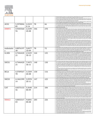 PHB3;PGR;IRF8;IL1B;SOD2;CCL2;TEK;CCR5;PTGS1;CD86;PTGER4;CD4;CCL5;RGS10;KCND3;ADAM12;B
4GALNT1;CDH13;TNFSF9;CCR7;RUNX3;SPHK1;INHBA;LIF;TWIST1;CXCL9;HLA-
DRA;CTGF;G6PC;ITGAM;MX1;RELN;ICAM1;OPRM1;TIMP1;WNT5A;VIM;NCAM1;NANOG;SOD3;MSR1;BT
K;CCND2;CD80;ENPP2;TRIM22;ESR1;ZAP70;CD274;CYP7B1;NOX4;IGFBP2;RORC;CX3CL1;PTGER2;NUD
T6;THY1;PDCD1;IL6;PLAT;CXCL10;IRF9;ACTA2;COL1A1;KIT;HLA-
DQA1;THBS1;CXCL13;IGF1;CIITA;FABP5;NTRK3;NR4A1;NR4A3;CD14;WISP1;PLAU;BCL2;TAGLN;ITGB3
;COL3A1;SERPINE1;PDGFRA;MMP2;ACTG2;VCAM1;CCL4;CXCL12;ALDH1A3;MIF
ACE2 5.3970046
85
2.2419
E-14
78 66
ALB;AGT;NPHS1;CDH1;NPPB;SLC2A2;PPARG;CASP3;BCL2L1;NQO1;PRKCA;PCNA;SMAD7;HMOX1;ADA
M17;EGF;RPS3;VEGFA;AGTR1;PFN1;CAV1;TIMP2;BECN1;BAX;OLR1;LDLR;TIMP3;RCAN1;ACE;TNF;DUS
P1;CYBA;IRS2;TGFB1;SLC2A4;MMP9;SOCS3;CYBB;NOS3;NOS2;FN1;IL10;CDH5;CD81;IL1B;CCL2;KCND2
;SELE;PRKCB;G6PC;ICAM1;TIMP1;VIM;PTPRC;NOX4;IL6;COL1A1;CACNA1C;NCF1;CXCL5;BCL2;COL3A1;
MMP2;ACTG2;VCAM1;MIF
DNMT1 4.9303560
94
2.2109
2E-08
346 270
SOX2;CLDN6;WIF1;IGF2;PI3;HLA-
G;GATA4;GRM3;ATP6V1B1;PROM1;RASEF;TERT;PDX1;HOXA7;CEBPA;RAB25;PRAME;CLDN3;DDX53;N
PHS1;HOXA10;CDH1;THRB;MUC4;HPGD;DLX5;E2F1;NEUROD1;MAOA;HES1;PPARG;BIK;MET;WNT1;DU
OX1;SLC9A3R1;PAK6;CDC25C;CDKN2B;H2AFX;MYBL2;CNR1;CYP1A1;AURKA;BIRC5;BASP1;CTH;RARB;
TET3;DNMT3B;ALOX15;EPCAM;KLF4;BCL2L1;MFN2;RAC1;CCL20;OLFM4;TNFRSF10D;BNIP3;MTUS1;B
RCA1;ERO1A;PDCD4;ULK1;CDH2;BRMS1;MIR17;NR3C1;MEN1;MIR25;DNMT3A;EGFL7;KL;IGF1R;TET1;
CDKN3;SFRP1;GDF9;FBP1;PSEN1;NFE2L2;SOCS1;SOX9;PRDM2;CASP8;DPYD;DDAH2;GAD1;IL13;ACHE;
CDKN1A;DPPA2;PMAIP1;HDAC6;BCL2L11;DDX20;PTCH1;DAPK1;NGF;GINS4;EPAS1;CREB1;KCNA2;MA
GEA11;MUC1;CACNA2D2;CBY1;LEP;JUN;HDAC3;RB1;SLC1A2;FOXF2;HSD11B2;ERRFI1;CEBPD;MGMT;S
MAD7;YBX1;IL6ST;SFRP5;STARD3;GADD45A;CDX1;MDM2;BAG1;PTEN;SCD;ADAR;LATS2;SREBF1;LRIG
1;RARA;FOXO3;FHIT;NFKBIA;FMR1;CCND1;TET2;CADM1;CYP27B1;VEGFA;OGG1;MLH1;MMP3;SMARC
A4;SPRY2;DOK1;ADIPOQ;C9orf72;LEFTY2;DMRT1;RIPK3;PTPN6;ADARB1;KLF2;KCNJ10;SHC1;SERPINB
2;CDC25B;MT1F;SUN2;HAT1;HLA-
C;WNT7A;ASCL2;APP;RUNX1;ALPL;MIR200B;SLC12A2;MYC;TIMP2;ABCA1;GRM2;KCNQ1;BAK1;NTF3;C
ASP4;CDKN2A;BMP7;SLC5A8;BAX;CXCR4;TGFB3;RASSF1;TIMP3;FABP4;CHFR;CFTR;GAPDH;TMEM173;
CH25H;TP53;SFRP4;SPI1;BDNF;UCHL1;NOTCH1;DLC1;LRP8;MYOCD;SLC2A4;TP73;BTG2;CFLAR;FBLN5
;MMP9;SOCS3;TGFBR1;GPIHBP1;MIR142;FAS;AR;SOX17;FOXP3;THBD;SFRP2;SOX7;SLC9A3;NOS3;FN1;I
TGAL;WNT2;RECK;IL2RG;PTGS2;PGR;IGFBP7;IRF8;SOD2;CCL2;CD70;CD4;RGS10;TNFSF9;RUNX3;VAV1;
AXL;RELN;SCUBE2;ICAM1;WNT5A;VIM;ZEB2;NANOG;LOXL1;DKK3;CCND2;HIST1H3H;ESR1;COL5A2;T
HY1;KLRK1;ACTA2;COL1A1;IGF1;NTRK3;CTCFL;NR4A1;PLAU;BCL2;MEG3;TAGLN;HGF;XAF1;CBS;COL1
A2;CXCL12
endostatin
s
4.8076197
38
5.8477
1E-09
78 72
FILIP1L;NPHS1;CDH1;G6PD;BIRC5;ID1;BCL2L1;ROCK1;EDN1;MXI1;CDH2;KRT18;MMP1;IL13;PCNA;ITG
AV;OCLN;REL;SP1;NAPRT;JUN;TUBB;CCND1;VEGFA;ANGPT2;CXCL8;CTNNB1;TIMP2;HIF1A;TNFSF11;T
NFRSF1A;BECN1;KDR;PGF;CD36;HMGB1;ITGA9;NRP1;TNF;NAMPT;TGFB1;SLC2A4;FLT1;AR;ENG;FN1;
ANGPT1;IL10;PECAM1;PTGS2;CDH5;IL1B;SOD2;CCL2;TEK;MCAM;SELE;VEGFC;PDGFRB;TIMP1;SERPIN
F1;PDCD1;IL6;ACTA2;THBS1;PLAU;BCL2;ITGB3;SERPINE1;MMP2;ACTG2;VCAM1
IL1RN 4.7446420
21
2.5229
3E-13
164 135
PRG4;GSTA1;ALB;SCNN1A;AQP4;GRIN1;NPY;DKK1;LRAT;LAMB3;BMP2;F2;POMC;LAMC2;SEMA3A;CYP
3A5;TNFRSF11A;S100A9;TTR;IL6R;CYP1A1;SYP;SLC6A4;NFKBIB;BCL2L1;CP;IBSP;IFNL1;NFKBIZ;TNFR
SF11B;OPRK1;MUC5AC;NFE2L2;MMP1;IL23A;MAPK8;HOMER1;CXCL1;BGLAP;GNRH1;FOXO1;ADM;S10
0A8;F3;NGF;OCLN;GRK2;TJP1;HAMP;JUN;GJA1;COL2A1;CCND1;CCL18;VEGFA;RELA;MMP3;LBP;RIPK3;
KCNJ10;CRP;HSPD1;APP;SPP1;CXCL8;PYCARD;HIF1A;TNFSF11;STAR;BAX;IGFBP5;WNT10B;RUNX2;SR
R;FOS;KMO;PTHLH;HMGB1;CXCL2;LTA;GLRX;CCR1;TNF;NR0B2;BDNF;CSF1;HP;PLA2G2A;FLT1;IL12B;I
TGAX;MMP9;IL15;SLC1A3;ADAMTS5;CLDN5;FOXP3;CD34;NOS2;CASP1;PTGS2;IGFBP4;IRF8;IL1B;CCL2;
CD86;TRPV1;CCL5;CCR7;SELE;LIF;VEGFC;NTRK2;ICAM1;OPRM1;TIMP1;WNT5A;TLR2;HSD11B1;FGF7;
TBX21;RORC;TREM1;SAA1;IL6;CCL3;MYLK;ACTA2;PLAU;CXCL5;BCL2;PDGFRA;MMP2;VCAM1;ADAMTS
4
SOCS1 4.7446420
21
7.9472
3E-11
148 130
CCL26;SCNN1A;DAB1;NOX1;CEBPA;AGT;FGFR4;POMC;CDH1;ARG1;CCNE1;PPARG;MET;BIRC5;CYCS;FG
FRL1;CASP3;BCL2L1;RAC1;CCL20;PDCD4;NR3C1;IFNL1;MAP3K5;CCND3;TRAF6;TIRAP;MMP1;ETV6;BA
CE1;EGFR;CXCL1;IRS1;IRAK4;CDKN1A;IFNAR1;NGF;STMN1;BBC3;TXN;HAMP;IRF3;NRIP1;JUN;MYD88;
RB1;MAP3K7;CEBPB;RASA1;CD40;SREBF1;COL2A1;CD83;CCND1;IRF7;MAL;PDGFB;VEGFA;RELA;MMP
3;ANGPT2;IFIT5;PTK2;SCP2;APP;FKBP5;SELP;CXCL8;TIMP2;BAX;FOS;JAK2;HMGB1;CXCL2;CYTIP;TNF;
DUSP1;IRS2;CSF1;TAP2;NFIC;OAS1;TGFB1;ITGB1;IL12B;MMP9;SOCS3;IL15;FAS;FGF2;FOXP3;NOS2;FN
1;HLA-
A;PECAM1;LYN;PTGS2;PML;CXCR3;SOD2;CCL2;CD86;CCL5;CCR7;RUNX3;A2M;CXCL9;VAV1;TLR3;MX1;I
CAM1;TIMP1;CD80;CD274;NOX4;IL6;CCL3;CXCL10;IRF9;CXCL13;IGF1;CIITA;BCL2;MRC1;CD163;IL12R
B1;MMP2;VCAM1;CCL4;ADAMTS4
BCL6 4.3709567
78
3.1569
6E-08
158 116
MLXIPL;HNF1A;IL18;CDH1;TFAP2A;MKI67;CDKN2B;H2AFX;IL6R;BIRC5;ID1;EZH2;NCOR1;CCNA2;BCL2
L1;EP300;BAG6;CHEK1;ACOX1;MIR17;PPARA;MEN1;CCND3;STK39;CD44;NFE2L2;SOCS1;MYBL1;UNG;
CISH;DCSTAMP;CDKN1A;PMAIP1;CDKN1B;PDCD2;GLI1;HMOX1;MDM2;ADAR;HNRNPD;IRF7;PRDM1;G
ATA3;S1PR1;CSRNP1;ATF3;MMP7;LITAF;STAT1;ATR;EOMES;XBP1;BATF;SPP1;SWAP70;MYC;NOTCH2;
VGLL4;CD63;TNFSF11;CDKN2A;CXCR4;TCF7;RUVBL1;JAK2;ZEB1;TP53;TNF;SOCS2;CTSK;ATM;GADD45
B;BTG2;IFITM3;PLA2G2A;MX2;MMP9;SOCS3;IL15;LMO2;IRF1;PTPRO;RGS13;JUNB;MITF;BACH2;IL10;I
GFBP4;MIR155HG;IL1B;CCL2;CCR7;GPR183;CSF1R;CXCL9;RGS4;GLI2;LILRB4;TBX21;CCND2;CD80;ESR
1;SELPLG;NOX4;RORC;PDCD1;IL6;CCL3;CXCL10;NFATC1;IGF1;BCL2;CD69;PDGFRA;VCAM1;CD38
SOCS3 4.1461399
14
3.2970
2E-11
147 125
SOX2;CCL26;NPY;APOB;CEBPA;MYOG;CLDN3;PCSK9;POMC;CDH1;ATOH1;ARG1;SALL4;PPARG;IGFALS;
PCYOX1;S100A9;BIRC5;CCNA2;BCL2L1;TGFB2;VIP;TRAF6;PIM1;MUC5AC;SOCS1;PIK3R1;BACE1;EGFR;
ACACA;TBK1;SOCS5;IRS1;CDKN1A;FOXO1;BCL2L11;FASN;BBC3;HAMP;TNFSF10;JUN;CEBPB;CLDN2;H
MOX1;TNFRSF10A;SCD;CD40;SREBF1;TNFSF13B;IL31RA;MAL;MCL1;VEGFA;ADIPOQ;ATF3;PTRF;CAV1;
PTK2;SCP2;APP;SELP;PTPN2;CXCL8;MYC;ABCA1;HIF1A;TNFSF11;BAK1;SFPQ (Gene ID
6421);BAX;PTK2B;GAP43;LDLR;TNFRSF1B;FOS;MMP12;JAK2;CXCL2;NOD2;TNF;NR0B2;SPI1;IRS2;LY96
;SIGLEC7;NES;IL1RN;NFIC;S100B;OAS1;PTK6;TGFB1;ITGB1;MMP9;IRF1;FAS;JUNB;FOXP3;IRAK3;PRF1;
NOS2;FN1;TLR4;PTGS2;SOD2;CCL2;CD86;RUNX3;A2M;VEGFC;CXCL9;CTGF;MX1;ICAM1;VIM;CD33;CD2
74;CX3CL1;IL6;CCL3;CXCL10;CXCL5;BCL2;VCAM1;CD68
CAT 4.0575133
56
5.3640
8E-09
214 184
GSTA1;SOX2;ALB;AQP4;ERBB3;PDX1;BMP2;AGT;DUOX2;GCLM;MYOG;TH;CDH1;ACE2;KRT19;CCNE1;N
EUROG3;DDIT3;DUOX1;CDC25C;GCLC;MKI67;GSTP1;H2AFX;CYP1A1;BIRC5;ATP1A1;CDK6;GNAQ;SLC6
A4;CASP3;BCL2L1;PRDX5;NQO1;EGLN1;HMGCR;EDN1;CCNB1;PDCD4;NOX5;CDH2;TFAM;PLCB1;KL;IGF
1R;HS2ST1;TFRC;SLC2A1;MAP1LC3A;DICER1;AHR;MMP1;CDK1;EGFR;HRAS;LMNB1;GAD1;FECH;IRAK4
;IL13;FXN;XRCC6;LGALS3;CDKN1A;PCNA;ADM;EPHX1;CDKN1B;F3;SLC9A1;KCNA2;TGFA;TJP1;CDK2;CY
P1B1;RB1;HMOX1;FIS1;CYP19A1;SIRT2;SLC38A1;EGF;NFKBIA;CDK4;CCND1;EIF2AK3;GCHFR;VEGFA;M
ME;MMP7;DNMT1;CRP;CAV1;GPX1;CX3CR1;SCP2;MAP1LC3B;SELP;SPP1;GCH1;CXCL8;CTNNB1;HIF1A;
TNFSF11;ALOX5;BECN1;BAK1;BAX;CXCR4;HSPA1A;GSN;PAX6;ABCB1;TIMP3;KCNN4;FOS;CD36;MMP12
;CXCL2;TP53;ACE;TNF;AOX1;MS4A1;GFI1;CSF1;NCF2;DLC1;TGFB1;BTG2;CFLAR;IL12B;MMP9;COL11A2
;EGR1;FAS;SLC6A2;CYBB;NOS3;NOS2;FN1;SLC8A1;PTGS2;PLCB2;IL1B;SOD2;CCL2;FOSB;RYR1;SELE;HD
GFL3;ITGB2;ITGAM;MSN;FASLG;ICAM1;TIMP1;TLR2;VIM;NCAM1;NOX4;VDR;TUBA1B;PXDN;IL6;KLRK1
;PLAT;CCL3;ACTA2;COL1A1;CACNA1C;THBS1;NCF1;BCL2;CD69;MRC1;CD163;SERPINE1;MMP2;XAF1;V
CAM1;COL1A2;MIF;CD68
HDAC2 4.0055517
03
9.6841
8E-08
283 226
SOX2;TMEFF2;NPY;ABCC2;HOXA1;GRM3;DKK1;NOX1;ID4;TERT;LMO4;CEBPA;HMGA2;TH;POMC;PRL;C
DH1;SIX3;MUC4;HPGD;STX1A;NPPB;CCNE1;PPARG;SKP2;MKI67;MYBL2;AURKA;BIRC5;CITED2;GRIN2A
;ITGB8;DAXX;RARB;SYP;ID2;ALOX15;PRKAR2A;CCNA2;SLC6A4;CDKN1C;KLF4;BCL2L1;GLP1R;KCNIP2;
NQO1;CCNG2;SCN2A;BRCA1;CCNB1;CHEK1;SMAD3;NOX5;TFF1;NR3C1;SH3GLB1;RAD51;NLGN1;YY1;C
DC6;SLC2A1;MUC5AC;DICER1;AHR;ZMPSTE24;SAP18;SLC16A1;MPZ;CDK5;GAD1;VPS52;BGLAP;ERBB2;
CAD;PRKCD;CDKN1A;PMAIP1;HDAC6;CYP26A1;PPP2R3A;CDKN1B;F3;PTCH1;ITGAV;KDM5B;CREB1;M
AP2K7;HDAC1;ARG2;KCNA2;TGFA;SP1;MTA1;BBC3;CDK2;LEP;NCOA4;ATF2;JUN;HDAC3;RB1;PARP1;S
MAD7;ADAM10;SLC12A5;GADD45A;CYP19A1;MDM2;PTEN;COL2A1;FOXO3;LTBP1;TP63;CDK4;CCND1;
SMAD2;MCL1;VEGFA;TGFBR2;INPP5F;CCNE2;PIK3IP1;ABCC1;TNFRSF10B;EBF1;MAX;DMKN;HDAC8;CX
CL8;MIR200B;MYC;ABCA1;HIF1A;KCNH2;GRM2;ALOX5;CDKN2A;BMP7;BAX;GATA2;TRPC6;NCR3LG1;T
GM2;ABCB1;KCNN4;HBB;FOS;HEY2;TP53INP1;NPR1;PHB;CXCL2;TCF3;PAX5;TP53;TDO2;TNF;SOX8;FZ
D10;BDNF;CD1D;CSF1;SNAI1;NOTCH1;NCF2;SMARCA2;GDNF;SLC2A4;NRN1;IL12B;MMP9;SMN1;IRF1;
EGR1;FAS;MVP;EGR2;FOXP3;PREX1;SMN2;CYBB;FLT3;NOS3;NOS2;FN1;HLA-
A;SYN1;TLR4;IL10;RECK;NUPR1;SLC8A1;PTGS2;CDH5;EPHB3;MIR155HG;IL1B;SOD2;CCL2;CD4;TNFSF
9;TLR9;RUNX3;IKZF3;IKZF1;DLG4;NEDD4;NOX4;BCL11B;IL6;NFATC1;ACTA2;THBS1;CIITA;NR4A1;BCL
2;TAGLN;MYH11;TESC;SERPINE1;PDGFRA;MMP2;MUC5B;ACTG2;COL1A2;COL11A1
 