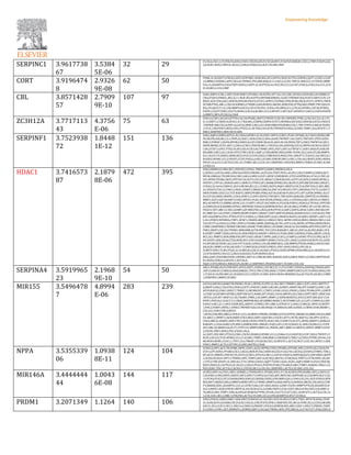 SERPINC1 3.9617738
67
3.5384
5E-06
32 29
F2;FGA;CXCL1;F3;PDGFA;JUN;CCND1;VEGFA;SELP;CXCL8;MYC;F10;PGF;HMGB1;CXCL2;TNF;F2R;PLA2G
2A;EGR1;NOS2;VWF;IL1B;CCL2;SELE;ITGB2;IL6;IGF1;VCAM1;MIF
CORT 3.9196474
8
2.9326
9E-08
62 50
POMC;IL18;DDIT3;PRLR;CASP3;HSP90B1;INSR;BGLAP;CASP9;CDKN1B;TPO;CEBPB;CASP7;CCND1;CASP
12;MME;CD200R1;APP;CXCL8;CTNNB1;PYCARD;BAX;IL11;CXCL2;CCR1;TNF;IL1RN;CCL19;TGFB1;MMP
9;IL15;ADAMTS5;FAS;FOXP3;NOS2;CASP1;IL10;PTGS2;IL1B;CCR5;CCL5;CCR7;FASLG;CCR2;IL6;CCL3;CX
CL10;BCL2;CCL4;MIF
CBL 3.8571428
57
2.7909
9E-10
107 97
DAB1;RBP4;F2RL1;MET;XIAP;BIRC5;PPARGC1B;FGFR2;SP7;SLC2A1;SRC;EPHA2;EGFR;BGLAP;ERBB2;P
CNA;STAP2;DNM1L;BCL2L11;NGF;OCLN;ETV4;MYD88;HMOX1;IL6ST;TNFRSF10A;STAT3;SIRT2;CFL1;P
RKDC;EGF;SYK;JAK1;DDX58;EPHA8;VEGFA;STAT2;SPRY2;TGFBR2;PXN;EPS8;CBLB;STAT1;SPRY4;TNFR
SF10B;PTK2;ABL1;CXCL8;SORBS2;CTNNB1;GBA;RUNX2;ABCB1;KDR;FOS;CFTR;JAK2;PRNP;TNF;SDS;FL
NA;CFLAR;FLT1;IL12B;MMP9;SOCS3;CD5;FYN;FN1;TLR4;LYN;IRF8;CCL2;ITGA5;EPHB1;CSF1R;NTRK2;
FGFR1;CD247;ESR1;CD274;NOX4;LCK;IL6;KLRK1;CCL3;NFATC1;KIT;IGF1;NDUFA13;BCL2;CD69;PDGFR
A;MMP2;IRF4;FCGR2A;CD68
ZC3H12A 3.7717113
43
4.3756
E-06
75 63
CDH12;CDH1;EGLN3;SFTPD;CALCR;PPARG;DDIT3;TNFSF15;RC3H1;NFKBIZ;TFRC;LCN2;SLC2A1;IL17C;
IL13;SIRT1;CDKN1A;EPAS1;IL17RA;REL;CEBPB;CEBPD;STAT3;NFKBIA;EIF2AK3;DDX58;GATA3;VEGFA
;TNFRSF10B;CXCL8;HIF1A;GATA2;BIRC3;BCL2A1;KDR;HBB;FOS;RORA;TAL1;TNF;TSPYL5;RELB;TGFB1
;LTF;IL12B;FOXP3;NOS2;FN1;PTGS2;IL1B;TEK;CD4;ICOS;TNFRSF4;FASLG;ICAM1;TIMP1;IL6;NFATC1;T
HBS1;SERPINE1;MUC5B;VCAM1
SERPINF1 3.7523938
72
1.8448
1E-12
151 136
SOX2;AQP4;CEBPA;KITLG;SLC30A2;NPHS1;IL18;CDH1;DPP4;CCNE1;PLIN1;PPARG;SLC30A3;SESN2;ME
PE;MLPH;GSR;BCL2L1;PNPLA2;RAC1;XDH;CDH2;LRP6;AGER;TNFRSF11B;CASP2;TNFAIP1;PPID;SOX9;
BIRC2;FUNDC1;EGFR;MTOR;CDKN1A;CAT;CDKN1B;GLUL;NGF;OCLN;PHEX;TJP1;CDK2;TNFSF10;LEP;C
EBPB;MDM2;UCP2;AKT1;CDK4;CCND1;PDGFB;MCL1;VEGFA;LOX;ADIPOQ;CDC42;RIPK3;KCNJ10;CRP;P
LIN2;STAT1;GPX1;PTK2;PLIN3;SELP;CXCL8;CTNNB1;MYC;FGF1;HIF1A;TNFSF11;SOD1;BAX;PLAUR;PR
KN;BIRC3;BCL2A1;CD36;TP53;TNF;CXCR1;AQP1;CYBA;BDNF;NES;GDNF;TGFB1;SLC2A4;CFLAR;MMP9;
SLC1A3;FLT4;AXIN2;ARHGAP22;FGF2;CD34;G0S2;CYBB;NOS3;NOS2;FN1;ANGPT1;TLR4;IL10;CDH5;IL1
B;SOD2;SPARC;CCL2;VEGFC;CTGF;FASLG;LOXL2;ICAM1;VIM;NCAM1;LOXL1;COL4A2;MAP2;ESR1;NOX4;
PDCD1;IL6;CCL3;ACTA2;COL1A1;THBS1;BCL2;COL3A1;SERPINE1;PDGFRA;MMP2;THBS2;VCAM1;ICAM
2;CXCL12
HDAC1 3.7416573
87
2.1879
8E-06
472 395
SOX2;ERBB4;CLDN6;ZIC1;POU3F2;CCNA1;TMEFF2;GRIN1;PRDM16;HLA-
G;HOXA1;GATA4;DKK1;HNF4A;FOXD3;PROM1;ALPI;ID4;TERT;PDX1;ALOX12;KLF5;BMP2;CEBPA;AGT;
MYOG;HMGA2;TH;NR1H4;CDH1;SALL4;MUC4;E2F1;APOC3;NEUROD1;STX1A;NPPB;SLC47A2;CCNE1;H
ES1;MYRF;PPARG;SKP2;PPP1R15A;UCP3;CDC25C;MKI67;CDKN2B;VHL;GSTP1;H2AFX;S100A9;MYBL2;
POU5F1;CYP1A1;HOXA9;ASCL1;BIRC5;CITED2;ID1;RARB;EFNB2;ID2;ALOX15;EPCAM;EIF2AK1;NR2F1;
CCNA2;SLC6A4;CDKN1C;KLF4;MCM4;BCL2L1;CCNB2;IKZF4;NQO1;BNIP3;CDC25A;ZNF350;CCAR1;BRC
A1;PDGFD;TUG1;CCNB1;CHEK1;EHMT2;SMAD3;BRCA2;ZNF143;NR1H3;TFF1;DROSHA;TCF7L2;GAST;T
XNIP;FOXM1;SUZ12;CTCF;RAD51;RBPJ;PPARD;PER2;IGF1R;GSK3B;PLOD2;YY1;SP7;GFER;OPRK1;SLC5
A5;CIP2A;GRIK2;MAPK1;CDC6;SFRP1;CLDN7;HSPA5;TNFAIP1;TBP;SOX9;AHR;SRC;ZMPSTE24;PRDM2;
MMP1;E2F2;SAP18;SIRT3;CDK1;MTSS1;PLK1;VGF;EGFR;UVRAG;CXCL1;CYP2D6;GAD1;SETD1A;TNNI3;
BGLAP;RIPPLY3;ERBB2;HDAC2;IL13;SIRT1;PGGT1B;CDKN1A;ITGA2B;FOXO1;HDAC6;CYP26A1;PPP2R3
A;CDKN1B;GCK;BAMBI;ISYNA1;ZMYND8;TADA2A;KDM5B;EPAS1;OCLN;ARG2;STMN1;SP1;CCNC;MTA1;
PDGFA;TJP1;BBC3;CDK2;HAMP;LEP;MIR29B1;GNAS;JUN;PPP2CA;GBP2;SIRT6;HDAC3;RB1;HSPA8;GPE
R1;MBP;SLC1A2;PSIP1;CEBPD;MGMT;PARP1;SMAD7;USP7;KMT2D;RHOA;ADAM10;SLC12A5;KLF6;TNF
RSF10A;BMP4;CDX1;PTEN;STAT3;VANGL2;CDK8;SIRT2;GJA1;SMAD4;RAD52;SCARB1;SREBF1;AKT1;CO
L2A1;FOXO3;NFKBIA;LTBP1;APAF1;CRADD;ABCG2;CDK4;CCND1;AIFM1;SIN3A;MSX1;SMAD2;MCL1;GA
TA3;PCYT1A;VEGFA;S1PR1;SPRY2;TGFBR2;MME;ADIPOQ;AGTR1;ATF3;LSS;DEFB1;PTPN6;DHFR;PKD1;
LIMK1;SERPINB2;TNFRSF10B;ERI1;RHOB;TYMS;MEIS1;CD200R1;HDAC4;CA9;DMKN;APP;FPGS;SPP1;N
FKB1;SRSF5;CXCL8;CTNNB1;MIR200B;ACTB;MYC;TSC22D3;RASGRF1;ABCA1;HIF1A;ALOX5;BAK1;STA
R;EHMT1;BMP7;BAX;GATA2;PLAUR;FBXO32;RASSF1;HSPA1A;TGM2;BIRC3;RUNX2;PAX6;ABCB1;LDLR;
BCL2A1;PRMT2;KDR;HBB;FOS;DPT;OAZ1;HDAC7;NPR1;JAK2;CXCL2;FABP2;GAPDH;TP53;S1PR2;ACE;T
NF;DUSP1;BHLHE40;CTSK;MYB;SPI1;FZD10;NAMPT;BDNF;CD1D;CSF1;SNAI1;GADD45B;NOTCH1;IGFB
P3;HP;RELB;TGFB1;SLC2A4;TP73;SGK1;GFRA1;CFLAR;MMP28;IL12B;MMP9;PTGES;DHRS2;SOCS3;OSC
AR;EGR1;MMP14;FAS;AR;SOX17;COMP;EGR2;FOXP3;PREX1;PRF1;NOS3;NOS2;FN1;HLA-
A;MITF;SYN1;TLR4;ITGAL;IL10;RECK;LGALS1;SLC8A1;PTGS2;CDH5;EPHB3;PGR;NKILA;IL1B;SOD2;CCL
2;CD70;HEPH;CD4;CCL5;RGS10;RSAD2;TLR9;RUNX3;HLA-
DRA;G6PC;PDGFRB;FGFR1;OPRM1;EEF1A1;VIM;NCAM1;NANOG;SOD3;GBP4;TBX21;CCND2;INPP5D;ES
R1;NOX4;VDR;IL6;NFATC1;KIT;HLA-
DQA1;CIITA;NR4A1;NR4A3;PLAU;BCL2;SERPINE1;PDGFRA;XAF1;VCAM1;COL1A2
SERPINA4 3.5919965
23
2.1968
9E-10
54 50
ARG1;PPARG;KLF4;TNFAIP1;ATG5;SIRT1;FOXO1;CAT;BCL2L11;F3;CCND1;VEGFA;ADIPOQ;TRADD;MYC
;HIF1A;BECN1;CDKN2A;BAX;HMGB1;TP53;TNF;CYBA;SNAI1;TGFB1;MMP9;SOCS3;FLT4;NOS3;NOS2;FN
1;TLR4;IL10;PECAM1;IL1B;SOD2;CCL2;VEGFC;ICAM1;SOD3;NOX4;BDKRB2;IL6;ACTA2;PLAU;BCL2;MRC
1;SERPINE1;MMP2;VCAM1
MIR155 3.5496478
7
4.8994
E-06
283 239
GATA4;DHCR24;RAB27B;PROM1;PLAG1;MYOG;F2;PPL;IL18;CDH1;TXNRD1;ARG1;E2F1;SOS1;METTL7
A;BRPF3;DSG2;TACSTD2;PKN2;GSTP1;POU5F1;BIRC5;RCOR1;IGFBP1;DNMT3B;GPT;VAMP3;LDOC1;SN
AP29;ROCK2;PAK1;SNX27;TXNDC12;MCM8;UFL1;TRIP13;FAR1;ULK1;PROS1;CDH2;TFAM;SYPL1;DMTF
1;CHAF1A;SH3BP4;RTKN2;DEPTOR;ILF2;NARS;SP7;PIAS1;CD44;ARFIP2;SLC30A1;DPP7;BET1;MUC5AC
;NFE2L2;DCAF7;MAP1LC3A;TRAM1;FMNL2;SCAMP1;MMP1;CASP8;MOSPD2;ATG5;CNTF;BID;KLF13;N
DFIP1;PDE3A;C1GALT1C1;UBA2;MIR99B;BGLAP;ERBB2;MARC1;DCSTAMP;LPL;LCLAT1;CDKN1A;CASP
9;RAI14;BCL2L11;NGF;FASN;REL;ARFIP1;STMN2;TJP1;BBC3;ATP6V1C1;GNA13;UBE2J1;MYO1E;WDFY
1;PHC2;PARP1;MPZL1;SYNE2;TNFRSF10A;CUL4B;DNAJC19;AMIGO2;SNCA;HSDL1;CBFB;CD40;SREBF1;
COL2A1;CD83;TBCA;NKX3-
1;RCN2;PDLIM5;ABCG2;POLD1;CCL18;SRSF2;PRDM1;NUMB;GATA3;PPP5C;SMARCA4;MME;POLE4;HBE
GF;ABCC1;DNMT1;OGN;NKRF;STK3;MSI2;XBP1;SQSTM1;CX3CR1;IFIT1;NT5E;MAP1LC3B;SPP1;STK11;
CD63;ABCA1;RAB5C;HSD17B12;BAX;CXCR4;TNNT2;OLR1;ISG15;PHF19;ACAT1;APOE;ANKFY1;KDR;GA
BARAPL1;CD36;RAB23;PLXND1;IKBKB;ZEB1;HMGB1;PAX5;GFI1;CD1D;SNAI1;IL1RN;CD200;CCL19;PR
AF2;ARL10;ABHD16A;FLT1;CYP51A1;MMP9;MED12L;PODXL;IRF1;MIR142;MEF2C;HSPE1;MMP14;FGF
2;FSCN1;PRF1;NOS2;FN1;FADS1;HLA-
A;CASP1;PECAM1;PTGS2;CD81;CXCR3;DIABLO;SPARC;CCL2;CD86;CCL5;HAVCR2;CCR7;SELE;TWIST1;V
EGFC;CXCL9;CTGF;NTRK2;CCL21;ICAM1;TIMP1;VIM;MSR1;CDK5RAP3;TBX21;CCND2;PTPRC;IFI44L;CD
80;NOX4;RORC;CX3CL1;THY1;IL6;TM6SF1;FCGR2B;CXCL10;NFATC1;ACTA2;NCF1;COL3A1;MYH11;SER
PINE1;MMP2;ACTG2;IFITM1;ICAM3;MATR3;CD68
NPPA 3.5355339
06
1.0938
8E-11
124 104
SCNN1A;NPY;AGT;TH;POMC;NPPC;CDH1;ACE2;NPPB;CCNE1;PPARG;ATP2B1;MYL2;UCP3;SLC25A4;PO
U5F1;GPT;EDN1;PPARD;CXCL1;RGS2;REN;PCNA;CDKN1B;GCK;F3;SLC9A1;KCNA2;DUSP6;STMN1;TXN;L
EP;ACO1;HMOX1;PDCD5;TG;UCP2;CCND1;ATP2A2;MCL1;GATA3;VEGFA;ADIPOQ;KLF2;CRP;DRD1;BATF
;CACNA1B;SELP;SPP1;CTNNB1;MYC;TIMP2;HIF1A;KCNQ1;BECN1;STAR;BAX;TNNT2;CFTR;NPR1;RCAN
1;TP53;TNF;DUSP1;IL1RN;SLC27A1;NPR2;GNAI2;AQP7;TGFB1;SGK1;EGR1;AQP3;MMP14;FGF2;PDE3B;
NOS3;NOS2;IL10;PTGS2;IL1B;CCL2;SELE;PYGO1;POSTN;ITGB2;ITGAM;ICAM1;TIMP1;NANOG;TBX21;CC
ND2;ESR1;TNC;ACTA2;CACNA1C;FXYD2;BCL2;COL3A1;SERPINE1;ACTG2;VCAM1;COL1A2
MIR146A 3.4444444
44
1.0043
6E-08
144 117
ACKR2;HNF1A;CDH1;ARG1;KIRREL2;THRB;HES1;PPARG;SOS1;F11R;H2AFX;SFN;RARB;LRP2;CASP3;CC
L20;PAK1;CDH2;NEFL;RAD51;NF2;GPR17;COPS2;SLC5A5;APC;MUC5AC;SOX9;SRC;IL23A;MPZ;KLF13;IL
13;PCNA;PLK2;CAT;S100A8;DMD;SOHLH2;RHEB;CHEK2;JUN;MBP;GJA1;CD40;COL2A1;EGF;FOXO3;NFK
BIA;IRF7;SMAD2;RELA;MMP3;NKRF;SPP1;CTNNB1;MMP16;BAX;HSPA1A;RUNX2;ABCB1;ZSCAN22;TIM
P3;IKBKB;ZEB1;ADAMTS1;CCL22;ATM;TLR6;CSF1;NES;SNAI1;GDNF;TGFB1;MMP9;PTGES;ADAMTS5;R
GS13;HSPE1;EGR2;FSCN1;MITF;IL10;CXCR3;CCL2;CD86;TRPV1;CD4;CCR7;SELE;ICOS;CXCL9;SLAMF1;I
TGAM;ICAM1;TIMP1;VIM;ALOX5AP;ROBO4;PTPRC;IFI44L;CD274;TLR7;CXCL10;NFATC1;ACTA2;COL1A
1;COL10A1;BCL2;MRC1;PDGFRA;ACTG2;VCAM1;CCL4;CFB;ADAMTS4;IFI27;ICOSLG
PRDM1 3.2071349 1.1264 140 106
SOX2;FOXA2;GRM3;DKK1;SHH;KRT10;NR5A2;IL18;CER1;FGF10;SIX3;CCNE1;TBX1;MYH7B;SOX6;TFAP
2C;IL6R;KLF4;GCSAM;CDC25A;SLC3A2;IL23R;STAT6;IFNL1;MAP3K5;IVL;BCL6;TFRC;ELL2;CDC6;BCAM;
SOCS1;ISL2;E2F3;CXCL1;XRCC6;CDKN1A;PMAIP1;POLD2;KDM5B;REL;BBC3;SDC1;XRCC5;PRKDC;TAPB
P;CCND1;S1PR1;SET;HNRNPLL;EOMES;XBP1;CXCL8;CTNNB1;MYC;PYCARD;IL24;F10;TCF7;FOS;CDH3;Z
 