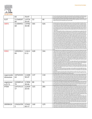 03 7E-07
EB1;CXCL2;CTSS;PAX5;TP53;IFIT3;UHRF1;SNAI1;MSC;NLRP12;LMO2;MAFB;SOX17;CHRD;PRF1;IL10;L
GALS1;IL7R;MIR155HG;IRF8;CCR5;CD86;CD4;CD93;RSAD2;SMAD1;CCR7;NANOG;IKZF1;TNFSF8;SPIB;T
BX21;ESR1;SLAMF7;PDCD1;IL6;ITGA4;NFATC1;SELL;CXCL13;CIITA;CXCL5;CD69;CD27;JCHAIN
IL37 3.1568207
49
1.9776
2E-05
53 40
BMP2;IL18;CDH1;ARG1;PTPN12;CDH2;TNFRSF11B;MAPK14;MMP1;IL13;BCL2L11;STAT3;CCND1;VEGF
A;RELA;MMP3;CRP;PTPN2;CXCL8;HIF1A;TNNT2;CXCL2;TP53;TNF;IL1RN;FOXP3;TLR4;IL10;IL1B;CCL2;
CD86;CCR7;XCR1;ICAM1;VIM;CD80;IL6;CXCL10;BCL2;MRC1
SIRT1 3.1304951
68
1.9782
3E-08
501 426
SCGN;SOX2;FOXA2;AFP;POU4F1;SCNN1A;GPC3;NPY;ABCC2;KISS1;GATA4;NMNAT2;FGB;DKK1;NOX1;T
ERT;PDX1;BMP2;CLDN1;MYCN;MYOG;PCSK9;TH;NPHS1;IL12A;POMC;HNF1A;BCL11A;NR1H4;IL18;CD
H1;ACE2;MSTN;IDH1;CYP8B1;MAOA;NPPB;SLC2A2;CCNE1;HES1;PPARG;ALDH1A1;NEUROG3;AGRP;SK
P2;DDIT3;MNX1;MET;HIPK2;UCP3;SREBF2;MKI67;CDKN2B;TNFRSF11A;SDC4;CIDEC;S100A9;GADD45
G;POU5F1;HOXA9;ASCL1;BIRC5;CITED2;CYCS;HK2;CDK6;IGFBP1;DGAT2;EPOR;ALOX15;KLF4;CASP3;B
CL2L1;MFN2;GLO1;PNPLA2;CLOCK;KRAS;EP300;RAC1;FABP3;MECOM;OLFM4;NQO1;NR1D1;BNIP3;AR
HGAP5;SERPINB1;ROCK1;CCNG2;EGLN1;MAFA;NDRG1;UBE2D4;FNDC5;EDN1;ERO1A;HYOU1;TFF1;CR
Y2;CDH2;TFAM;NPAS2;JTB;IFNL1;PPARA;ATF4;PLCB1;FOXM1;BTRC;HEY1;IVL;CCND3;KCNIP4;UNC5CL
;LPAR1;NKX6-
1;PER2;IGF1R;INSR;IMMT;TNFRSF11B;ESRRA;CPT1A;ATAT1;RICTOR;REST;SLC2A1;HSPA5;FBP1;PSEN
1;NFE2L2;NRF1;RAB7A;SOCS1;MAP1LC3A;SOX9;MMP1;IL23A;SIRT3;FZD7;PAPPA;HOMER1;BACE1;EG
FR;GLS;ACACA;DDAH2;NQO2;MTOR;BGLAP;HDAC2;TDG;EPHA6;CS;MAT2A;LPL;CDKN1A;CASP9;PCNA;
FOXO1;HDAC6;CAT;CDKN1B;ACADM;GCK;DNM1L;BCL2L11;F3;BCLAF1;OCLN;DUSP6;FASN;SP1;MTA1;
SUV39H1;ZBTB16;BBC3;TRAF2;CDK2;SLC10A2;TXN;HAMP;TNFSF10;TRA2B;CYP1B1;XPC;IDE;SIRT6;ES
R2;OXT;UTRN;CEBPD;PRDX3;PARP1;SMAD7;GLI1;HMOX1;ADAM10;ADAM17;GADD45A;CYP19A1;PTE
N;SCD;STAT3;PTPN1;UCP2;CD40;SREBF1;COL2A1;FOXO3;ADIPOR2;ABCG2;CDK4;CCND1;SIN3A;KAT5;
TPP1;ATP2A2;AHSG;RPTOR;CASP12;KAT8;DDX58;MCL1;GATA3;VEGFA;RELA;MLH1;MMP3;ABCG1;ADI
POQ;AGTR1;IGF2R;MMP7;NMNAT3;HSPB1;KLF2;DNMT1;SHC1;MDH1;CRP;NME4;TNFRSF10B;LRR1;PD
K4;SDHA;LDHA;PTK2;SQSTM1;HSPD1;CX3CR1;SCN5A;CA9;AKT2;KEAP1;IFIT1;APP;IFIH1;HDAC8;MAT
2B;SPP1;GCH1;CXCL8;NFAT5;CTNNB1;MYC;PYCARD;CRY1;EED;ABCA1;HIF1A;TNFSF11;SOD1;BECN1;C
PT2;WRN;IDH2;CDKN2A;BAX;CXCR4;OLR1;NLRC4;FBXO32;PDK1;ACAT1;HSPA1A;BIRC3;EYA1;RUNX2;
ABCB1;LDLR;TIMP3;BCL2A1;FABP4;ACACB;KDR;HEY2;MLYCD;FOSL1;CD36;MAPT;CUBN;ZEB1;HMGB1
;CSF3R;H2AFZ;LTA;COX4I1;TP53;TAL1;ARNTL;PRNP;HIVEP3;TNF;RFX5;SOCS2;DLL4;CTSK;NR0B2;CYB
A;CMD1F;IL1RL1;NAMPT;BDNF;NES;NOTCH1;IGFBP3;CCL19;RELB;CYR61;TGFB1;SLC2A4;CHI3L1;TIA
M1;CFLAR;IFITM3;PTAFR;FLT1;IL12B;ITGAX;MMP9;COL11A2;ADAMTS5;CLDN5;FOXC2;EGR1;AQP3;M
MP14;FAS;CFH;FGF2;AR;MSRA;FOXP3;THBD;CYBB;LEF1;TRPV4;NOS3;PSMB9;NOS2;FN1;ANGPT1;SYN1
;QKI;TLR4;CASP1;PTGS2;CDH5;PML;AIM2;IL1B;DIABLO;SOD2;CCL2;CD86;SELE;PRKCB;LIF;CXCL9;G6P
C;ITGAM;NTRK2;FASLG;ICAM1;TLR2;VIM;NANOG;GLI2;DLG4;TBX21;ESR1;SELPLG;NOX4;IGFBP2;RORC
;CX3CL1;TLR7;THY1;SAA1;IL6;NFATC1;GZMA;ACTA2;COL1A1;THBS1;NCF1;IGF1;NDUFA13;FGF19;NR4
A1;CD14;BCL2;MRC1;COL3A1;HGF;SERPINE1;PDGFRA;MMP2;ACTG2;VCAM1;COL1A2;CXCL12;MIF;ADA
MTS4
EZH2 3.0929011
84
1.3611
E-11
428 344
SOX2;MSMB;FOXA2;WIF1;LIN28B;SSTR1;IHH;HS6ST3;HOXA1;GATA4;DKK1;MYT1;PROM1;PDX1;HOXA
7;BMP2;CEBPA;PLAG1;MYOG;HMGA2;PITX3;CD24;SMAD9;HOXA10;PRL;CDH1;HOXB7;PTENP1;EGLN3;
NEUROD1;KRT19;HOXB13;CCNE1;HES1;PPARG;BMPR1B;STAG3;ALDH1A1;NEUROG3;HOXA5;RAP1GAP
;MET;WNT1;MSX2;HOXA2;PAK6;MKI67;CDKN2B;F11R;GATA6;CENPA;KMT2A;XIAP;POU5F1;HOXA9;CY
CS;CDK6;GDF15;RARB;ID2;EPCAM;ULBP1;CCNA2;CDKN1C;KLF4;CASP3;CCNB2;ROCK2;XPA;KRT13;MA
FA;NDRG1;GSK3A;IBSP;BRCA1;EDN1;PDCD4;SIX1;PEBP1;CDH2;PHLDA2;TXNIP;FOXM1;HEY1;RAD51;B
CL6;PER2;IGF1R;DEPTOR;SP7;CD44;TET1;OPRK1;TBX15;SFRP1;LCN2;EIF4EBP1;FBP1;APC;NFE2L2;CP
EB3;MAP1LC3A;SOX9;DICER1;PCAT1;NDC1;VAMP7;CASP8;CXXC4;MAPK3;DPYD;CDX2;ATG5;HOTAIR;K
PNB1;MTOR;ZNF804A;SATB2;BGLAP;IL13;FOXK2;RACGAP1;FRMD4B;CDKN1A;CASP9;MSH2;FOXO1;CD
KN1B;RPS6KB1;BCL2L11;AREG;PIK3CA;WT1;CDK5RAP1;TJP1;ZBTB16;TRAF2;TNFSF10;MICU1;CUL4A;
TSC2;PSMA7;SLIT2;MTA2;HSD11B2;CEBPD;CLDN23;SESN1;CYP19A1;MDM2;DCAF1;PTEN;LATS2;EAF2
;FOXO3;IFNGR1;FHIT;PSMD4;PKMYT1;NSD2;NKX3-
1;FMR1;STK4;GABPA;ABCG2;CDK4;CCND1;CADM1;VCL;TBX5;CAMKK2;CENPT;GATA3;VEGFA;MLH1;AD
CY6;ADIPOQ;ATF3;MMP7;DAB2IP;PIK3IP1;ABCC1;KLF2;DNMT1;ERN1;BMI1;SPRY4;TNFRSF10B;PDK4;
EOMES;MEIS1;BMP8B;NR4A2;CYP11A1;ATOH8;RUNX1;SPP1;CXCL8;ALPL;SORBS2;CDK20;CTNNB1;MI
R200B;MYC;TIMP2;PIP5K1C;GABPB1;ABCA1;RBM5;ATG7;BECN1;NOV;BAK1;EPB41L4A-
DT;PTPRB;STAR;CDKN2A;BAX;CXCR4;PER1;KRT81;TRAF5;FBXO32;DACT3;APOE;RUNX2;CENPC;PAX6;
ABCB1;TIMP3;FABP4;POLR3D;TBX2;HEY2;CFTR;ZNF423;IL11;MUC6;ZEB1;ENO2;DHRS4L2;NGFR;TME
M173;FOXC1;TP53;CHUK;TNF;DUSP5;ADAMTS1;PAX8;IFI16;PTH1R;KRT7;BDNF;SNAI1;NOTCH1;IGFBP
3;HDAC9;SMARCA2;NKX3-
2;SMYD3;DLC1;STAT4;LGALS9;MYOCD;TGFB1;MIR221;VASH1;RBPMS;CFLAR;TBX18;MMP9;SOCS3;IL1
5;ADAMTS5;CLDN5;MEF2C;EGR1;AXIN2;CRIP2;MMP14;FAS;AR;SOX17;EGR2;FOXP3;SFRP2;SOX7;NOS3;
FN1;NRROS;VWF;PTGS2;MAP4K1;EPHB3;PGR;IL1B;CCL2;SLFN11;CD4;TLR9;RUNX3;GLI3;IL2RB;CPEB1
;CXCL9;HLA-
DRA;AXL;RELN;WNT5A;VIM;ZEB2;OSBPL5;NANOG;ABI3BP;DLG4;DKK3;CNN1;TBX21;CCND2;CD274;F
MOD;CX3CL1;WNT10A;VDR;IL6;KLRK1;CXCL10;NFATC1;ACTA2;COL1A1;CACNA1C;THBS1;IGF1;CIITA;
BCL2;MEG3;TAGLN;COL3A1;MMP2;IRF4;CXCL12;RPS3A;ITGA2
superoxide
dismutase
3.0769355
64
1.1608
9E-07
137 118
GSTA2;NOX1;NPHS1;IL18;CDH1;CCNE1;TXN2;MET;GCLC;PROC;GDF15;ITGA3;PRKAA1;HMGCR;EDN1;P
RKAA2;CDH2;NR3C1;SLC40A1;GGT7;IGF1R;TFRC;TNFAIP1;MUC5AC;KATNB1;AHR;HPSE;MMP1;MAPK
8;CNTF;PCNA;F3;GRK2;REL;UGP2;TJP1;GRK4;CDK2;GNAS;JAG1;PRDX3;PARP1;HMOX1;CYP19A1;SLC38
A1;UCP2;VEGFA;MME;ABCG1;PDE5A;AGTR1;DRD1;GPX1;KEAP1;SELP;SPP1;CXCL8;CTNNB1;MYC;ABCA
1;HIF1A;BECN1;GPX3;NTF3;BAX;PLAUR;TRPC6;HSPA1A;ABCB1;KCNN4;KDR;FOS;CD36;TP53;TNF;MS4
A1;CYBA;F2R;NOTCH1;NCF2;TGFB1;S100A6;MMP9;FAS;AR;CYBB;NOS3;NOS2;FN1;TLR4;IL10;DEPP1;P
ECAM1;PTGS2;IL1B;SOD2;CCL2;PTGER4;KCND3;SELE;ITGB2;ITGAM;FASLG;PDGFRB;ICAM1;TIMP1;WN
T5A;TLR2;VIM;PTGER2;CCR2;IL6;PLAT;COL1A1;NCF1;BCL2;SERPINE1;VCAM1
angiotensi
n-(1-7)
3.0508510
79
3.7890
3E-06
80 72
VEGFD;TH;CDH1;ACE2;BIRC5;CASP3;NQO1;PRKCA;SMAD3;NR1H3;ATRX;KL;MAPK14;TBC1D4;EGFR;SI
RT1;REN;PCNA;F3;NGF;MEF2A;LEP;HMOX1;ADAM17;PTEN;PTPN1;MMP8;NFKBIA;VEGFA;ABCG1;ADIP
OQ;AGTR1;HSPB1;CXCL8;ABCA1;HIF1A;TNFSF11;BAX;OLR1;HSPA1A;ACE;TNF;CYBA;TGFB1;SLC2A4;N
LRP12;MMP9;FAS;SLC6A2;CYBB;NOS3;NOS2;FN1;TLR4;CASP1;IL10;IL1B;CCL2;PRKCB;SLIT3;ICAM1;TI
MP1;SOD3;ESR1;NOX4;IL6;ACTA2;NCF1;BCL2;SERPINE1;ACTG2;VCAM1
PTEN 2.9719115
17
2.2659
2E-05
325 285
MSMB;IGF2;HOXA11;APOB;GATA4;VEGFD;HNF4A;PROM1;ALPI;TERT;NEFH;CEBPA;MYCN;CLDN4;CA3;
CLDN3;HMGA2;SOX4;TH;NPHS1;HOXA10;SI;KRT10;POMC;CDH1;FGF10;BEX2;ATOH1;ARG1;ELF3;DLX5
;E2F1;CCNE1;TRIB3;ALDH1A1;FOXN1;ZBTB7A;SKP2;PRLR;SLC1A1;MET;CD2AP;MKI67;RAP1A;TOP2A;
H2AFX;AKAP1;GOLM1;G6PD;IL6R;AURKA;BIRC5;CYCS;HK2;CDK6;VPS54;RARB;LRP2;CCNA2;ARID1A;C
ASP3;BCL2L1;MFN2;PLA2G4A;GRIA3;NQO1;CDC25A;EIF5A2;NFIL3;CCNG2;EGLN1;MRE11;NDRG1;PDG
FD;EDN1;GRB10;BRCA2;CDC20;LIFR;CDH2;VAPA;MTF1;BIRC7;RAD51;CCND3;RCC1;IGF1R;DEPTOR;IN
SR;CRYGS;YY1;DGCR8;CD44;ESRRA;SLC5A5;SLC30A1;MAPK1;LCN2;SLC2A1;TIRAP;EIF4EBP1;MAF1;RH
OT1;CDX2;ATG5;FOXP1;UVRAG;ITGA6;MTOR;WWTR1;CXCL1;BGLAP;ARF4;NCOA3;VTN;PRKCZ;CDKN1
A;PCNA;ADM;CAT;CDKN1B;BCL2L11;F3;PTCH1;MFN1;EPAS1;FASN;PDGFC;STMN1;PDGFA;LPCAT1;ZBT
B16;BBC3;USP8;TNFSF10;PPP2CA;XPC;MOB1A;MBP;CEBPB;SMAD7;GLI1;HMOX1;EDNRB;EPHB4;ADAM
17;CDX1;CYP19A1;MDM2;CBL;LATS2;SMAD4;SCARB1;SREBF1;COL2A1;WEE1;NKX3-
1;ABCG2;CDK4;CCND1;BSG;MCL1;VEGFA;MLH1;TARDBP;PXN;PKM;INPP5F;SYNPO;HBEGF;ABCC1;KLF2
;TRPM8;CAV1;DRD1;GPX1;PTK2;WNT7A;FKBP5;RUNX1;SPP1;ING4;CXCL8;CTNNB1;MYC;TIMP2;ABCA1
;HIF1A;S1PR5;NOTCH3;ATG7;BECN1;CDKN2A;BAX;ACADL;CXCR4;FBXO32;G3BP1;RASSF1;RUNX2;FAB
P4;KDR;FOS;CDH3;PGF;CXCR2;KDM4B;COX4I1;NGFR;COL18A1;TP53;TNF;NPM1;CMD1F;IRS2;UBE2S;IL
1RN;NRP2;EFHD1;IGFBP3;TSPYL5;BTG2;PFKFB3;FLT1;MMP9;SERPINE2;MMP14;AR;FOXP3;CD34;CYB
B;IRAK3;NOS2;FN1;IL10;GJA5;PTGS2;IL7R;PTN;PGR;IL1B;SOD2;SPARC;CCL2;ITGA5;CCL5;CCR7;S100A4
;TWIST1;AXL;CTGF;G6PC;RGS4;FASLG;ICAM1;TIMP1;VIM;NANOG;IKZF1;MSR1;ITGA1;CCND2;ESR1;CD
274;IGFBP2;PTGER2;IL6;ACTA2;SELL;COL1A1;THBS1;CXCL13;IGF1;COL10A1;WISP1;PLAU;CXCL5;BCL
2;SERPINE1;VCAN;MMP2;ACTG2;FAP;HAS2;VCAM1
ADORA2A 2.9636350
2
2.5641
6E-17
160 129
SCNN1A;AQP4;HNF4A;NTS;TH;NPHS1;POMC;IL18;CDH1;SLC2A2;PPARG;SEMA3A;DDIT3;KCNJ1;CASP3;
BCL2L1;CCL20;KCNJ2;ROCK1;ACTN4;NR3C1;PPARA;TXNIP;TNFRSF11B;TFRC;SLC2A1;BID;NT5C3A;IL1
3;RGS2;FOXO1;F3;GLUL;NPC1;LEP;SLC1A2;EEF2K;GNAL;ABCG2;VEGFA;LAMP2;EPHX2;KCNJ10;ADORA
2B;IL1R2;SLC7A1;SELP;ANXA5;SPP1;CXCL8;DRD4;ABCA1;HIF1A;TNFSF11;ALOX5;HNRNPM;BAX;CXCR
4;GJB2;SEMA4D;TGM2;ABCB1;COX7C;FOS;CXCL2;ADORA3;TNF;DUSP1;CYP27A1;CCL22;CTSK;BDNF;IL1
 