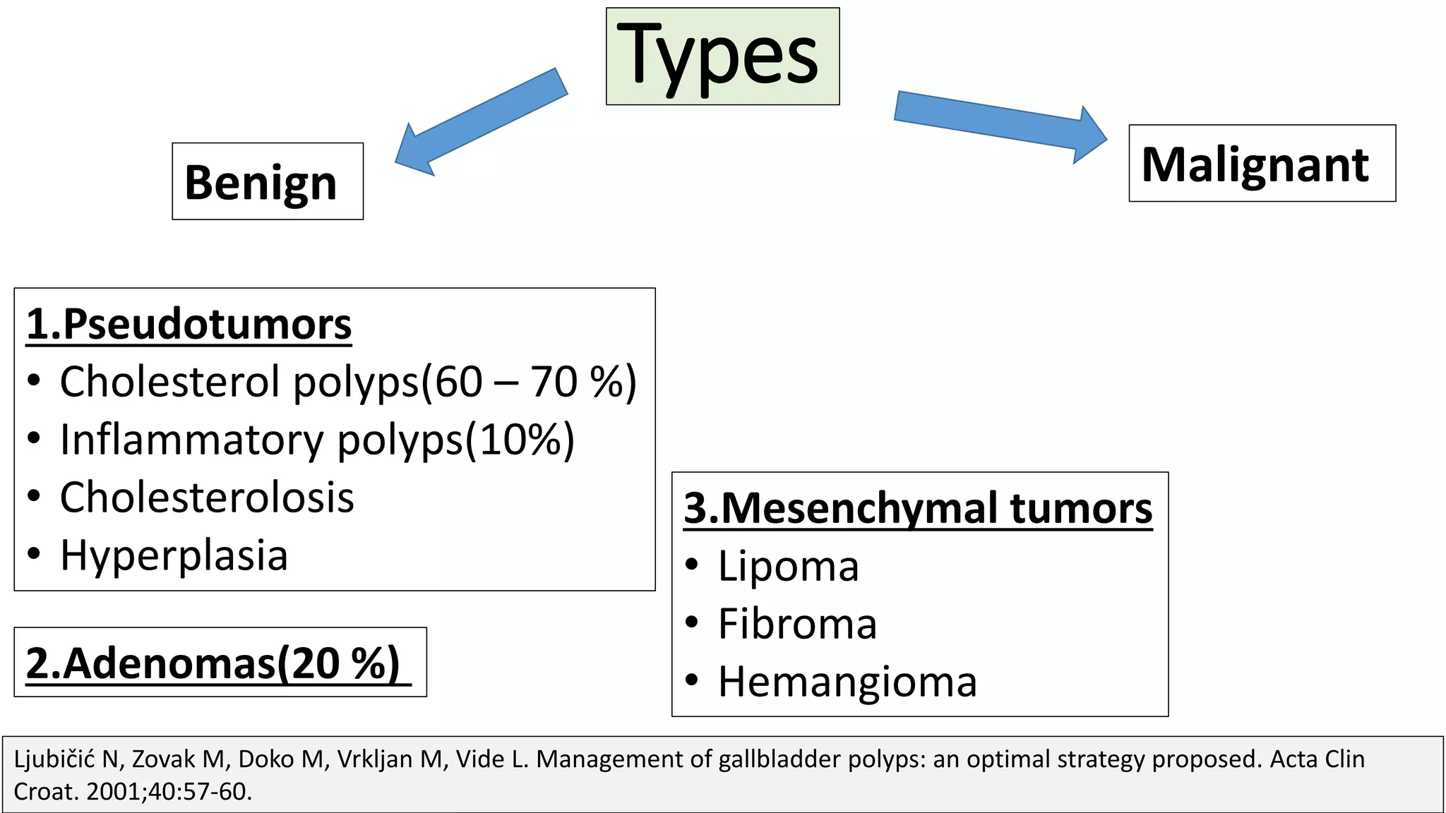 Types
Benign Malignant
1.Pseudotumors
• Cholesterol polyps(60 – 70 %)
• Inflammatory polyps(10%)
• Cholesterolosis
• Hyperplasia
2.Adenomas(20 %)
3.Mesenchymal tumors
• Lipoma
• Fibroma
• Hemangioma
Ljubičić N, Zovak M, Doko M, Vrkljan M, Vide L. Management of gallbladder polyps: an optimal strategy proposed. Acta Clin
Croat. 2001;40:57-60.
 