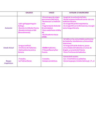 GALLEGO VASCO CATALAN O VALENCIANO
Evolución
-Latín-gallegoportugués-
Gallego.
-Durante la E.Media-Poesia.
-Decadenciahasta el XIX
(Rexurdimento).
-Únicalengua de origen
prerromano (NO latín).
-Destaca por su tradición
oral.
-Fragmentacióndialectal
(8 variedades).
-Poco usada hasta el XIX y
XX.
-Real Academia Vasca
(1918).
-Surgióde la evolucióndel latín.
-Desde la época medieval cuenta con una
tradición literaria.
-En el sigloXV perdió importancia.
-En el sigloXIX con la Reinaxenxa, resurgió
como lengualiteraria.
Estado Actual
-Lenguacooficial.
-3 millonesde hablantes
-Galicia,Asturias,Leóny
Zamora.
-850000 hablantes.
-P.Vasco/Navarra/Sur
Francia.
-Se habla en las comunidadesautónomas
de Cataluña, IslasBaleares y Comunidad
Valenciana.
-Es lenguaoficial de Andorra, posee
comunidadesde hablantes enareas de
Aragón, y suroeste de Francia.
-Tiene 7 millonesde hablantes.
Rasgos
Lingüísticos
-7 vocales.
-La F latina (faina).
-5 vocales.
-Campossemánticos.
-Consta de 8 vocales.
-La L- inicial latina se palataliza.
-Conservagrupos inicialeslatinospl-,fl-,cl-
.