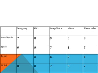 Smugmug Flickr ImageShack Minus Photobucket
User-friendly
7 8 9 5 8
Speed
6 9 7 8 7
Design
7 8 8 9 6
Global
8 8 7 9 7
 