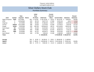 Treasurer: Justine Galleros
                                                           justinegalleros@ymail.com

                                       Silver Dollars Stock Club
                                              Portfolio Summary
                                                Initial                       Current
                           Date                  Price                       Price Per                             Percent
       stock   Symbol    Acquired Shares      Per Share     Initial Cost       Share   Current Value Gain/Loss    Gain/Loss
Apple Computers AAPL    12/1/2004        440 $ 64.590       $ 28,.419.60     $ 82.99 $ 36,515.60 $ 8,096.00          28.49%
AT&T               T    12/16/2003        870     28.710        24,977.70       27.990     24,351.30       -626.4    -2.51%
Citigroup          C     1/17/2003        960     49.460        47,481.60       44.675     42,888.00    -4,593.60    -9.67%
Comsat          CMCSA   12/11/2002        380     33.620        12,775.60       41.390     15,728.20     2,952.60    23.11%
Google          GOOG     1/20/2004        920    390.320      359,094.40        492.55    453,146.00    94,051.60    26.19%
Home Depot        HD    11/14/2005        770     34.540        26,595.80       31.720     24,424.40    -2,171.40     8.16%
IBM              IBM     9/14/2004        990     74.080        73,339.20       81.470     80,665.30     7,316.10     9.98%
Merck            MRK     1/14/2005        950     42.125        40,018.75       38.340     36,423.00    -3,595.75    -8.99%
Sprint Nextel      S     9/10/2003        560     17.790          9,962,40      21.180     11,860.80     1,898.40    19.06%
Totals                                                     $ 622,665.05                $ 725,992.60 $ 103,327.55     16.59%


Average                                  760 $ 81.69 $ 69,185.01 $ 95.81 $ 80,665.84 $ 11,480.84
Highest                                  990 $ 390.32 $ 359,094.40 $ 492.55 $ 453,146.00 $ 94,051.60                28.49%
Lowest                                   380 $ 17.79 $    9,962.40 $ 21.18 $ 11,860.80 $ (4,593.60)                 -9.67%
 